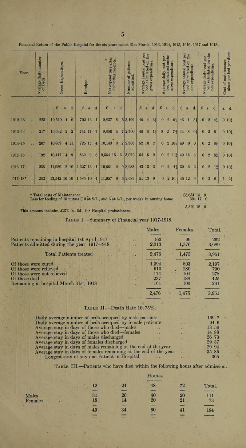Financial Return of the Public Hospital for the six years ended 31st March, 1913, 1914, 1915, 1916, 1917 and 1918. Year. Average daily number of Beds. Gross Expenditure. Receipts. Net expenditure after deducting receipts. Number of patients admitted. Average annual cost per bed calculated on the gross expenditm-e. Average daily cost per bed calculated onthe 1 gross expenditure. Average annual cost per bed calculated on the net expenditure. Average daily cost per bed calculated on the net expenditure. Cost of maintenance alone per bed per diem * £ s. d. £ s. d. £ 8. d. £ s. d. £ s. d. £ s. d. £ s. d. s. d. 1912-13 223 10,540 4 6 702 16 1 9,837 8 5 3,199 46 4 3i 0 2 6i 43 1 3| 0 2 4| 0 10| 1913-14 217 10,692 2 2' 741 17 7 9,850 4 7 2,700 48 6 1| 0 2 7i 44 8 6i 0 2 5 0 10| 1914-15 207 10,869 4 11 725 15 4 10,143 9 7 2,903 52 10 2 0 2 101 49 0 0 0 2 8| 0 10| 1915-16 192 10,417 4 9 862 9 6 9,554 15 3 3,072 54 5 2 0 2 111 49 15 3 0 2 8| 0 10| 1916-17 236 11,989 2 10 1,327 13 1 10,661 9 9 3,983 43 13 3 0 2 4| 39 6 2 0 2 1| 0 lOf 917-18* 262 13,542 10 10 1,585 10 4 11,957 0 6 3,689 51 13 9 0 2 10 45 12 9 0 2 6 1 2| * Total costs of Maintenance , £5,63415 0 Less for feeding of 16 nurses (10 at 8/1., and 6 at 6/1., per week) in nursing home 304 17 0 5,329 18 0 This amount includes £273 Os. Od., for Hospital probationers. Table I.—Summary of Financial year 1917-1918. Males. Females. Total. Patients remaining in hospital 1st April 1917 163 99 262 Patients admitted during the year 1917-1918 ■ 2,313 1,376 3,689 Total Patients treated 2,476 • 1,475 3,951 Of those were cured 1,394 803 2,197 Of those were relieved 510 280 790 Of those were not relieved 174 104 278 Of those died 237 188 425 Remaining in hospital March 31st, 1918 161 . . . 100 261 2,476 1,475 3,951 Table II.—Death Rate 10.75%. Daily average number of beds occupied by male patients Daily average number of beds occupied by female patients Average stay in days of those who died—males Average stay in days of those who died—females Average stay in days of males discharged Average stay in days of females discharged Average stay in days of males remaining at the end of the year Average stay in days of females remaining at the end of the year Longest stay of any one Patient in Hospital 169.7 94.6 13.56 14.88 26.73 29.37 29.94 35.85 365 Table HI.—Patients who have died within the following hours after admission. Hours. 12 24 '48 72 Total. Males 31 20 40 20 Ill Females 18 14 20 21 73 — — -- — 49 34 60 41 184