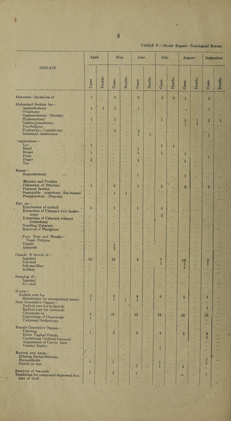 TABLE V.—Model Report—Nosological Return DISEASE. Abscesses—Incissions of Abdominal Section for— Appendectomy Ovaritomy Oopherectormy (Double) Hysteroetomy Gastro-jyunostomy Pyo-Salpynx Exploratory-! apar'atomy Intestinal obstruction mputations—■ Leg Hand Breast Penis Finger Toe Bones— Sequestrotomy Bladder and Urethra Dilatation of Stricture Pereneal Section Suprapubic cystotomy (for stones) Prospatectom (Freyers) Eye, on— ^ Enucleation of eyeball .. Extraction of Cataract with Iredec- tomy Extraction of Cataract without Iredectomy .. Needling Cataract - .. Removal of Pterigyum ,Face, Nose and Mouth— Nasal Polypus Tonsils Adenoids ... Glands, R moval of— Inguinal Cervical Sub-maxillary Axillary Scraping of— Inguinal Ce vical Hirnia— Radicla cure for Herniotomy for strangulated hernia Male Generative Organs— Radical cure for hydrocele Radical cure for varicocele Circumciss'on Cauterising of Chancroids Unilateral Orchestomy Female Generative Organs— Cureting Recto Vaginal Fistula Cauterizing Urethral Caruncle Amputation of Cervix uteri Ventral fixation Rectum and Anus— Dilating Rectal Stricture Haemorrhoids Fistula in Ano Removal of toe-nails Trephining for compound depressed frac¬ ture of skull April. CQ o (D Q 12 May. o 15 June. O 21 July. a Q 25 August. U <v Q 1 1 1 2 18 10 1 1 24 September. o3 o s3 QJ o. 1 io
