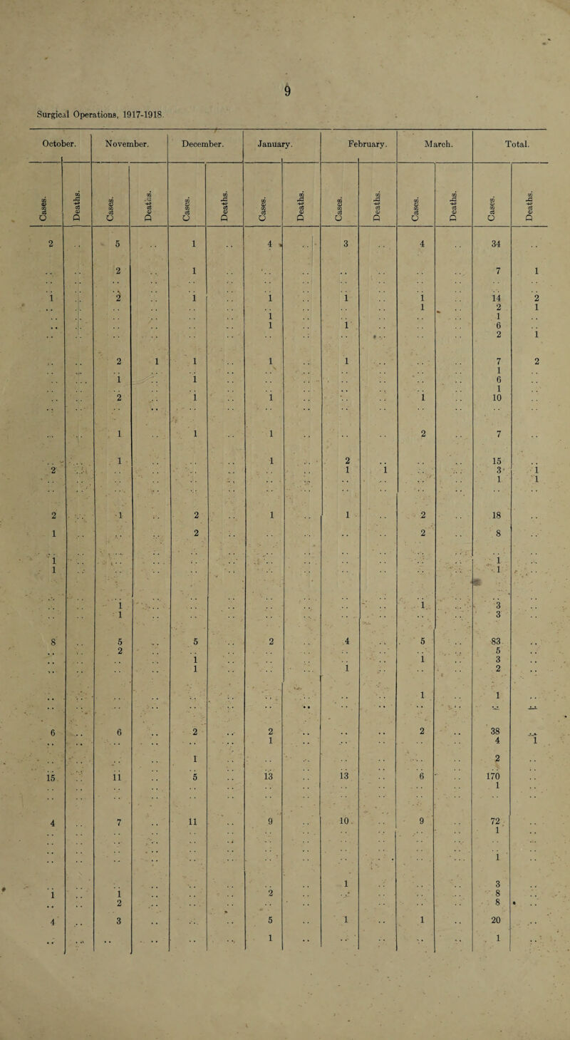 Surgical Operations, 1917-1918. Octob er. November. December. Janua ry. Fe sruary. March. Total. CO CO OQ CO GQ eC CO rn CO r£l CO CQ rid CO -d CO rd CO o3 CO cS CO c6 CO ce CO cS CQ $ CO ce d Q d p d P d p d P d P O p 2 5 1 4 . 3 4 34 2 1 7 1 i i 1 1 i ii 2 1 2 . 1 i 1 1 1 6 « •• 2 i 2 1 1 1 1 7 2 ... 1 i i 6 1 2 i 1 V ;; i 10 t 1 1 1 2 7 1 1 2 15 2' 1 i 3' • i , . .. . - : - 1 ‘‘..1 , 2 •1 2 1 1 2 18 1 2 2 ^ 8 'l 1 • • r’ • • • i 1 • 1 -» « • 'i i k ■ ‘3 1 3 >.14 8 5 5 2 4 5 83. , 2 5 i i 3 1 i : 2 •: . . 1 1 • • • • • • * • ' ' 1- * • - — 6 6 2 2 2 .. ‘ 38 - . . ■ •• 1 -r • 4 1 . . 1 2 is 11 5 is 13 6 170 . . 1 4 7 11 9 10. 9 72 1 . 4 ’ ’ ! 1 1 3 i i 2 _ 8 , . . • . . 2 8 • . . 4 3 5 ■ 1 1 20 1 1