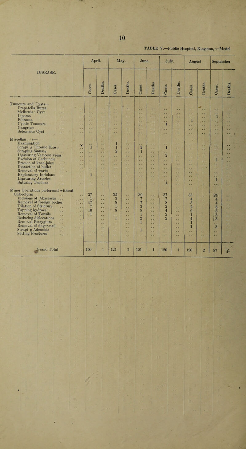 TABLE V.—Public Hospital, Kingston, —Model Ap ril. Ms ly- June. ■lul; AugT ist. September, DISEASE. CQ 05 CQ TO 0) CC OQ -C Cf3 o; a> cc CC pd 4* a> m 0) xn CC pd 44* c3 IX) Xfl x CC CC 4^ <S> (C CC CC o P o p o p o p 0 p 0 p Tumours and Cysts— Prepatella Bursa .. .. Melbcniai Cyst Lipoma Fibroma • • ■ 'i i Cystic Tumours Gangrene Sebaceous Cyst 'l • • 'J Miscellan i's— Examination 1 Scrapi g Chronic Ulce s i 1 2 i Scraping Sinuses Ligaturing Varicose veins Excision of Carbuncle Erasion of knee-joint Extraction of bullet Removal of warts ... 2 1 ’2 i Exploratory Incisions Ligaturing Arteries Suturing Tendons 1 i 1 Minor Operations performed without Chloroform 27 35 30 37 33 24 Incisions of Abscesses I 3 7 7 4 ‘ ■ 4 Removal of foreign bodies 17 8 7 8 5 4 Dilation of Stricture 7 1 3 2 2 5 Tapping hydrocel ... 16 8 8 4 9 5 Removal of Tonsils 1 1 2 1 3 Reducing dislocations 1 2 2 4 [3 Rem val Pterygium 1 1 Removal of finger-nail Scrapi g Adenoids 1 1 3 Setting Fractures .. ■ • ■ ^^rand Total 109 1 121 2 121 1 120 1 120 2 87 ill