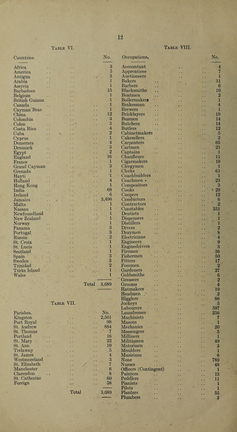 Table VI. Table VIlI. Countries. No. Occupations. No. Africa 3 Accountant 4 America 5 Apprentices 7 Antigua . • 3 Auctioneers 1 Arabia 1 Bakers 31 Assyria 1 Barbers 6 Barbadoes 15 Blacksmiths 10 Belgium 1 Boatmen 2 British Guiana 1 Boilermakers 1 Canada 1 Brakesman 4 Cayman Brae 1 Brewers 1 China 12 Bricklayers 19 Colombia 3 Busmen 14 Colon « 3 Butchers 14 Costa Rica 4 Butlers 12 Cuba ... . 2 Cabinetmakers 5 Cyprus 1 Cakesellers 2 Demerara 4 Carpenters 65 Denmark 3 Cartmen 21 Egypt 2 Captains 1 England 16 Chauffeurs 11 France 1 Cigarmakers . 19 Grand Cayman 3 Clergymen 1 Grenada 1 Clerks 61 Hayti 1 Coachbuilders 1 Holland . . . 4 Coachmen • ... 23 Hong Kong 1 Compositors 3 India 68 Cooks • 29 Ireland 6 Coopers ... 12 Jamaica « . *• . 3,496 Conddetors • 6 Malta 1 Contractors 2 Nassau 1 Constables 351 Newfoundland 1 Dentists 1 New Zealand 1 Dispensers ... 1 Norway 1 Distillers 1 Panama 3 Divers ■ .. 2 Portugal 3 Draymen ., 8 Russia 2 Electricians 4 St. Croix 1 Engineers ... 9 St. Lucia 1 Enginedrivers 3 Scotland 1 Firemen 36 Spain ' y 3 Fishermen .. • ■ 50 Sweden • 3 Fitters 17 Trinidad , 2 Foremen 2 Turks Island 1 Gardeners .. - 27 Wales . . . • 1 Goldsmiths 6 ' Greasers 2 Total 3,689 Grooms 4 Hatmakers 19 Headmen < 2 Higglers 86 Table VII. Jockeys 5 Labourers ' .. 597 Parishes. No. Laundresses 256 Kingston . . 2,501 Machinists 7 Port Royal 98 Masons ■.. 1 St. Andrew 884 Mechanics 20 St. Thomas 7 Messengers 5 Portland » • . . 16 Milliners .. 1 St. Mary 22 Militiamen 49 St. Ann . « 10 Motormen 3 Trelawny i • • 5 Moulders 1 St. James ... 4 Musicians 6 Westmoreland . 3 None 789 St. Elizabeth ' 7 Nurses .. . 48 Manchester 6 Officers (Contingent) 1 Clarendon 8 Painters 13 St. Catherine 60 Peddlers . .. 11 Foreign 58 Pianists .. 1 ' Pilots .. 1 Total 3,689 Planters , .. 55 Plumbers .. 3