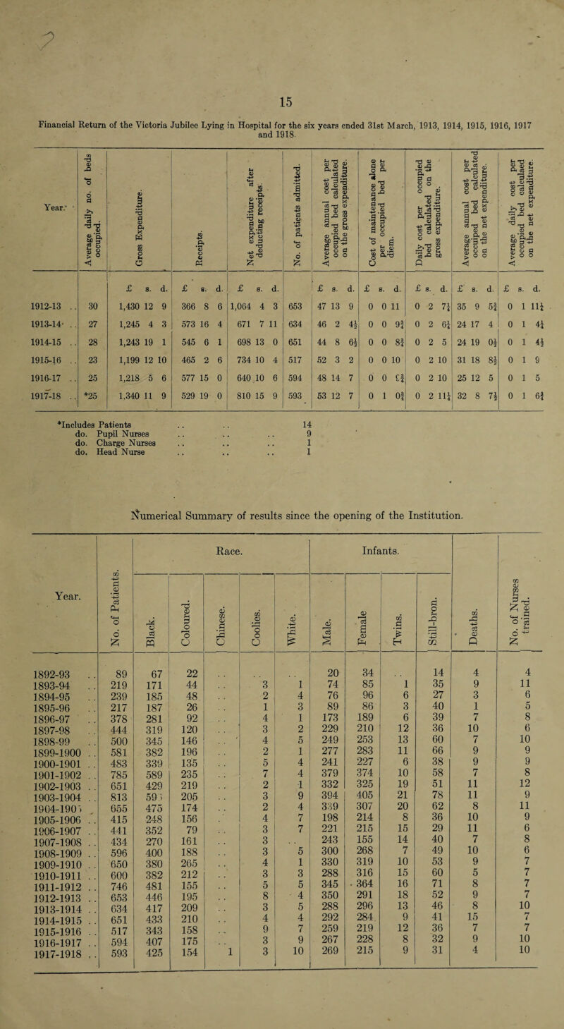 Financial Return of the Victoria Jubilee Lying in Hospital for the six years ended 31st March, 1913, 1914, 1915, 1916, 1917 and 1918- Year.* a> o • TJ 4) *S. g g d o Ck X O -5 a T3 Cl 0) 5 a> Ph Pit? <u P ns % Ti c9 d 03 a o !2i 5 .55 111 V ea 45 o a ^ X o3 O 2s® § «='§ a aj 'B, S 53 C3 goo <) o »-• d 4) o a h a fl ■Ss g P. 'fl  a § . o S rti ■+* 05 .2^ § a-tj U 4) 05 rP ’a^ S§ -ti I |§2 45 CO .^'Ss •3j= a Q 05 c3 a^g to . ,. O 45 ^ o d 5^ I—1 a 3 ^ S S 'o oS t3 P 43 M-gtg d Q s s g goo <5 t ’^'O >= .2 4 O S, ? 2 s ^ 1912- 13 1913- 14' 1914- 15 1915- 16 1916- 17 19lf-18 30 27 28 23 25 *25 £ 8. d. 1,430 12 9 1,245 4 3 1,243 19 1 1,199 12 10 1,218 5 6 1,340 11 9 £ 8. d. 366 8 6 573 16 4 545 6 1 465 2 6 577 15 0 529 19 0 £ 8. d. 1,064 4 3 671 7 11 698 13 0 734 10 4 640 10 6 810 15 9 653 634 651 517 594 593 £ 8. d. 47 13 9 46 2 44 8 52 3 48 14 53 12 £ 8. d. 0 0 11 0 0 91 0 0 8| 0 0 10 0 0 Gf £ 8. d. 0 2 7i 0 2 6i 0 2 5 0 2 10 0 2 10 0 2 lU £ 8. d. 35 9 5f 24 17 4 24 19 0^ 31 18 8i 25 12 5 32 8 7i £ 8. d. 0 1 lU 0 1 4i 0 1 4^ 0 1 9 0 1 5 0 1 61 *Include8 Patients do. Pupil Nur8es do. Charge Nursea do. Head Nuree 14 9 1 1 T^umerical Summary of results since the opening of the Institution. Year. No. of Patients. Race. Infs ints. Deaths. No. of Nurses trained. Black. Coloured. 6 CO a; .3 -a O Coolies. White. Male. Female Twins. a o Pi XI 1 m 1892-93 . . 89 67 22 20 34 14 4 4 1893-94 . . 219 171 44 3 1 74 85 1 35 9 11 1894-95 239 185 48 2 4 76 96 6 27 3 6 1895-96 217 187 26 1 3 89 86 3 40 1 5 1896-97 . . 378 281 92 4 1 173 189 6 39 7 8 1897-98 444 319 120 3 2 229 210 12 36 10 6 1898-99 . . 500 345 146 4 5 249 253 13 60 7 10 1899-1900 . . 581 382 196 2 1 277 283 11 66 9 9 1900-1901 .. 483 339 135 5 4 241 227 6 38 9 9 1901-1902 . . 785 589 235 7 4 379 374 10 58 7 8 1902-1903 . . 651 429 219 2 1 332 325 19 51 11 12 190.3-1904 . . 813 59 1 205 3 9 394 405 21 78 11 9 1904-1901 655 475 174 2 4 339 307 20 62 8 11 1905-1906 .. 415 248 156 4 7 198 214 8 36 10 9 1906-1907 . . 441 352 79 3 7 221 215 15 29 11 6 1907-1908 .. 434 270 161 3 243 155 14 40 7 8 1908-1909 .. 596 400 188 3 5 300 268 7 49 10 6 1909-1910 .. 650 380 265 4 1 330 319 10 53 9 7 1910-1911 .. 600 382 212 3 3 288 316 15 60 5 7 1911-1912 .. 746 481 155 5 5 345 . 364 16 71 8 7 1912-1913 .. 653 446 195 8 • 4 350 291 18 52 9 7 1913-1914 .. 634 417 209 3 5 288 296 13 46 8 10 1914-1915 .. 651 433 210 4 4 292 284. 9 41 15 7 1915-1916 .. 517 343 158 9 7 259 219 12 36 7 7 1916-1917 . . 594 407 175 3 9 267 228 8 32 9 10 1917-1918 .. 593 425 154 1 3 10 269 215 9 31 4 10