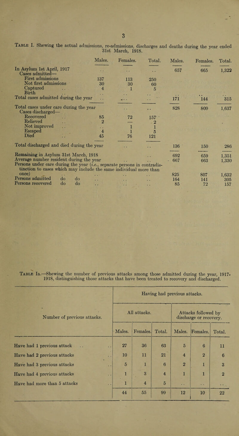 Table I. Shewing the actual admissions, re-admissions, discharges and deaths during the year ended 31st March, 1918. In Asylum 1st April, 1917 Males. Females. Total, Cases admitted— First admissions 137 113 250 Not first admissions 30 30 60 Captured 4 1 5 Birth Total cases admitted during the year Total cases under care during the year Cases discharged— Recovered 85 72 157 Reheved 2 2 Not improved 1 1 Escaped 4 1 5 Died 45 76 121 Total discharged and died during the year Remaining in Asylum 31st March, 1918 Average number resident during the year Persons under care during the year {i.e., separate persons in contradis¬ tinction to cases which may include the same individual more than once) Persons admitted Persons recovered do do do do Males. Females. Total. 657 665 1,322 17i ‘i44 '315 828 809 1,637 136 150 286 692 659 1,351 667 663 1,330 825 807 1,632 164 141 305 85 72 157 Table la.—Shewing the number of previous attacks among those admitted during the year, 1917- 1918, distinguishing those attacks that have been treated to recovery and discharged. Number of previous attacks. Having had previous attacks. All attacks. Attacks followed by discharge or recovery. Males. ' Females. Total. Males. Females. Total. Have had 1 previous attack 27 36 63 5 6 11 Have had 2 previous attacks 10 11 21 4 2 6 Have had 3 previous attacks 5 1 6 2 1 3 Have had 4 previous attacks 1 3 4 1 1 2 Have had more than 5 attacks 1 4 5 44 55 99 12 10 22