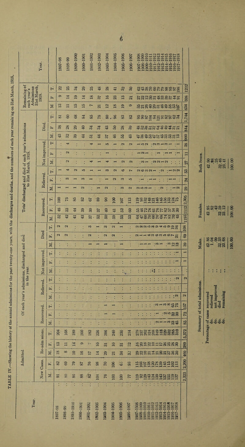 TABLE IV.—Shewing the history of the annual admissions for the past twenty-one years, with the discharges and deaths, and the numbers of each year remaining on 31st March, 1918. X PJH O 00 lo CO (N CC o lO CM 05 05 (N 05 05 Tft ^ i-H 8 CO T^^ 05 00 00 00 O O 00 CO (N 1 (N OO CO (N o p 05 > Q 2? S S n3 0.2 bX) 0 CD O QQ ed V ... - <*-( O O O O o ^ ro no o bX) cQ C5 05 Pm