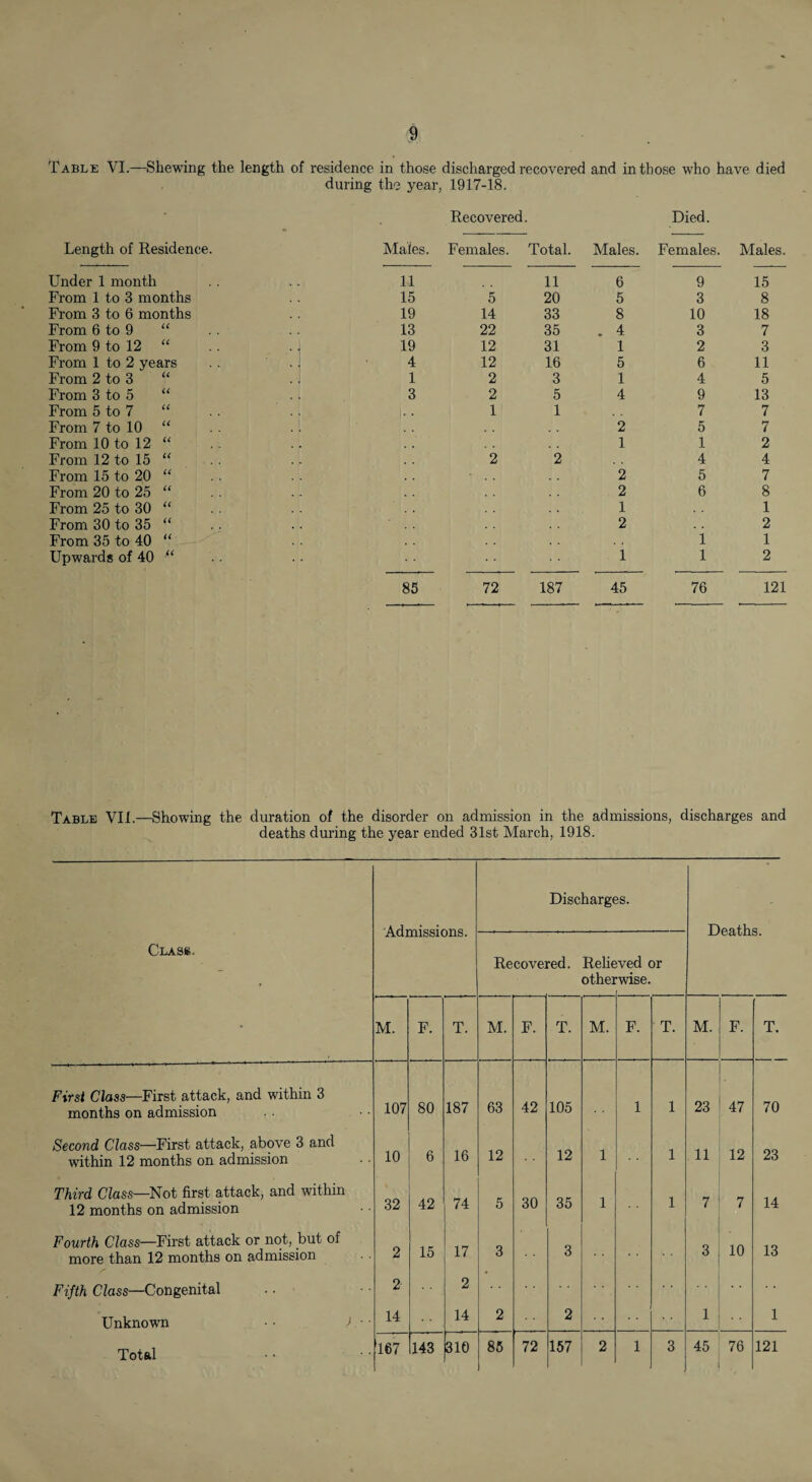 Table VI.—Shewing the length of residence in those discharged recovered and in those who have died during the year, 1917-18. Recovered. Died. Length of Residence. Males. Females. Total. Males. Females. Males. Under 1 month 11 11 6 9 15 From 1 to 3 months 15 5 20 5 3 8 From 3 to 6 months 19 14 33 8 10 18 From 6 to 9 “ 13 22 35 . 4 3 7 From 9 to 12 “ ■ ^ 19 12 31 1 2 3 From 1 to 2 years 4 12 16 5 6 11 From 2 to 3 “ 1 2 3 1 4 5 From 3 to 5 “ 3 2 5 4 9 13 From 5 to 7 “ 1 1 7 7 From 7 to 10 “ 2 5 7 From 10 to 12 “ 1 1 2 From 12 to 15 “ 2 2 4 4 From 15 to 20 2 5 7 From 20 to 25 “ 2 6 8 From 25 to 30 “ 1 . . 1 From 30 to 35 “ 2 2 From 35 to 40 “ i 1 Upwards of 40 “ i 1 2 85 72 187 45 76 121 Table VII.—Showing the duration of the disorder on admission in the admissions, discharges and deaths during the year ended 31st March, 1918. Discharges. • Class. Recovered. Rehe othei ived or •wise. • M. F. T. M. F. T. M. F. T. M. F. T. First Class—First attack, and within 3 1 23 47 70 months on admission 107 80 187 63 42 105 1 Second Class—First attack, above 3 and 16 12 12 1 11 12 23 within 12 months on admission 10 6 1 Third Class—Not first attack, and within 74 30 35 1 14 12 months on admission 32 42 5 1 7 7 Fourth Class—First attack or not, but of 15 17 10 13 more than 12 months on admission • • 2 3 3 3 Fifth Class—Congenital 2 2 Unknown • • J ■ ■ 14 14 2 2 1 1 167 143 310 86 72 157 2 1 3 45 76 121