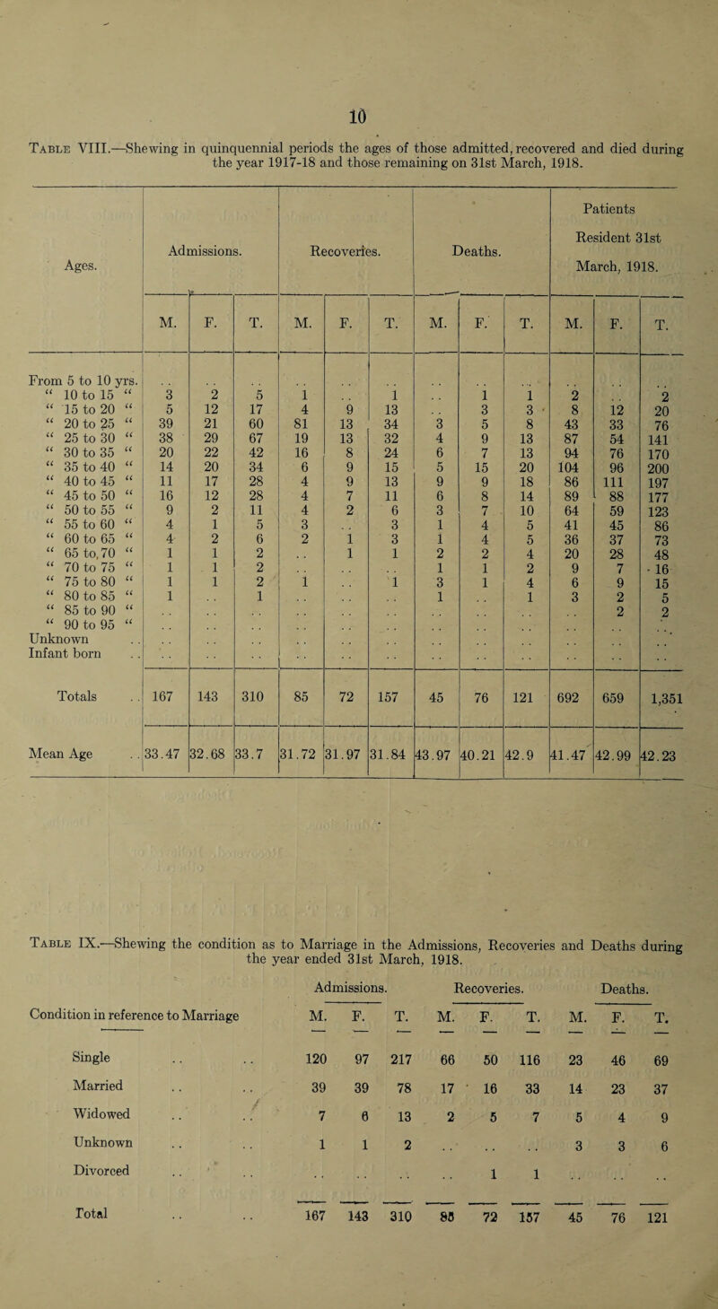 Table VIII.—Shewing in quinquennial periods the ages of those admitted, recovered and died during the year 1917-18 and those remaining on 31st March, 1918- Ages. Adi nissions. Recoveries. Deaths. Patients Resident 31st March, 1918. M. F. T. M. F. T. M. F. T. M. F. T. From 5 to 10 yrs. ‘‘ 10 to 15 “ 3 2 5 1 1 1 1 2 2 ‘‘ 15 to 20 5 12 17 4 9 13 3 3 ■ 8 12 20 “ 20 to 25 “ 39 21 60 81 13 34 3 5 8 43 33 76 “ 25 to 30 “ 38 29 67 19 13 32 4 9 13 87 54 141 “ 30 to 35 “ 20 22 42 16 8 24 6 7 13 94 76 170 “ 35 to 40 “ 14 20 34 6 9 15 5 15 20 104 96 200 “ 40 to 45 “ 11 17 28 4 9 13 9 9 18 86 111 197 “ 45 to 50 16 12 28 4 7 11 6 8 14 89 88 177 “ 50 to 55 “ 9 2 11 4 2 6 3 7 10 64 59 123 “ 55 to 60 “ 4 1 5 3 3 1 4 5 41 45 86 “ 60 to 65 “ 4 2 6 2 1 3 1 4 5 36 37 73 “ 65 to, 70 “ 1 1 2 1 1 2 2 4 20 28 48 “ 70 to 75 “ 1 1 2 1 1 2 9 7 • 16 ‘‘ 75 to 80 “ 1 1 2 1 1 3 1 4 6 9 15 “ 80 to 85 “ 1 1 1 1 3 2 5 “ 85 to 90 “ 2 2 “ 90 to 95 “ Unknown Infant born Totals 167 143 310 85 72 157 45 76 121 692 659 1,351 Mean Age 33.47 32.68 33.7 31.72 31.97 31.84 43.97 40.21 42.9 41.47 42.99 42.23 Table IX.^—Shewing the condition as to Marriage in the Admissions, Recoveries and Deaths during the year ended 31st March, 1918. Admissions. Recoveries. Deaths. Condition in reference to Marriage M. F. T. M. F. T. M. F. T. Single 120 97 217 66 50 116 23 46 69 Married 39 39 78 17 • 16 33 14 23 37 Widowed .. 7 6 13 2 5 7 5 4 9 Unknown 1 1 2 3 3 6 Divorced 1 1 167 143 310 88 72 157 45 76 121