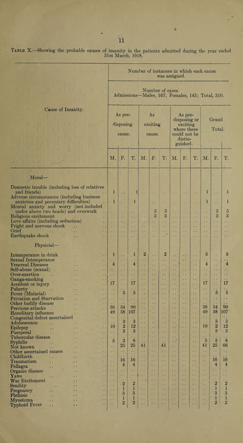 Table X.—Showing the probable causes of insanity in the patients admitted dming the year ended 31st March, 1918. Number of instances in which each cause was assigned. Number of cases Admissions—Males, 167, Females, 143; Total, 310. Cause of Insanity. As pre¬ disposing cause. M. T. As exciting cause. M. F. T. As pre¬ disposing or exciting where these could not be distin¬ guished.- M. F. T. Grand Total. M. F. Moral— Domestic trouble (including loss of relatives and friends) Adverse circumstances (including business anxieties and pecuniary difficulties) Mental anxiety and worry (not included under above two heads) and overwork Religious excitement Love affairs (including seduction) Fright and nervous shock Grief Earthquake shock .. . Physicial— 5 3 1 1 5 3 Intemperance in drink Sexual Intemperance Venereal Diseases Self-abuse (sexual) Over-exertion Ganga-smoking Accident or injury Puberty Fever (Malarial) Privation and Starvation Other bodily disease Previous attacks Hereditary influence Congenital defect ascertained Adolsescence Epilepsy Puerperal Tubercular disease Syphilis Not known Other ascertained causes Childbirth Traumatism Pellagra Organic disease Yaws War Excitement Senility Pregnancy Phthisis Mycetoma Typhoid Fever 1 1 2 2 4 4 17 17 5 5 36 54 90 49 58 107 3 3 10 2 12 3 3 5 3 '8 25 25 41 41 16 16 4 4 2 2 1 1 3 3 1 1 2 2 4 4 17 ii 6 5 36 54 90 49 58 107 3 3 10 2 12 3 3 5 3 8 41 25 66 ie ie 4 4 2 2 1 1 3 3 1 1 2 2