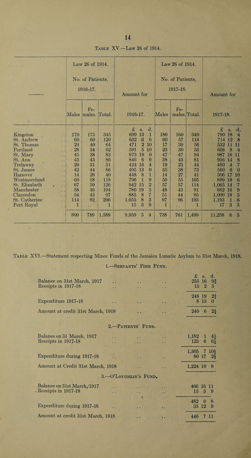 14 Table XV.—Law 26 of 1914. Law 26 of 1914. No. of Patients, 1916-17. Amount for 1916-17. Law 26 of 1914. No. of Patients, 1917-18. Amount for 1917-18. Males Fe¬ males. Total. Males Fe¬ males. Total. £ s. d. £ s. d. Kingston 170 175 345 699 13 1 180 160 340 790 18 4 St. Andrew 60 60 120 632 5 6 60 57 118 714 12 8 St. Thomas 24 40 64 471 2 10 17 39 56 532 11 11 Portland 28 34 62 591 5 10 23 30 53 668 8 4 St. Mary 45 38 83 873 19 0 47 47 94 987 18 11 St. Ann 43 43 86 846 6 9 38 43 81 956 14 8 Trelawny 20 31 51 424 16 4 19 25 44 480 4 7 St. James 42 44 86 495 13 0 35 38 73 560 6 0 Hanover 14 26 40 448 8 1 14 27 41 506 17 10 Westmoreland 60 58 118 796 1 9 50 55 105 899 18 6 St. Elizabeth 67 59 126 942 15 2 57 57 114 1,065 14 7 Manchester 58 46 104 780 19 5 48 43 91 882 16 9 Clarendon 54 43 97 885 8 7 51 44 95 1,000 18 5 St. Catherine 114 92 206 1,055 8 3 97 96 193 1,193 1 6 Port Royal 1 1 15 3 9 1 1 17 3 5 800 789 1,589 9,959 5 4 738 761 1,499 11,258 6 5 Table XVI.—Statement respecting Minor Funds of the Jamaica Lunatic Asylum to 31st March, 1918. 1.—Servants’ Fine Fund. £ s. d. Balance on 31st March, 1917 235 16 n Receipts in 1917-18 13 2 5 248 19 2f Expenditure 1917-18 8 13 0 Amount at credit 31st March, 1918 240 6 2f 2.—Patients’ Fund. Balance on 31 March, 1917 1,182 1 4i Receipts in 1917-18 .. .. 123 6 6| 1,305 7 10| Expenditure during 1917-18 80 17 2| Amount at Credit 31st March, 1918 1,224 10 8 3.—O’Loughlin’s Fund, Balance on 31st March, 1917 466 16 11 Receipts in 1917-18 15 3 9 482 0 8 Expenditure during 1917-18 35 12 9