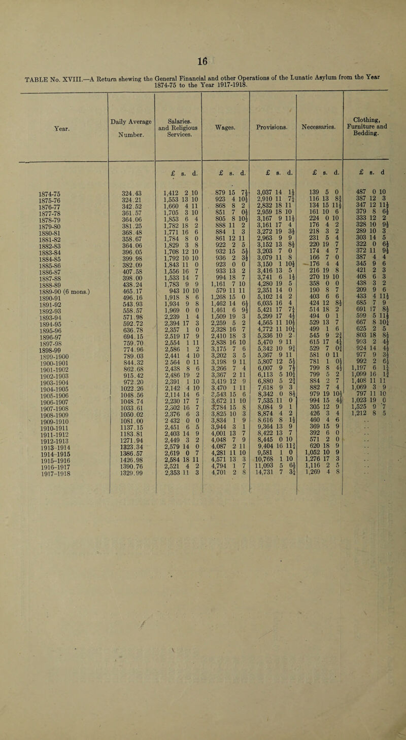 TABLE No XVIII.—A Return shewing the General Financial and other Operations of the Lunatic Asylum from the Year 1874-75 to the Year 1917-1918. Year. Daily Average Number. Salaries, and Religious Services. Wages. Provisions. Necessaries. Clothing, Furniture and Bedding. £ s. d. £ s. d. £ s. d. £ s. d. £ s. d 1874-75 324.43 1,412 2 10 879 15 3,037 14 n 139 5 0 487 0 10 1875-76 324.21 1,553 13 10 923 4 10| 2,910 11 7i 116 13 81 387 12 3 1876-77 342.52 1,660 4 11 868 8 2 2,832 18 11 134 15 114 347 12 II2 1877-78 361.57 1,705 3 10 851 7 0^ 2,959 18 10 161 10 6 379 8 64 1878-79 364.06 1,853 6 4 805 8 101 3,167 9 111 224 0 10 333 12 2 1879-80 381.25 1,782 18 2 888 11 2 3,161 17 4 176 4 2 328 10 94 1880-81 368.48 1,771 16 6 884 1 3 3,272 19 31 218 3 2 289 10 3 1881-82 358.67 1,784 8 0 861 12 11 2,963 9 9 231 5 4 303 14 b 1882-83 364.06 1,829 3 8 922 2 5 3,152 13 81 220 19 7 322 0 64 1883-84 396.05 1,708 12 10 932 15 5^ 3,203 7 0 174 4 7 372 11 1884-85 399.98 1,792 10 10 936 2 3^ 3,079 11 8 166 7 0 387 4 4 1885-86 ■ 382.09 1,843 11 0 923 0 0 3,150 1 101 - 176 4 4 345 9 6 1886-87 407.58 1,556 16 7 933 13 2 3,416 13 5 216 19 8 421 2 3 1887-88 398.00 1,533 14 7 994 18 7 3,741 6 1| 270 19 10 408 6 3 1888-89 438.24 1,783 9 9 1,161 7 10 4,280 19 5 358 0 0 438 3 2 1889-90 (6 mens.) 465.17 943 10 10 579 11 11 2,351 14 0 190 8 7 209 9 6 1890-91 496.16 1,918 8 6 1,268 15 0 5,102 14 2 403 6 6 433 4 1891-92 543.93 1,934 9 8 1,462 14 61 6,035 16 4 424 12 84 685 7 9 1892-93 558.57 1,969 0 0 1,461 6 9J 5,421 17 7i 514 18 2 691 17 8^ 1893-94 571.98 2,239 1 4 1,509 19 3 5,299 17 4| 494 0 1 599 5 114 1894-95 592.72 2,394 17 3 2,259 5 2 4,565 11 101 529 13 7 667 8 104 1895-96 636.78 2,357 1 0 2,328 16 7 4,772 11 lOi 499 1 6 625 2 5 1896-97 694.15 2,519 17 9 2,410 18 3 5,336 10 2 545 9 2| 803 18 84 1897-98 759.70 2,554 1 11 2,838 16 10 5,470 9 11 615 17 4i 993 2 44 1898-99 774.96 2,586 1 2 3,175 7 6 5,342 10 91 529 7 04 924 14 44 1899-1900 789.03 2,441 4 10 3,202 3 5 5,367 9 11 581 0 11 977 9 34 1900-1901 844.32 2 564 0 11 3,198 9 11 5,807 12 51 781 1 04 992 2 64 1901-1902 862.68 2,438 8 6 3,266 7 4 6,007 9 71 799 8 44 1,197 6 14 1902-1903 915.42 2,486 19 2 3,367 2 11 6,113 5 lOi 799 5 2 1,099 16 If 1903-1904 972.20 2,391 1 10 3,419 12 9 6,880 5 2J 884 2 7 1,408 11 11 1904-1905 1022.26 2,142 4 10 3,470 1 11 7,618 9 3 882 7 4 1,069 3 9 1905-1906 1048.56 2,114 14 6 3,543 15 6 8,342 0 84 979 19 104 797 11 10 1906-1907 1048.74 2,230 17 7 3,672 11 10 7,535 11 0 994 15 44 1,023 19 0 1907-1908 1033.61 2,302 16 7 ?,784 15 8 8,084 9 1 305 12 9 1,525 9 ■7 1908-1909 1050.02 2,376 6 3 3,825 10 3 8,874 4 2 426 3 4 1,212 8 5 1909-1910 1081.00 2 432 0 0 3,834 1 9 8.616 8 14 460 4 € 1910-1911 1137.15 2,451 6 5 3,944 3 1 9,364 13 9 369 15 9 1911-1912 1183.81 2,403 14 9 4,001 13 7 8,422 13 7 392 6 0 1912-1913 1271.94 2,449 3 2 4,048 7 9 8,445 0 10 571 2 0 1913-1914 1323.34 2,579 14 0 4,087 2 11 9,404 16 111 620 18 9 1914-1915 1386.57 2,619 0 7 4,281 11 10 9,581 1 0 1,052 10 9 1915-1916 1426.98 2,584 18 11 4,571 13 3 10,768 1 10 1,276 17 3 1916-1917 1390.76 2,521 4 2 4,794 1 7 11,093 5 64 1,116 2 5 8 1917-1918 1.329.99 2,353 11 3 4,701 2 8 14,731 7 1,269 4 V