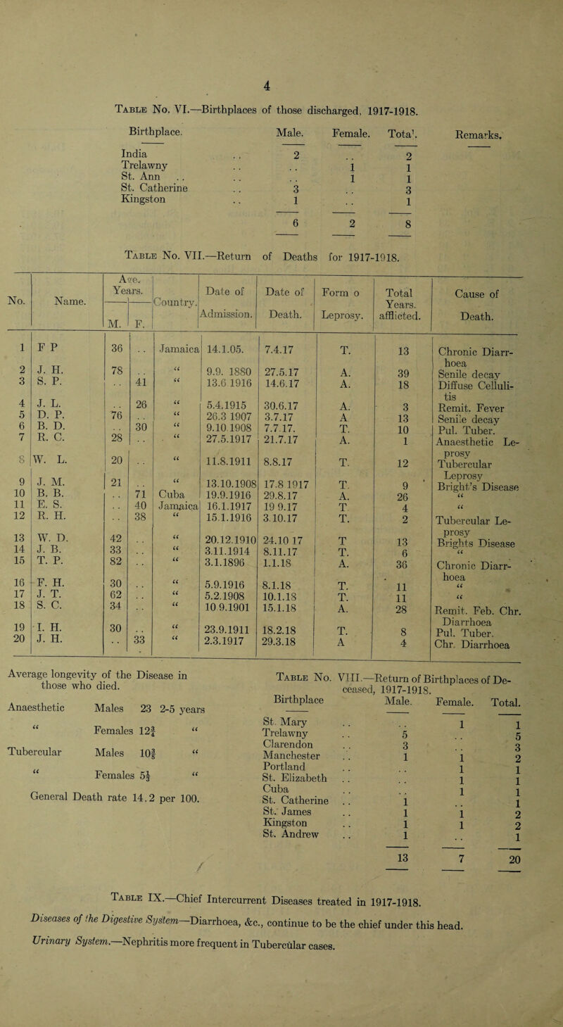 Table No. VI.—Birthplaces of those discharged, 1917-1918. Birthplace. Male. Female. Totab Remarks, India 2 2 'I’relawny 1 1 St. Ann 1 1 St. Catherine 3 3 Kingston 1 1 6 2 8 Table No. VII.—Return of Deaths for 1917-1918. No. Name. Ave. Years. Date of Date of Form 0 Total Years. Cause of Country. M. F. Admission. Death. Leprosy. afflicted. Death. 1 F P 36 Jamaica 14.1.05. 7.4.17 T. 13 Chronic Diarr- J. H. hoea 2 78 41 9.9. 1880 27.5.17 A. 39 Senile decay 3 S. P. U 13.6 1916 14.6.17 A. 18 Diffuse Celluli- J. L. tis 4 76 26 U 5.4.1915 30.6.17 A. 3 Remit. Fever 5 D. P. 30 (C 26.3 1907 3.7.17 A 13 Senile decay 6 B. D. 28 iC 9.10.1908 7.7.17. T. 10 Pul. Tuber. 7 li. 0. ii 27.5.1917 21.7.17 A. 1 Anaesthetic Le- 8 W. L. 20 (( 11.8.1911 8.8.17 T. 12 prosy Tubercular 9 J. M. 21 71 cc 13.10.1908 17.8 1917 T. 9 ■ Leprosy Bright’s Disease 10 B. B. Cuba 19.9.1916 29.8.17 A. 26 11 E. S. 40 Janmica 16.1.1917 19 9.17 T 4 a 12 R. H. 38 15.1.1916 3,10.17 T. 2 Tubercular Le- 13 W, D. 42 iC 20.12.1910 24.10 17 T 13 prosy Brights Disease 14 J. B. 33 3.11.1914 8.11.17 T. 6 15 T. P. 82 u 3.1.1896 1.1.18 A. 36 Chronic Diarr- 16 F. H. 30 (( 5.9.1916 8.1.18 T. 11 hoea U 17 J. T. 62 5.2.1908 10.1.18 T. 11 a 18 S. C. 34 iC 10 9.1901 15.1.18 A. 28 Remit. Feb. Chr. 19 •I. H. 30 33 23.9.1911 18.2.18 T. 8 Diarrhoea Pul. Tuber. 20 J. H. a 2.3.1917 29.3.18 A 4 Chr. Diarrhoea Average longevity of the Disease in those who died. Anaesthetic Males 23 2-5 years “ Females 12f “ Tubercular Males lOf “ “ Females 5^ “ General Death rate 14.2 per 100. Table No, VIII.—Return of Birthplaces of Do- Bu’thplace ceased, 1917-1918. Male. Female. Total. St. Mary 1 1 Trelawny 5 5 Clarendon 3 3 Manchester 1 1 2 Portland 1 1 St. Elizabeth 1 1 Cuba 1 1 St. Catherine 1 1 St. James 1 1 2 Kingston 1 1 2 St. Andrew 1 1 13 7 20 Table IX.—Chief Intercurrent Diseases treated in 1917-1918. Diseases of the Digestive Diarrhoea, &c., continue to be the chief under this head. Urinary System. ^Nephritis more frequent in Tubercular cases.