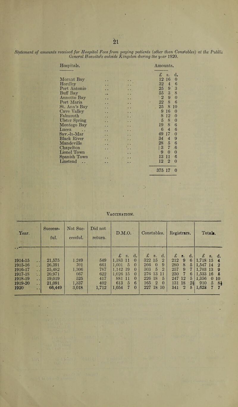 Statement of amounts received for Hospital Fees from paying patients (other than Constables) at the Public General Hosvitals outside Kingston during the year 1920. Hospitals. Amounts. £ s. d. Morant Bay 12 16 0 Hordley 32 4 6 Port Antonio 25 9 3 Buff Bay . » 55 3 8 Annotto Bay 2 9 0 Port Maria 22 8 6 St. Ann’s Bay 25 8 10 Cave Valley 9 16 0 Falmouth 8 12 0 Ulster Spring 5 8 0 Montego Bay 19 8 6 Lucea 6 4 6 Sav .-La-Mar 49 17 0 Black River 34 4 9 Mandeville 28 5 6 Chapelton t 1 3 7 6 Lionel Town 9 0 0 Spanish Town 13 11 6 Linstead .. • «% 12 2 0 375 17 0 Vaccination. Year. Success¬ ful. Not Suc¬ cessful, Did not return. D.M.O. Constables. Registrars. Total*. £ s. d. £ s. d. £ s. d. £ s. d. 1914-15 .. 21,575 1,249 549 1,183 11 0 322 15 2 212 9 6 1,718 15 4 1915-16 .. 26,391 701 661 1,001 5 0 266 0 9 280 8 5 1,547 14 2 1916-17 .. 25,482 1.306 787 1.142 19 0 303 5 2 257 9 7 1,703 13 9 1917-1S .. 20,971 667 622 1,026 15 0 276 13 11 230 7 6 1,533 16 6 1918-19 .. 19.019 525 417 881 11 0 226 18 5 247 12 5 1,356 0 10 1919-20 .. 21,091 1,337 402 613 5 6 165 2 0 131 18 910 5 8* 1920 66,449 3,018 1,712 1,054 7 0 227 18 10 341 2 5 1,623 7 7