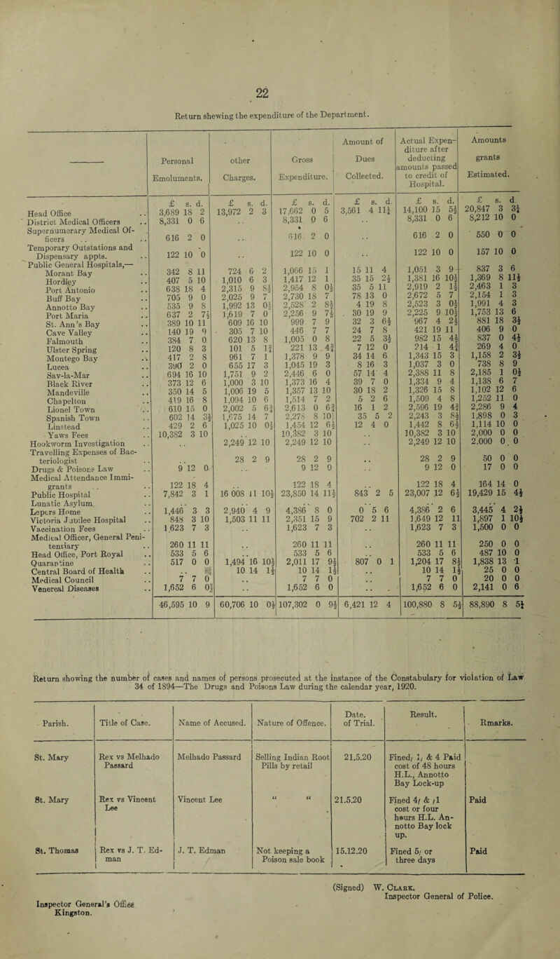 ) 22 Return shewing the expenditure of the Department. Head Office District Medical Officers Supernumerary Medical Of¬ ficers Temporary Outstations and Dispensary appts. Public General Hospitals,-— Morant Bay Hordfey Port Antonio Buff Bay Annotto Bay Port Maria St. Ann’s Bay Cave Valley Falmouth Ulster Spring Montego Bay Lucea Sav-la-Mar Black River Mandeville Chapelton Lionel Town Spanish Town Linstead -Yaws Fees Hookworm Investigation Travelling Expenses of Bac¬ teriologist Drugs & Poisons Law Medical Attendance Immi¬ grants Public Hospital Lunatic Asylum, Lepers Home Victoria Jubilee Hospital Vaccination Fees Medical Officer, General Peni- teniiary Head Office, Port Royal Quarantine Central Board of Health Medical Council Venereal Diseases Personal Emoluments. other Charges. I Gross Expenditure. Amount of Dues Collected. Actual Expen¬ diture after deducting imounts passed to credit of Hospital. £ s. 1. £ s. d. £ s. d. £ s. d. £ s. d. 3,689 18 2 13,972 2 3 17,662 0 5 3,561 4 Hi 14,100 15 8,331 0 6 8,331 0 6 8,331 0 6 616 2 0 616 2 0 616 2 0 122 10 0 122 10 0 122 10 0 342 8 11 724 6 2 1,066 15 1 15 11 4 1,051 3 9 407 5 10 1,010 6 3 1,417 12 1 35 15 91 1,381 16 10* 638 18 4 2^15 9 S| 2,954 8 0* 35 5 11 2,919 2 705 9 0 2,025 9 7 2,730 18 7 78 13 0 2,672 5 7 535 9 8 U992 13 01 2,528' 2 8* 4 19 8 2,523 3 0* 637 2 7* 1,619 7 0 2,256 9 7* . 30 19 9 2,225 9 10* 389 10 11 609 16 10 999 7 9 32 3 6* 967 4 91 140 19 9 ■ 305 7 10 446 7 7 24 7 8 421 19 11 384 7 0 620 13 8 1,005 0 8 22 5 3* 982 15 4* 120 8 3 101 5 1! 221 13 4f 7 12 0 214 1 4i 417 2 8 961 7 1 1,378 9 9 34 14 6 1,343 15 3 390 2 0 655 17 3 1,045 19 3 8 16 3 1,037 3 0 694 16 10 1,751 9 2 2,446 6 0 57 14' 4 2,388 11 8 373 12 6 1,000 3 10 1,373 16 4 39 7 0 1,334 9 4 350 14 5 1,006 19 5 1,357 13 10 30 18 2 1,326 15 8 419 16 8 1,094 10 6 1,514 7 2 5 2 6 1,509 4 8 610 15 0 2,002 5 6| 2,613 0 6! 16 1 2 2,596 19 4| 602 14 3* 1,675 14 7 2,278 8 10' 35 5 2 2,243 3 8* 429 2 6 1,025 10 01 1,454 12 6| 12 4 0 1,442 8 6* . 10,382 3 10 10,382 3 10 10,382 3 10 2,249 12 10 2,249 12 10 2,249 12 10 28 2 9 28 2 9 28 2 9 9 12 0 9 12 0 9 12 0 122 18 4 122 18 4 122 18 4 . 7,842 3 1 16 008 11 10* 23,850 14 11* 843 2 5 23,007 12 6* ’. 1,446 3 3 2,940 4 9 4,386 8 0 0 5 6 4,386 2 6 848 3 10 1,503 11 11 2,351 15 9 702 2 11 1,649 12 11 . 1,623 7 3 1,623 7 3 1,623 7 3 260 11 11 260 11 11 260 11 11 533 5 6 533 5 6 533 5 6 517 0 0 1,494 16 10* 2,011 17 9* 807 0 1 1,204 17 8* - 10 14 1* 10 14 1* 10 14 1* 7 7 0 7 7 0 7 7 0 . 1,652 6 0; 1,652 6 0 - 1,652 6 0 46,595 10 9 60,706 10 0* 107,302 0 9* 6,421 12 4 100,880 8 5* Amounts grants Estimated. £ s. d 20,847 3 3* 8,212 10 0 550 0 0 157 10 0 837 1,369 2,463 2,154 1,991 1,753 881 406 837 269 1,158 738 2,185 1,138 1,102 1,252 2,286 1,898 1,114 2,000 2.000 3 6 s n* 1 3 1 3 4 3 13 6 18 3* 9 0 0 4* 0 3* 9 1 0* 6 7 12 6 11 0 9 4 0 3 10 0 0 0 0 0 50 0 0 17 0 0 164 14 0 19,429 1 5 4* 3,445' 4 2* 1,897 1 10* 1,500 0 0 250 0 0 487 10 0 1,838 13 1 25 0 0 20 0 0 2,141 0 6 88,890 8 5* Return showing the number of cases and names of persons prosecuted at the instance of the Constabulary for violation of Law 34 of 1894—The Drugs and Poisons Law during the calendar year, 1920. Parish. Title of Case. Name of Accused. Nature of Offence. Date, of Trial. Result. Rmarks. St. Mary Rex vs Melhado Passard Melhado Passard Selling Indian Root Pills by retail 21.5.20 Fined/ 1/ & 4 Paid cost of 48 hours H.L., Annotto Bay Lock-up St. Mary Rex vs Vincent Lee Vincent Lee U U 21.5.20 Fined 4f & /I cost or four h®urs H.L. An¬ notto Bay lock up. Paid St. Thomas Rex vs J. T. Ed- man J. T. Edman Not keeping a Poison sale book 15.12.20 Fined 5/ or three days Paid Inspector General’s Offiee Kingston. (Signed) W. Clark. Inspector General of Police.