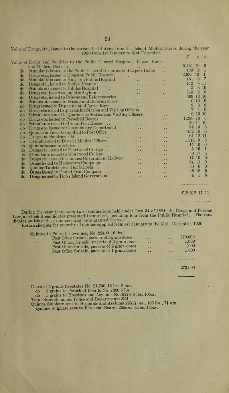 Value of Drugs, etc., issued to the various Institutions from the Island Medical Stores during the year 1920 from 1st January to 31st December. £ s. d. Value of Drugs and Sundries to the Public General Hospitals, Lepers Home and Medical Districts do Stimulants issued to the Public General Hospitals a nd Lepers Home do Drugs etc., issued to Kingston Public Hospital do Stimulants issued to Kingston Public Hospital do Drugs etc., issued to Jubilee Hospital do Stiinulants issued to Jubilee Hospital do Drugs etc. issued to Lunatic Asylum do Drugs etc. issued to Prisons and Reformatories do Stimulants issued to Prisons and Reformatories do Drugs issued to Department of Agriculture do Drugs etc issued to quarantine Station and Visiting Officers do Stimulants issued to Quarantine Station and Visit ing Officers do Drugs etc. issued to Parochial Boards do Stimulants issued to Union Poor House do Drugs etc. issued to Constabulary Department do Quinine in Packets supplied to Post Office do Drugs and Sundries sold do Dymph issued to District Medical Officers do Quinine, issued to estates do Drugs etc., issued to Shortwood College .. do Stimulants issued to Shortwood College do Drugs etc. issued to Jamaica Government Railway do Drugs issued to Hookworm Campaign do Quinine Tablets issued for Schools do Drugs issued to United Fruit Company do Drugs issued to Turks Island Government 9,481 19 6 130 2 1 2,933 10 1 161 6 7 112 6 11 3 3 10 540 2 0 369 13 10 0 13 9 9 3 8 7 19 0 16 10 1,288 10 3 26 11 10 84 14 6 452 10 0 164 12 11 1,611 9 5 44 0 0 5 16 1 0 17 5 17 10 0 94 11 9 60 0 0 46 18 5 4 5 6 £18,012 17 11 During the year there were two examinations held under Law 34 of 1894, the Drugs and Poisons Law, at which 5 candidates presented themselves, including four from the Public Hospital. The can¬ didates satisfied the examiners and were granted licenses. Return shewing the quantity of quinine supplied from 1st January to the 31st Decembei, 1J20. Quinine to Police for own use, No. 22400 16 lbs. Post Office for sale, packets of 5 grain doses Post Office, for sale, packets of 3 grain doses Post Office for sale, packets of 2 grain doses Post Office for sale, packets of 1 grain doses 270,000 1,000 1,000 1,000 273,000 Doses of 5 grains to estates No. 21,700 15 lbs. 8 ozs. do 5 grains to Parochial Boards No. 7000 5 lbs. do 5 grains to Hospitals and Asylums No. 9275 6 lbs. lOozs. Total Receipts minus Police and Departments £44 Quinine Sulphate sent to Hospitals and Asylums 223U ozs., 139 lbs., 7$ ozs Quinine Sulphate sent to Parochial Boards 255ozs. 151bs. 15ozs.
