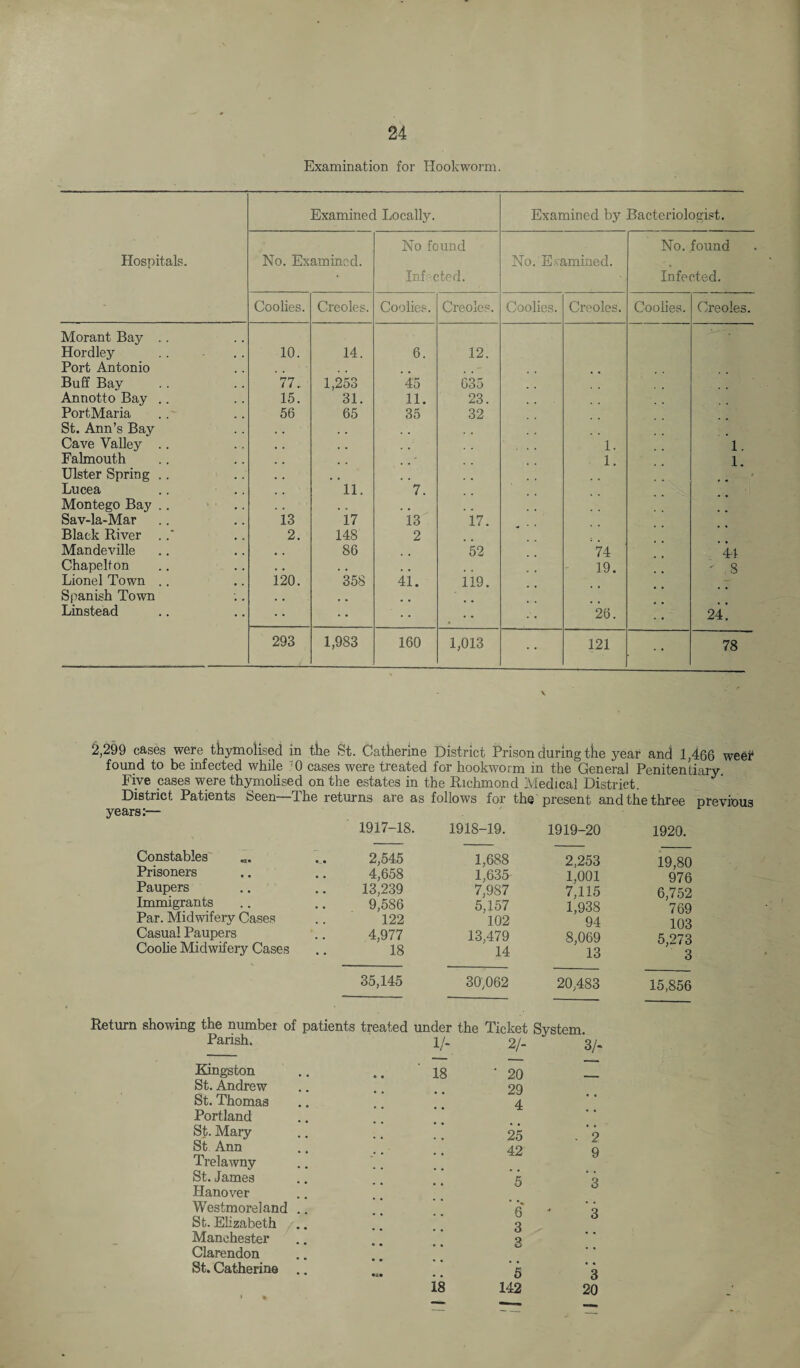 Examination for Hookworm. Examined Locally. Examined by Bacteriologist. No found No. found Hospitals. No. Examined. No. Examined. Infected. Infected. Coolies. Creoles. Coolies. Creoles. Coolies. Creoles. Coolies. Creoles. Morant Bay Hordley Port Antonio 10. 14. 6. 12. Buff Bay 77, 1,253 45 635 Annotto Bay .. 15. 31. 11. 23. PortMaria St. Ann’s Bay 56 65 35 32 Cave Valley .. . # 1. 1. Falmouth Ulster Spring Lucea ’ll. ’ 7. 1. 1. Montego Bay .. t , # # Sav-la-Mar 13 17 13 17. Black River . 2. 148 2 Mandeville , , 86 52 74 44 Chapelt on . . . , 19. ' .8 Lionel Town .. 120. 358 41. 119. Spanish Town Linstead * 26. 24! 293 1,983 160 1,013 121 78 2,299 cases were thymolised in the St. Catherine District Prison during the year and 1,466 weer found to be infected while 0 cases were treated for hookworm in the General Penitentiary. Five cases were thymolised on the estates in the Richmond Medical District. District Patients Seen—The returns are as follows for the present and the three previous years:— 1917-18. 1918-19. 1919-20 1920. Constables Prisoners Paupers Immigrants Par. Midwifery Cases Casual Paupers Coolie Midwifery Cases 2,545 4,658 13,239 9,586 122 4,977 18 1,688 1,635 7,987 5,157 102 13,479 14 2,253 1,001 7,115 1,938 94 8,069 13 19,80 976 6,752 769 103 5,273 3 35,145 30,062 20,483 15,856 Return showing the number of Parish. patients treated under the Ticket 1/- 21- System. 3/- Kingston St. Andrew St. Thomas Portland St. Mary St Ann Trelawny St. James Hanover Westmoreland St. Elizabeth Manchester Clarendon St. Catherine 18 • 20 29 4 • ! 25 . *2 42 9 5 3 • • ’ \ 6 * 3 3 3 •“ 5 3 18 142 20