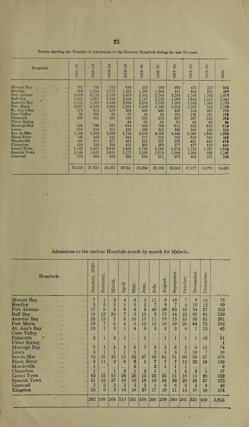 Return shewing the Number of Admissions to the Country Hospitals during the last 10 years. Hospitals. 1911-12. 1912-13. 1913-14. 1914-15. 1915-16. 1916-17. 1917-18. 1918-19. 1919-20. 1920. Morant Bay 782 730 713 688 535 500 460 1 471 323 382 Hordley 918 1,294 1,777 1,431 1,305 1,094 911 684 495 468 Port Antonio 5,080 6,110 5,170 5,423 3,342 2,748 3,284 2,196 1,703 1,878 Buff Bay 1,341 1,961 3,516 3,494 2,187 2,235 1,963 1,648 • 1,415 1,445 Annotto Bay 5,558 5,169 4,440 3,934 3,282 2,238 1,929 1,583 1,008 1,176 Port Maria 2,627 2,532 1,984 1,931 1,320 1,192 1,053 1,228 885 RIOS St. Ann’s Bay 274 414 429 394 406 406 492 514 367 379 Cave Valley 98 101 95 87 84 58 101 116 101 101 Falmouth 376 315 192 185 232 275 327 387 232 268 Ulster Spring 44 66 68 65 40 40 64) Montego Bay 494 796 871 698 830 700 611 553 685 010 Lucea 295 284 581 435 500 325' 326 346 350 315 Sav.-la-Mar 1,440 1,989 3,996 2,732 3,356 4,526 3,448 2,366 1,686 1,666 Black River 316 343 342 344 517 520 562 652 506 395 Mandeville 401 415 377 428 385 337 356 401 440 47* Chapelton 424 530 384 452 366 363 377 477 450 440 Lionel Town 2,547 2,497 2,636 1,802 1,792 2,588 1,674 1,718 1,727 1,628 Spanish Town 1,544 1,857 1,601 1,577 1,396 1,619 1,044 1,394 990 1,246 Linstead 195 494 458 395 293 311 370 403 372 398 25,210 27,831 29,562 26744 21,994 22,103 19,353 17,177 13,775 14,425 Admissions to the various Hospitals month by month for Malaria. Hospitals. j January, 1920. | February. March. April. May. June. July. August. September. October. November. December. Morant Bay 7 1 2 4 3 3 11 6 16 7 8 10 78 Hordley 5 5 3 1 5 2 7 8 7 4 10 12 69 Port Antonio 17 8 3 9 6 9 40 40 65 48 34 37 322 Buff Bay 18 15 20 7 3 15 5 15 14 22 60 35 229 Annotto Bay 26 13 7 8 10 19 11 16 15 35 36 65 261 Port Maria 19 7 6 4 5 13 15 10 19 26 44 75 243 At. Ann’s Bay 10 1 3 1 4 6 3 3 3 4 1 15 45 Cave Valley , , , , Falmouth • 2 1 2 1 1 1 1 1 1 10 21 Ulster Spring , . . , , , . , 1 Montego Bay 8 4 4 3 6 7 6 5 8 2 6 15 74 Lucea 3 1 1 1 1 . 2 5 3 5 10 7 39 Sav-la-Mar 32 36 20 15 22 27 30 61 71 69 38 57 478 Black River .5 11 2 8 6 1 7 7 7 12 22 15 103 Mandeville 1 3 2 1 1 1 9 Chapelton 1 . , 1 2 1 2 1 1 4 3 i 17 Lionel Town 42 55 55 24 25 13 23 25 11 18 11 20 322 Spanish Town 21 32 27 10 10 18 19 24 29 20 26 37 273 Linstead 3 2 3 3 3 2 1 6 8 3 5 9 48 Kingston 22 6 5 14 18 20 17 19 11 13 10 19 174 - 242 198 164 115 131 158 200 258 290 295 325 439 2,815 ---— ■ ^