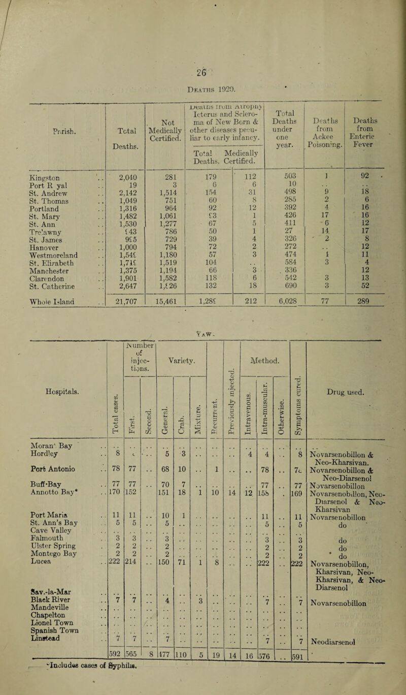 Deaths 1920. Parish. \ Total Deaths. Not Medically Certified. loeatns irum mtropn> Icterus and Sclero¬ ma of New Born & other diseases pecu¬ liar to early infancy. Total Deaths under one year. Deaths from Ackee Poisonmg. Deaths from Enteric Fever Total M Deaths. Ce edically rtified. Kingston 2,040 281 179 112 503 1 92 . Port R yal 19 3 6 6 10 St. Andrew 2,142 1,514 154 31 498 9 18 St. Thomas 1,049 751 60 8 285 2 6 Portland 1,316 964 92 12 392 4 16 St. Mary 1,482 1,061 93 1 426 17 16 St. Ann 1,530 1,277 67 5 411 -6 12 Trelawny 143 786 50 1 27 14 17 St. James 995 729 39 4 326 ' 2 8 Hanover 1,000 794 72 2 272 . . 12 Westmoreland 1,541 1,180 57 3 474 1 11 St. Elizabeth 1,711 1,519 104 584 3 4 Manchester 1,375 1,194 66 3 336 12 Clarendon 1,901 1,582 118 6 542 3 13 St. Catherine 2,647 1,126 132 18 690 3 52 Whole Island 21,707 15,461 1,281 212 6,028 77 289 YaW- In umber OI injec- Variety. Method. tions. Tp C2 02 C 12 ?-< Hospitals. > g co a3 3 P Drug used. O CO 03 O o3 -4-^ t5 a Oj e P 6 p -4-2 P 0* f-H P CO P P O P c l> c<3 o U2 P a oS 02 m co g o O EH cn K O <12 Xfl c 02 a c3 fn o s O o Ph fH ■4—1 a HH ■+J P hH -C -u> o a 02 Moran' Bay Hordley S c 5 3 4 4 8 Novarsenobillon & 78 Neo-Kharsivan. Port Antonio 77 . . 68 10 . . i . . o • 78 , , 7c Novarsenobillon & 77 77 Neo-Diarseno! BufftBay . . 70 7 77 77 Novarsenobillon Annotto Bay* 170 152 151 18 i 10 14 12 158 9 169 Novarsenobillon, Neo- Port Maria 11 Diarsenol & Neo- Kharsivan 11 10 1 11 11 Novarsenobillon St. Ann’s Bay Cave Valley 5 5 5 5 5 do Falmouth 3 3 3 3 3 Ulster Spring 2 2 2 2 2 do Montego Bay 2 2 2 2 2 * do Lucea 222 214 150 71 i 8 222 222 Novarsenobillon, Kharsivan, Neo- Kharsivan, & Neo- Sav.-la-Mar Diarsenol Black River Mandeville 7 7 4 3 7 7 N ovarsenobillon Chapelton Lionel Town Spanish Town Linstead 7 7 7 7 7 Neodiarsenol 592 565 8 477 110 5 19 Lii 16 576 ; . . 591 • ‘Ineludsa cases of Syphilis,