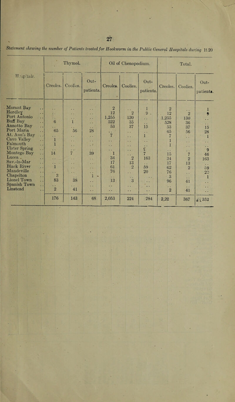 N Statement shewing the number of Patients treated for Hookworm in the Public General Hospitals during It 20 Hospitals. * Thymol. Oil of Chenopodium. Total. Creoles. Coolies. Out¬ patients. Creoles, Coolies. Out¬ patients. Creoles. Coolies. Out¬ patients. Morant Bay 2 1 2 1 Hordley 12 2 9 . 12 2 f> Port Antonio 1,255 130 1.255 130 Buff Bay G 1 522 35 528 36 Annotto Bay 53 37 15 53 37 15 Port Maria 65 56 28 65 56 28 At. Ann’s Bay . . 7 1 7 1 Cave Valley 1 1 Falmouth 1 1 Ulster Spring c o 9 Montego Bay 14 7 39 1 7 15 7 46 Lucea _ 34 2 163 34 2 163 Sav.-la-Mar 17 13 17 13 Black River 1 61 o 59 62 2 . 59 Mandeville 76 20 76 23 Chapelton 3 1 - 3 1 Lionel Town 83 38 13 3 96 41 Spanish Town * Linstead 2 41 2 41 176 143 68 2,053 224 284 2,22 367 4 L352