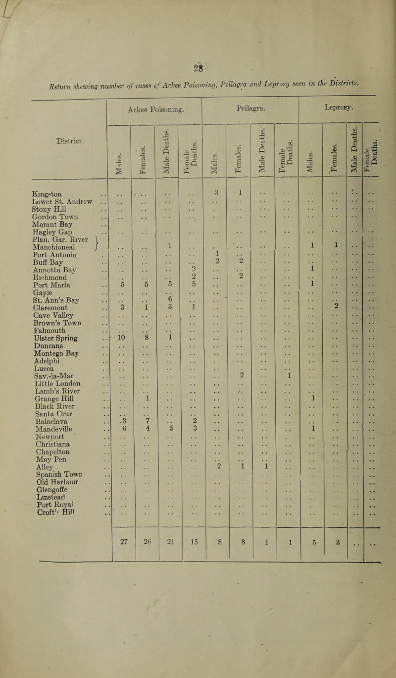 Return shewing number of eases of Achee Poisoning, Pellagra and Leprosy seen in the Districts. District. Ackee Poisoning. CD Kingston Lower St. Andrew Stony Hill Gordon Town Morant Bay Hagley Gap Plan. Gar. River Manchioneal Port Antonio Buff Bay Ann otto Bay Richmond Port Maria Gayle St. Ann’s Bay Claremont Cave Valley Brown’s Town Falmouth Ulster Spring Duncans Montego Bay Adelphi Lucea Sav.-la-Mar Little London Lamb’s River Grange Hill Black River Santa Cru7 Balaclava Mandeville Newport Christiana Chapelton May Pen Alley Spanish Town Old Harbour Glengoffe Linstead Port Royal Croft’r Hill } O) ’’Si a CD Pt xf± c3 CD p 0^ -1—' 1 § s-fl CD 10 5 1 .3 6 6 3 7 4 27 2G 2 2 5 Pellagra. m 0/ 3 1 2 2 3 21 15 Xfl CD <D pH Xfl c3 <D c3 Xfl rd c3 S <D Leprosy. Xfl r3 § Xfl .P