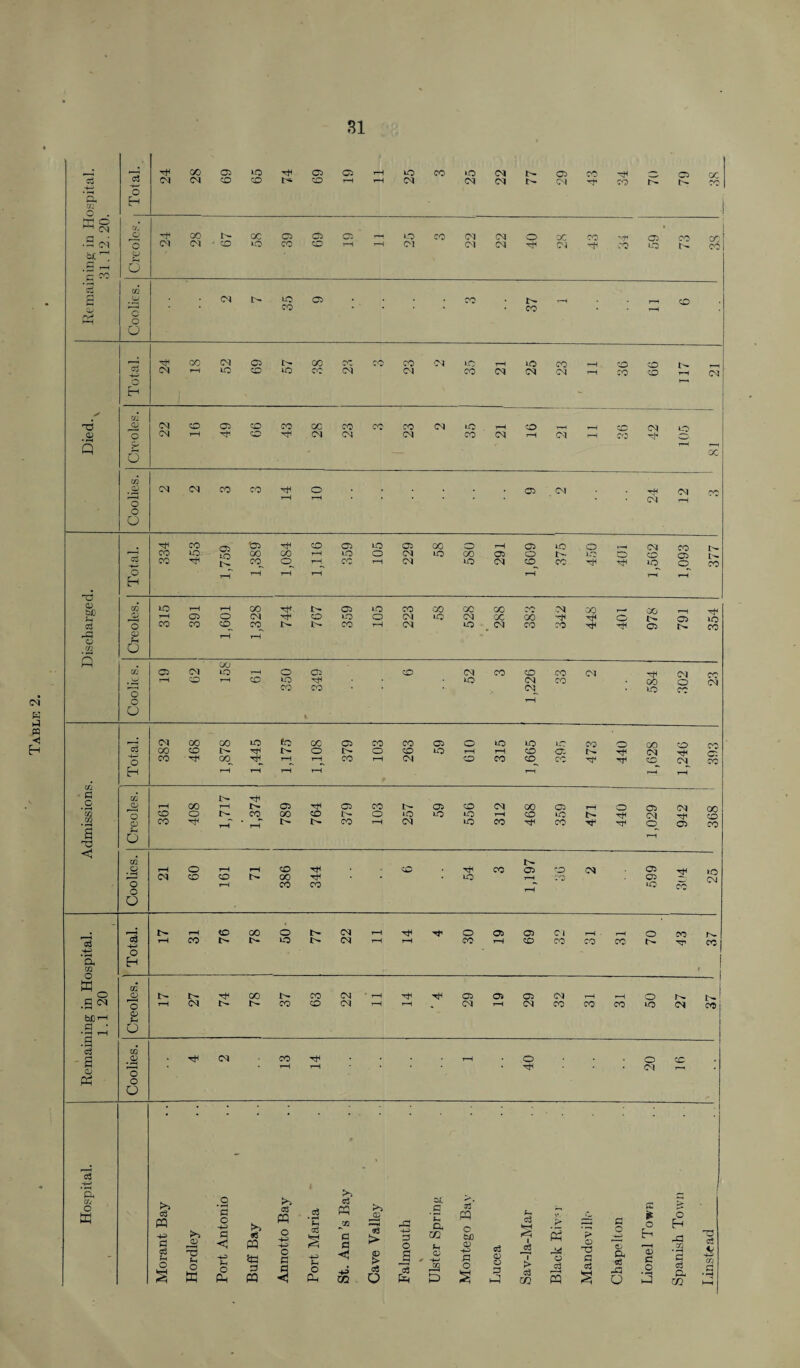 ‘S, n bfH .5 ” 5 | Total. 24 28 l 69 65 74 69 25 22 77 29 43 34 79 X ! . cjj 03 • 03 u X 'q * M CM 00 00 m fO 00 o CO CO 03 o 40 to 40 co o OO CO rv-) C3 oo CO o t- o co lO tH H co 03 CJ O CO r 00^ rH rH CO rH CM CO CO co^ CO h Hfl CO CM CO H t-H rH rH rH 1-1 H rH m IH o t-H 00 t-H 03 rr Ci co 05 CO CM oo 05 r— o 05 CJ X CO o co 00 CO N o iQ to to rH CO tO b- CJ CO <D CO T- co H CM to CO CO Tj^ rr1 o 05 co H CJ T-1 03 N O t-H o t-H rH CO cC co 05 co CJ 03 ,—I CM co co r- oo rT iO T—t CO 05 o o rH CO CO rH tO co o _. rH CO 00 o CM rH tT o 03 03 Cl rH r—H o CO c3 t-H co tO CM tH tH CO rH CO co CO co- N HT CO o H 1 03 pS IH r- 00 r- CO CM H Th TtH 05 05 03 (M rH H o fH t-1 o r-H CM tH CO co CM rH H CM rH CM CO co co to CM cnj <d O i 03* CD CM CO Tf rH o o co n rH rH Tt< • CM Oj G G 2 O < 03 -4-5 'a C£> o G° R CM b£r g : CD P4 o U o3 .tn *P, Uj o tu >> c3 « h> p c3 Sh o r*~i <D o ffi G O -4-5 G < -4-5 4-1 o Ph >4 *3 P9 5G 3 CQ >4 cS ffl o -45 -4-5 O G 3 H <33 +3 Fh o a* >> c3 « p 3 < h> m © g * ■C « £ £ c3 o 3 O J a3 Cr a m Ih <D -45 42 D o be a> +5 G O o3 o V 3 -2 > 03 CO o gj s 4- o T3 G aj G O 2 a S3 -G Q is o E- D c o o H -3 _03 '2 3 C. CO .2
