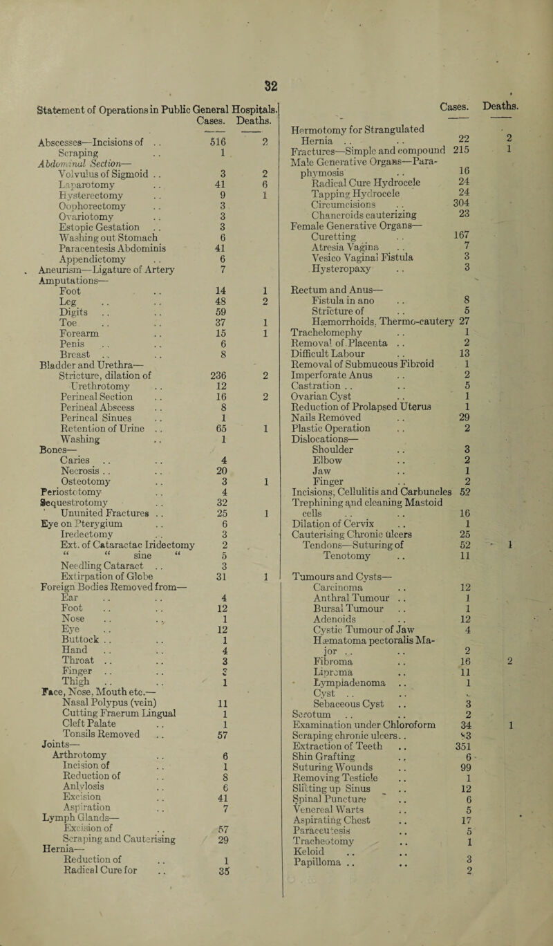 Statement of Operations in Public General Hospitals. Cases. Deaths Abscesses—Incisions of . . 516 2 Scraping 1 Abdominal Section— Volvulus of Sigmoid .. 3 2 Laparotomy 41 6 Hysterectomy 9 1 Oophorectomy 3 Ovariotomy 3 Estopic Gestation 3 Washing out Stomach 6 Paracentesis Abdominis 41 Appendictomy 6 Aneurism—Ligature of Artery 7 Amputations— Foot 14 1 Leg 48 2 Digits 59 Toe 37 1 Forearm 15 1 Penis 6 Breast 8 Bladder and Urethra— Stricture, dilation of 236 2 •Urethrotomy 12 Perineal Section 16 2 Perineal Abscess 8 Perineal Sinues 1 Retention of Urine .. 65 1 Washing 1 Bones— Caries 4 Necrosis .. 20 Osteotomy 3 1 Periostetomy 4 Sequestrotomy 32 Ununited Fractures .. 25 1 Eye on Pterygium 6 Iredectomy 3 Ext. of Cataractac Iridectomy 2 “ “ sine “ 5 Needling Cataract .. 3 Extirpation of Globe 31 1 Foreign Bodies Removed from— Ear 4 Foot 12 Nose 1 Eye 12 Buttock .. 1 Hand 4 Throat .. 3 Finger 9 Thigh .. 1 Face, Nose, Mouth etc.— Nasal Polypus (vein) 11 Cutting Fraerum Lingual 1 Cleft Palate 1 Tonsils Removed 57 Joints— Arthrotomy 6 Incision of 1 Reduction of 8 Anlylosis 6 Excision 41 Aspiration 7 Lymph Glands— Excision of 57 Scraping and Cauterising 29 Herma—• Reduction of 1 Radical Cure for 35 Cases. Deaths. Hermotomy for Strangulated Hernia . . . . 22 Fractures—Simple and compound 215 Male Generative Organs—Para- phymosis 16 Radical Cure Hydrocele 24 Tapping Hydrocele 24 Circumcisions 304 Chancroids cauterizing 23 Female Generative Organs— Curetting 167 Atresia Vagina 7 Vesico Vaginal Fistula 3 Hysteropaxy 3 Rectum and Anus— Fistula in ano 8 Stricture of 5 Haemorrhoids. Thermo-cautery 27 Trachelomephy 1 Removal of .Placenta .. 2 Difficult Labour 13 Removal of Submucous Fibroid 1 Imperforate Anus 2 Castration 5 Ovarian Cyst 1 Reduction of Prolapsed Uterus 1 Nails Removed 29 Plastic Operation 2 Dislocations— Shoulder 3 Elbow 2 Jaw 1 Finger 2 Incisions, Cellulitis and Carbuncles 52 Trephining and cleaning Mastoid cells 16 Dilation of Cervix 1 Cauterising Chronic ulcers 25 Tendons—Suturing of 52 Tenotomy 11 Tumours and Cysts— Carcinoma 12 Anthral Tumour . . 1 Bursal Tumour 1 Adenoids 12 Cystic Tumour of Jaw 4 II cPmatoma pectoralis Ma¬ jor 2 Fibroma 16 Liproma 11 Lympladenoma 1 Cyst Sebaceous Cyst 3 Scrotum 2 Examination under Chloroform 34 Scraping chronic ulcers.. 83 Extraction of Teeth 351 Shin Grafting 6 Suturing Wounds 99 Removing Testicle 1 Slitting up Sinus 12 Spinal Puncture 6 Venereal Warts 5 Aspirating Chest 17 Paraceutesis 5 Tracheotomy 1 Keloid Papilloma .. 3 2