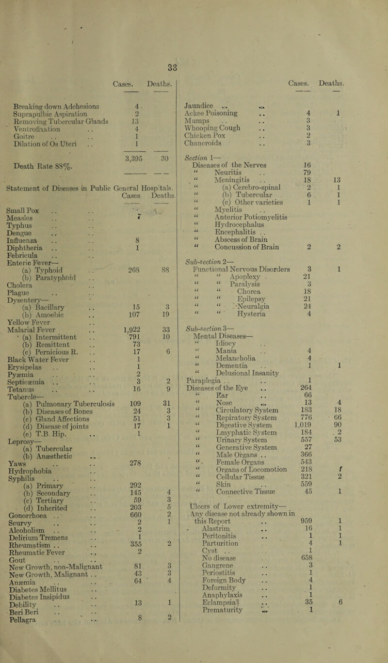 / 33 Cases. Deaths. Breaking down Adehesions 4 Suprapulbic Aspiration o Removing Tubercular Glands 13 Ventrofixation 4 Goitre 1 Dilation of Os Uteri 1 3,395 30 Death Rate 88%. Statement of Diseases in Public General Hospitals. Cases Deaths Small Pox 1,, Measles 7 Typhus Dengue Influenza 8 Diphtheria 1 Febricula Enteric Fever— (a) Typhoid 268 88 (b) Paratyphbid Cholera Plague Dysentery— (a) Bacillary 15 3 (b) Amoebic 107 19 Yellow Fever Malarial Fever 1,922 33 1 (a) Intermittent 791 10 (b) Remittent 73 (c) Pernicious R. 17 6 Black Water Fever 1 Erysipelas 1 Pyaemia 2 Septicaemia .. 3 2 Tetanus 16 9 Tubercle— (a) Pulmonarv Tuberculosis 109 31 (b) Diseases of Bones 24 3 (c) Gland Affections 51 3 (d) Disease of joints 17 1 (e) T.B.Hip. 1 Leprosy— (aj Tubercular (b) Anaesthetic Yaws 278 Hydrophobia Syphilis (a) Primary 292 (b) Secondary 145 4 (c) Tertiary 59 3 (d) Inherited 203 5 Gonorrhoea 660 2 Scurvy 2 1 Alcoholism 2 Delirium Tremens 1 Rheumatism 355 2 Rheumatic Fever 2 Gout .. New Growth, non-Malignant 81 3 New Growth, Malignant .. 43 3 Anaemia 64 ' 4 Diabetes Mellitus Diabetes Insipidus Debility. 13 1 Beri Beri .. Pellagra 8 2 Cases. Deaths. Jaundice Ackee Poisoning 4 1 Mumps 3 Whooping Cough 3 Chicken Pox 2 Chancroids 3 Section 1— Diseases of the Nerves 16 “ Neuritis 79 “ Meningitis 18 13 “ (a) Cerebro-spinal 2 1 “ (b) Tubercular 6 1 “ (c) Other varieties 1 1 “ Myelitis “ Anterior Potiomyelitis “ Hydrocephalus “ Encephalitis . . “ Abscess of Brain “ Concussion of Brain 2 2 Sub-section 2— Functional Nervous Disorders 3 1 “ “ Apoplexy - 21 “ “ Paralysis 3 “ “ Chorea 18 “ “ Epilepsy 21 “ “ -Neuralgia 24 “ “ Hysteria 4 Sub-seciion 3— Mental Diseases— “ Idiocy “ Mania 4 “ Melancholia 4 “ Dementia 1 1 “ Delusional Insanity Paraplegia 1 Diseases of the Eye 264 “ Ear 66 “ Nose .x. 13 4 “ Circulatory System 183 18 “ Repiratoiy System 776 66 “ Digestive System 1,019 90 “ Lmyphatic System 184 . 2 “ Urinary System 557 53 “ Generative System 27 “ Male Organs .. 366 “ Female Organs 543 “ Organs of Locomotion 218 f “ Cellular Tissue 321 2 “ Skin 559 “ Connective Tissue 45 1 Ulcers of Lower extremity— Any disease not already shown in this Report 959 1 - Alastrim 16 1 Peritonitis 1 1 Parturition 4 1 Cyst 1 No disease 658 Gangrene 3 Periostitis 1 Foreign Body 4 Deformity 1 Anaphylaxis 1 Eclampsia ? 35 6 Prematurity 1