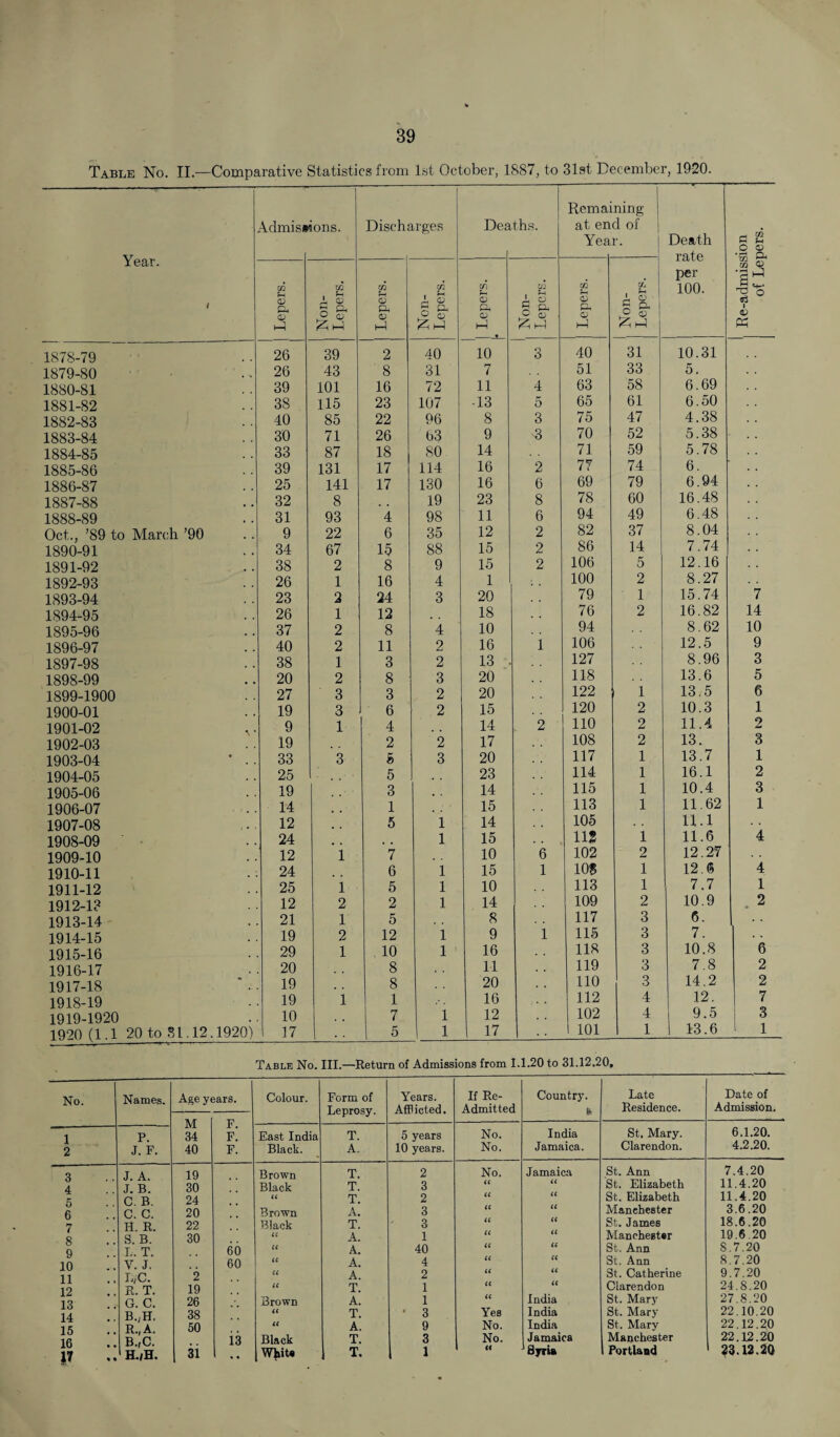 Table No. II— Comparative Statistics from 1st October, 1887, to 31st December, 1920. Year. / Axlmis* ions. Disch; irges Dea ths. Remai at en Yea ning d of j r. Death rate per 100. ■ Re-admission of Lepers. m ?H CD Ph o> h^ m CD *-> Pi o sr m ?H <D Ph CD h-1 m i fH <D g ^ o 0 £h^ CD s PH <D h-1 _• oi § P- m CD Ph CD h-1 ai 1 n > c b o sr £>-i 1878-79 26 39 2 40 10 3 40 31 10.31 1879-80 26 43 8 31 7 51 33 5. 1880-81 39 101 16 72 11 4 63 58 6.69 1881-82 38 115 23 107 13 5 65 61 6.50 1882-83 40 85 22 96 8 3 75 47 4.38 1883-84 30 71 26 63 9 3 70 52 5.38 1884-85 33 87 18 80 14 71 59 5.78 1885-86 39 131 17 114 16 2 77 74 6. 1886-87 25 141 17 130 16 6 69 79 6.94 1887-88 32 8 19 23 8 78 60 16.48 1888-89 31 93 4 98 11 6 94 49 6.48 Oct., ’89 to March ’90 9 22 6 35 12 2 82 37 8.04 1890-91 34 67 15 88 15 2 86 14 7.74 1891-92 38 2 8 9 15 2 106 5 12.16 1892-93 26 1 16 4 1 100 2 8.27 1893-94 23 2 24 3 20 79 1 15.74 7 1894-95 26 1 12 18 76 2 16.82 14 1895-96 37 2 8 4 10 94 8.62 10 1896-97 40 2 11 2 16 1 106 12.5 9 1897-98 38 1 3 2 13 ■ 127 8.96 3 1898-99 20 2 8 3 20 118 13.6 5 1899-1900 27 3 3 2 20 122 1 13.5 6 1900-01 19 3 6 2 15 120 2 10.3 1 1901-02 9 1 4 14 2 110 2 11.4 2 1902-03 19 2 2 17 108 2 13. 3 1903-04 * • • 33 3 5 3 20 117 1 13.7 1 1904-05 25 5 23 114 1 16.1 2 1905-06 19 3 14 115 1 10.4 3 1906-07 14 1 15 113 1 11.62 1 1907-08 12 5 1 14 105 11.1 1908-09 24 1 15 • • 112 1 11.6 4 1909-10 12 1 7 10 6 102 2 12.27 1910-11 24 6 1 15 1 10B 1 12.6 4 1911-12 25 1 5 1 10 113 1 7.7 1 1912-1? 12 2 2 1 14 109 2 10.9 2 1913-14 21 1 5 8 117 3 6. 1914-15 19 2 12 1 9 1 115 3 7. 1915-16 29 1 10 1 16 118 3 10.8 6 1916-17 20 8 11 . . 119 3 7.8 2 1917-18 19 8 20 110 3 14.2 2 1918-19 19 1 1 16 112 4 12. 7 1919-1920 10 7 1 12 102 4 9.5 3 1920 (1.1 20 to 81.12.1920) 17 1 5 1 17 1 • ■ 101 1 1 13.6 1 Table No. III.—Return of Admissions from 1.1.20 to 31.12.20. No. Names. Age years. Colour. Form of Leprosy. Years. Afflicted. If Re- Admitted Country. Late Residence. Date of Admission. M 34 1 P. Jb. F. East India T. 5 years No. India St. Mary. 6.1.20. 2 J. F. 40 F. Black. A. 10 years. No. Jamaica. Clarendon. 4.2.20. 3 4 J. A. J B 19 30 Brown Black T. T. 2 3 No. (< Jamaica U St. Ann St. Elizabeth 7.4.20 11.4.20 C P 24 U T. 2 a u St. Elizabeth 11.4.20 6 C C 20 Brown A. 3 u <( Manchester 3.6.20 7 H R. 22 Black T. 3 u « St. James 18.6.20 8 9 10 11 12 13 14 15 16 IT S B 30 A. 1 u u Manchester 19.6 20 I. T 60 « A. 40 u u St. Ann S.7.20 y. j. 60 u A. 4 u u St. Ann 8.7.20 L/C 2 cc A. 2 a << St. Catherine 9.7.20 R T 19 u T. 1 u a Clarendon 24.8.20 G C. 26 Brown A. 1 a India St. Mary 27.8.20 B ,H. 38 << T. • 3 Yes India St. Mary 22.10.20 R A 50 U A. 9 No. India St. Mary 22.12.20 B ;C i3 Black T. 3 1 No. Jamaica Manchester 22.12.20 H./H. 31 Whit* 1 T. 1 1 1 « Syria Portland ?3.12.2Q