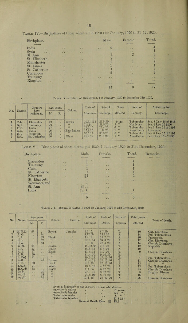 Table IV.—Birthplaces of those admitted in 1920 (1st January, 1920 to 31.12.1920. Birthplace. Male. Female. Total. India 4 4 Syria 1 .. 1 St. Ann 1 2 3 St. Elizabeth 2 2 Manchester 2 1 3 St. James 1 1 St. Catherine 1 1 Clarendon 2 2 Trelawny . . 4 • • • Kingston .. • • • • 14 3 17 Table V.—Return of Discharged, 1 st January, 1920 to December 31st 1920. No. Names Country Late residence. Age years. Colour. Date of Admission Date of discharge. Time afflicted. Form of Leprosy. Authority for Discharge. M. F. 1 C/L. Clarendon 19 Brown 10.3.1915 25.6.20 9 yr3. Tubercular Sec. 8 Law 15 of 1896 2 N/F. Trelawny 20 U 7.S.14 31.5.20 7 “ Not leper Sec. 9 Law 15 1896 3 F/T. Cuba 17 a 22.5.15 27.4.20 6 “ Tubercular Sec 9 Law 15 of 1896 4 G.C. India 26 East Indian 27.8.20 1.12.20 2 “ Anaesthetic Absconded 5 H/U. Kingston 20 <C 30.5.17 30.8.20 6 “ Tubercular Sec. 8 Law 15 of 1896 6 E/C. St. Catherine 26 Black 28.2.18 2S.6.20 7 “ Anaesthetic Sec 8 Law 15 of 1896 Table VI.—Birthplaces of those disehatged 1920, 1 January 1920 to 31st December, 1920. Birthplace. Male. Female. Total. Remarks. Clarendon 1 1 Trelawny 1 . . 1 Cuba 1 • . T St. Catherine 1 • • 1 Kingston |1 • . 1 St. Elizabeth , , Westmoreland , . , , St. Ann it.. . , India i 1 6 6 Table Vll.—Return oi deaths in 1920 1st January, 1920 to 31st December, 1920. No. Name. ’ Age years. Colour. Country. Date of admission » Date of Death. Form of Leprosy Total years afflicted. Cause of death. M. F. 1 H.W.D. 52 Brown Jamaica 4.1.15. 8.2.20 T. 10 Chr. Diarrhoea 2 A. G. 24 U (< 4.12.06 13.2.20 A. 14 Pul. Tuberculosis 3 L/A. 33 Black a 1.2.19 19.2.20 A. 10 Pneumonia 4 E/L. 62 U u 27.6.14 16.3.20 A. 12 Chr. Diarrhoea 5 E,W. 53 u u 3.3.17 27.4.20 A. 14 Chronic Diarrhoea 6 W,M. 24 Brown (( 16.12.08 2.6.20 T. 12 Nephritis 7 L/S. 22 White a 18.6.15 5.6.20 A. 12 (i 8 A. P. 27 , , Black u 13.8,13 3.7.20 T. 9 Chronic Diarrhoea 9 J. B. 30 (C u 11.4.20 9.10.20 T. 4 <( a 10 J. Bu.s 21 , . iC <c 19.6.18 17.10.20 T. 4 Pul. Tuberculosis 11 A/Bo. 43 Brown u 11.4.11 22.10.20 T. 11 Chronic Diarrhoea 12 J. F. 60 Black « 8.9.18 22.10.20 A. 13 Ki “ “ 13 Ler./S. 21 White u 18.6.15 4.12.20 A. 13 Pul. Tuberculosis 14 H.C./B 58 , - Black u 4.4.05 5.12.20 A. 25 ;Chronic Diarrhoea 15 • Jz/B. 30 U u 27.1.15 S.12.20 T. S Brights Disease 16 Adj.F. . . 38 U << 24.8.06 8.12.20 T. 16 a u 17 Ag./H. 63 u it 9.1.15 27.12.20 A. 26 Chronic Diarrhoea Average longevity of the disease i n those who died:- Ansesthetic makes Anesthetic females Tubercular males Tubercular females 18 years 121 << General Death Rate Hg 8 11 8-121 13.0