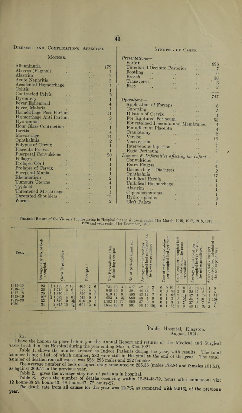 Diseases and Complications Affecting Mother. Albuminuria Abscess (Vaginal) Alastrim Acute Nephritis Accidental Haemorrhage Colitis Contracted Pelvis Dysentery Fever Ephemeral Fever, Malaria Haemorrhage Post Partum Haemorrhage Anti Partum Hydramnios Hour Glass Contraction . Inertia Miscarriage Ophthalmia Polypus of Cervix Placenta Praevia Puerperal Convulsions Pellagra Prolapse Cord Prolapse of Cervix Puerperal Mania Rheumatism Tumours Uterine Typhoid Threatened Miscarriage Unrotated Shoulders Worms Synopsis of Cases. 179 1 7 2 1 1 2 1 4 1 11 2 2 1 4 14 2 1 1 20 1 1 1 1 2 4 1 1 12 2 Presentations— Vertex .. .. .. 696 Unreduced Occipito Posterior . . 7 Footling .. .. 9 Breech .. .. g9 Transverse . . g Face .. o Operations— Application of Forceps Curetting Dilation of Cervix For Rpptured Perineum For retained Plaecenta and Membranes For adherent Placenta Craniotomy Version Venesection Intervenous Injection Rigid Perineum Diseases & Deformities affecting the Infant— Convulsions Extra Fingers Haimorrhagic Diatheses Ophthalmia Umbilical Plernia Umbilical Haemorrhage Alastrim ... Cephalhsematoma Hydrocephalus Cleft Palate 747 6 5 1 55 4 4 2 18 1 1 1 4 4 2 17 1 1 1 1 2 1 Financial Return of the Victoria Jubilee Lying-in Hospital for the six years ended 31st March, 1916, 1917 1918 1919 1920 and year ended 31st December, 1920. Year. 1915- 16 1916- 17 1917- 18 1918- 19 1919- 20 1920 o £ 3 x) X <D a'l a 1 > o 23 25 25 27' 32 34 T3 C © ft X W O. f 1,199 12 i 1,218 5 V 1,340 11 i 1,572 4 1,849 10 2,345 15 10 6 9 6) 4| % ft © Pd 46.; 6 577 15 0 529 19 0 549 0 3 656 10 5 691 3 6 « ft © '£ |S p a © ”3 ft X 3 w 4 O X & 734 640 10 10 810 15 923 4 1,192 19 11 1,654 12 3 X <d X o3 a a o £ 517 594 593 680 800 801 G O X U ® • <D X £ ^ p £ w , X <D C3 X Gh G o X C-O O G w g © & t. esc g b£i S © © © ©.ft > ° 52 3 48 14 53 12 58 4 57 9 68 19 10; S G '■a .2 „ a3 CD 05 O 5 ° O) X d 3 §* Sg cD g ft o x o -O —i cc O 05 e_ ft & 3 3 O .ft © —s ° C fe ° ftX3 0 0 10 0 0 91 0 1 Of 0 1 3 0 1 3 0 1 6f © © U 2? o5 X §X CJ “ ft a oi K 03 © © 2 10 2 10 2 Ilf 3 2f 3 2 3 9 c c c3 Oh.2 ^ p GO O CO X •- o O G CD 3 .ft K* gx © c! J ^ 0) ’q, GJ b£ X G g O 05 CD « ^ 31 18 Si 25 J2 5 G O £ ~ © ftgS X X GQ Cu o V X G w X >> £ x C-5 xj ft S r? c 1 9 1 5 32 8 7f| 1 Bf 34 .3 10 1 ioi 37 5 7 | 2 0 48 13 3fl 2 8 Sir, Public Hospital, Kingston. August, 1921. I have the honour to place before you the Annual Report and returns of the Medical and Surgical eases treated m this Hospital during the year ending March, 31st 1921. iable 1, shows the number treated as Indoor Patients during the year, with results The total number being 4,144, of which number, 282 were still in Hospital at the end of the year The total ■umber of deaths from all causes was 528; 296 males and 232 females. The average number of beds occupied daily amounted to 285.35 (males 173.84 and females 101 511 as against 269.54 in the previous year. Table 2. gives the average stay etc. of patients in hospital. ,Table 3* 8ives number of deaths occurring within 12-24-48-72, hours after admission, viz: 12 ho-urs-38 24 hours-43. 48 hours-47. 72 hours-27. yearThe ^ fr°m ^ causes for tiie year was 12-7% as compared with 9.51% of the previous