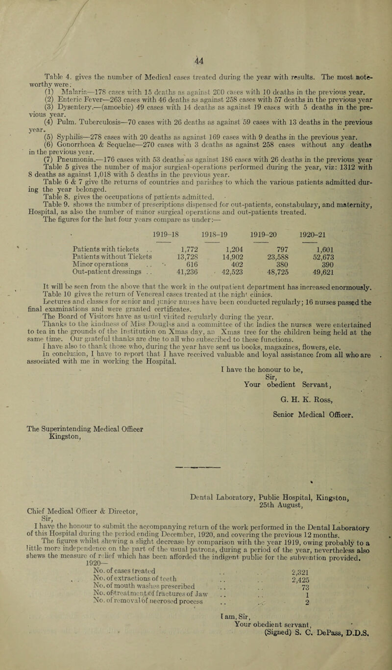 Table 4. gives the number of Medical cases treated during the year with results. The most note¬ worthy were: (1) Malaria-—178 cases with 15 deaths as against 2G0 cases with 10 deaths in the previous year. (2) Enteric Fever—263 cases with 46 deaths as against 258 cases with 57 deaths in the previous year (3) Dysentery.—(amoebic) 49 cases with 14 deaths as against 19 cases with 5 deaths in the pre¬ vious year. (4) Pulm. Tuberculosis—70 cases with 26 deaths as against 59 cases with 13 deaths in the previous year. (5) Syphilis—278 cases with 20 deaths as against 169 cases with 9 deaths in the previous year. (6) Gonorrhoea & Sequelae—270 cases with 3 deaths as against 258 cases without any deaths in (he previous year. (7) Pneumonia.-—176 cases with 53 deaths as against 186 cases with 26 deaths in the previous year Table 5 gives the number of major surgical operations performed during the year, viz: 1312 with 8 deaths as against 1,018 with 5 deaths in the previous year. Table 6 & 7 give the returns of countries and parishes to which the various patients admitted dur¬ ing the year belonged. Table 8. gives the occupations of patients admitted. Table 9. shows the number of prescriptions dispensed for out-patients, constabulary, and maternity, Hospital, as also the number of minor surgical operations and out-patients treated. The figures for the last four years compare as under:— 1919-18 1918-19 1919-20 1920-21 % Patients with tickets .. 1,772 1,204 797 1,601 Patients without Tickets 13,728 14,902 23,588 52,673 Minor operations 616 402 380 390 Out-patient dressings . . 41,236 ■ 42,523 48,725 49,621 It will be seen from the above that the work in the outpatient department has increased enormously. Table 10 gives the return of Venereal cases treated at the nigh1 clinics. Lectures and classes for senior and junior nurses have been conducted regularly; 16 nurses passed the final examinations and were granted certificates. The Board of Visitors have as usual visited regularly during the year. Thanks to the kindness of Miss Douglss and a committee of the ladies the nurses were entertained to tea in the grounds of the institution on Xmas day, an Xmas tree for the children being held at the same time. Our grateful thanks are due to all who subscribed to these functions. I have also to thank those who, during the year have sent us books, magazines, flowers, etc. In conclusion, I have to report that I have received valuable and loyal assistance from all who are associated with me in working the Hospital. I have the honour to be, Sir, Your obedient Servant, G. H. K. Ross, Senior Medical Officer. The Superintending Medical Officer Kingston, % Dental Laboratory, Public Hospital, Kingston, 25th August, Chief Medical Officer & Director, Sir, I have the honour to submit the accompanying return of the work performed in the Dental Laboratory of this Hospital during the period ending December, 1920, and covering the previous 12 months. The figures whilst shewing a slight decrease by comparison with the year 1919, owing probably to a little more independence on the part of the usual patrons, during a period of the year, nevertheless also shews the measure of relief which has been afforded the indigent public for the subvention provided. 1920 No. of cases treated .. 2 321 No. of extractions of teeth .. .. 2,425 No. of mouth washes prescribed . . . . '73 No.of'-treatmcntof fractures of Jaw .. .. 1 No. of removal of necrosed process .. 2 I am, Sir, Your obedient servant, (Signed) S. C. DePass, D.D.S,