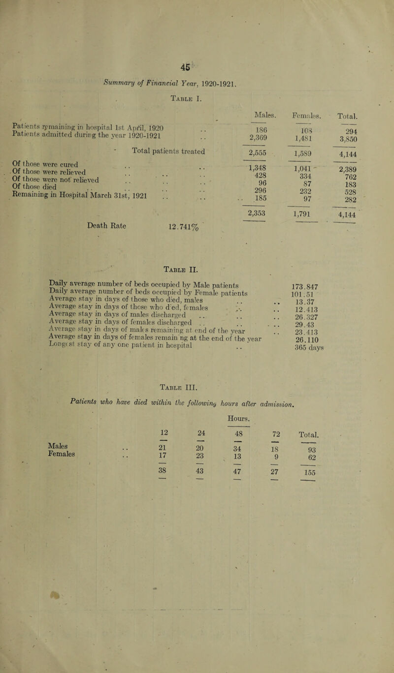 Summary of Financial Year, 1920-1921. Table I. Death Rate 12.741% Males. Females. Total. Patients remaining in hospital 1st April, 1920 Patients admitted during the year 1920-1921 . ’ 186 2,369 108 1,481 294 3,850 Total patients treated 2,555 1,589 4,144 Of those were cured Of those were relieved Of those were not’ relieved Of those died Remaining in Hospital March 31st, 1921 1,348 428 96 296 .. 185 1,041 ' 334 87 232 97 2,389 762 183 528 282 2,353 1,791 4,144 Table II. Daily average number of beds occupied by Male patients Dady average number of beds occupied by Female patients Average stay in days of those who died, males Average stay in days of those who cl'ed, females Average stay in days of males discharged Average stay in days of females discharged Average stay in days of males remaining at end of the year Average stay in days of females remain ng at the end of the year Longest stay of any one patient in hospital 173.847 101.51 13.87 12.413 26.327 29.43 23.413 26.110 365 days Table III. Patients who have died within the following hours after admission. Males Females Hours. 12 24 48 72 Total. — — — 21 20 34 18 93 17 23 13 9 62 — — — — —— 38 43 47 27 155 — — — — _