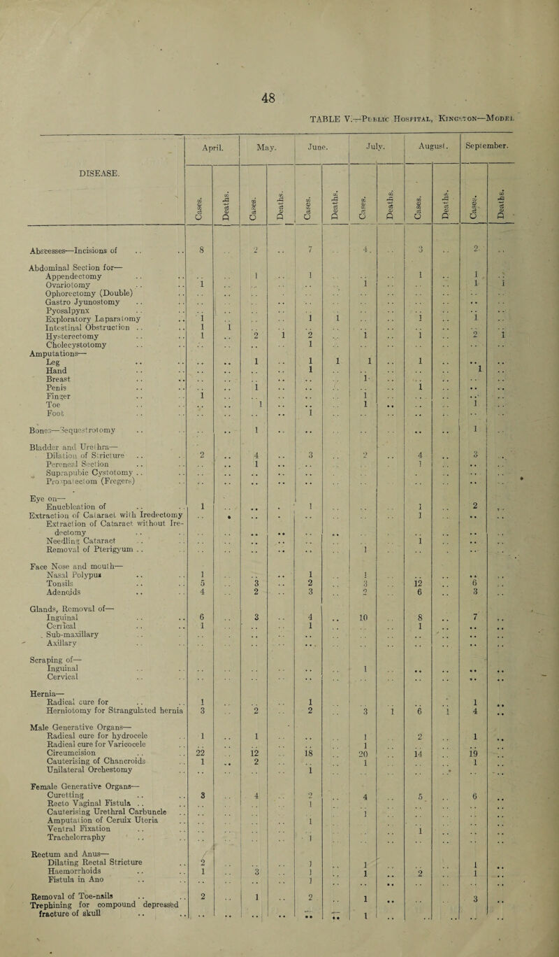 TABLE Vi—Pt.'Blic Hospital, Kingston—Model DISEASE. April. May. June. July. Auf ,'USt. September. Cases. Deaths. Cases. Of rCj ~o3 Q | Cases. Deaths. 03 CL- K. ct o Deaths. Cases. Deaths. O 03 - £ o Deaths. Abscesses—Incisions of 8 2 7 ■ 4. 3 2. ’ Abdominal Section for— ■ Appendectomy i i 1 1 Ovariotomy 1 1 1 1 Ophorectoiny (Double) Gastro Jyunostomy « • Pyosalpynx Exploratory Laparatomy 1 i 1 1 i Intestinal Obstruction . . 1 1 Hysterectomy 1 2 1 2 1 i 2 i Cholecystolomy . . 1 Amputations— Leg . . . . 1 1 1 1 l • . . . Hand . . 1 1 Breast i- Penis 1 . . i • . , . Finger 1 . . i . .■ Toe 1 , . l * , . . 1 Foot 1 • • Bones—Sequestrotomy • • 1 •- •• • • 1 Bladder ami Urethra— Dilation of Stricture 2 • ♦ 4 . , 3 9 . , 4 f , , Pereneal Section , , 1 • . . . 1 , . Suprapubic Cystotomy .. , , . . . . . , Prospatectom (Fregers) •• •• .. Eye on— Enucbleation of .. 1 - * . ’ I 1 2 Extraction of Cataract with Iredectomy « 1 Extraction of Cataract without Ire- dectomy * . • • » . o * . . . . , , Needling Cataract .. . , . . 1 • , Removal of Pterigyum .. •• i Face Nose and mouth— Nasal Polypus 1 . . 1 1 a a , , Tonsils 5 3 . . 2 3 12 6 Adenoids 4 2 3 2 6 3 Glands, Removal of— Inguinal 6 3 4 10 8 7 Cerrioal 1 1 1 , , . Sub-maxillary , , . . , . Axillary •• • • Scraping of— Inguinal . . 1 « • Cervical » • Hernia— Radical cure for 1 1 1 Herniotomy for Strangulated hernia 3 2 2 3 i 6 i 4 • • Male Generative Organs— Radical cure for hydrocele 1 1 1 2 1 Radical cure for Varicocele 1 Circumcision 22 12 18 20 14 ii> Cauterising of Chancroids 1 2 1 i Unilateral Orchestomy 1 • Female Generative Organs— Curetting 3 4 2 4 5 6 Recto Vaginal Fistula . . i Cauterising Urethral Carbuncle . . ] Amputation of Ceruix Uteria i Ventral Fixation 1 Trachelorraphy ■ i Rectum and Anus— Dilating Rectal Stricture 2 i ] i Haemorrhoids i 3 i 1 2 i * # Fistula in Ano i • • , , Removal of Toe-nails 2 1 2 1 3 Trephining for compound depressed fracture of skull • • • • • • • © 1 , , .. , , ..