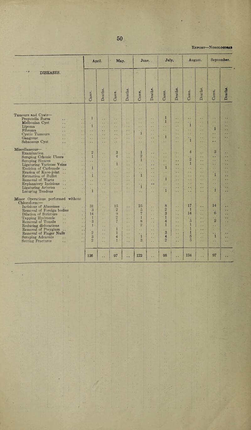Report—Nosologiaa.1 April. May. June. July. Aug list. Septe rnber. DISEASES. Cases. Deaths. Cases. Deaths. Cases. Deaths. Cases. Deaths. Cases. Deaths. I Cases. Deaths. Tumours and Cysts— Prepatella Bursa 1 1 1 * * Melbonian Cyst i Lipoma 1 • • Fibroma i 1 Cystic Tumours i Gangrene Sebaceous Cyst Miscellaneous-— l i Examination 2 3 4 3 Scraping Crhonic Ulcers 1 1 4 2 2 1 • • Scraping Sinuses 1 1 Ligaturing Varicose Veins i Excision of Carbuncle .. l Erasion of Knee-joint .. Extraction of Bullet l 1 1 Removal of Warts i Explanatory Incisions .. .. • • Ligaturing Arteries i 1 i Luturing Tendons 1 Minor Operations performed without Chloroform:— 8 17 14 Incisions of Abscesses .. 31 15 25 Removal of Foreign bodies 3 2 5 2 1 6 Dilation of Stricture 14 1) 7 3 14 Tapping Hydrocele 1 i 1 ' * Removal of Tonsils 3 Y 8 4 5 1 2 Reducing dislocations 1 i 2 1 * • Removal of Pteygium .. i Removal of Finger Nails 2 l .. 3 i i • • Scraping Adenoids 3 4 i 4 5 Setting Fractures 2 1 3 2 5 136 •• 97 •• 122 98 134 97
