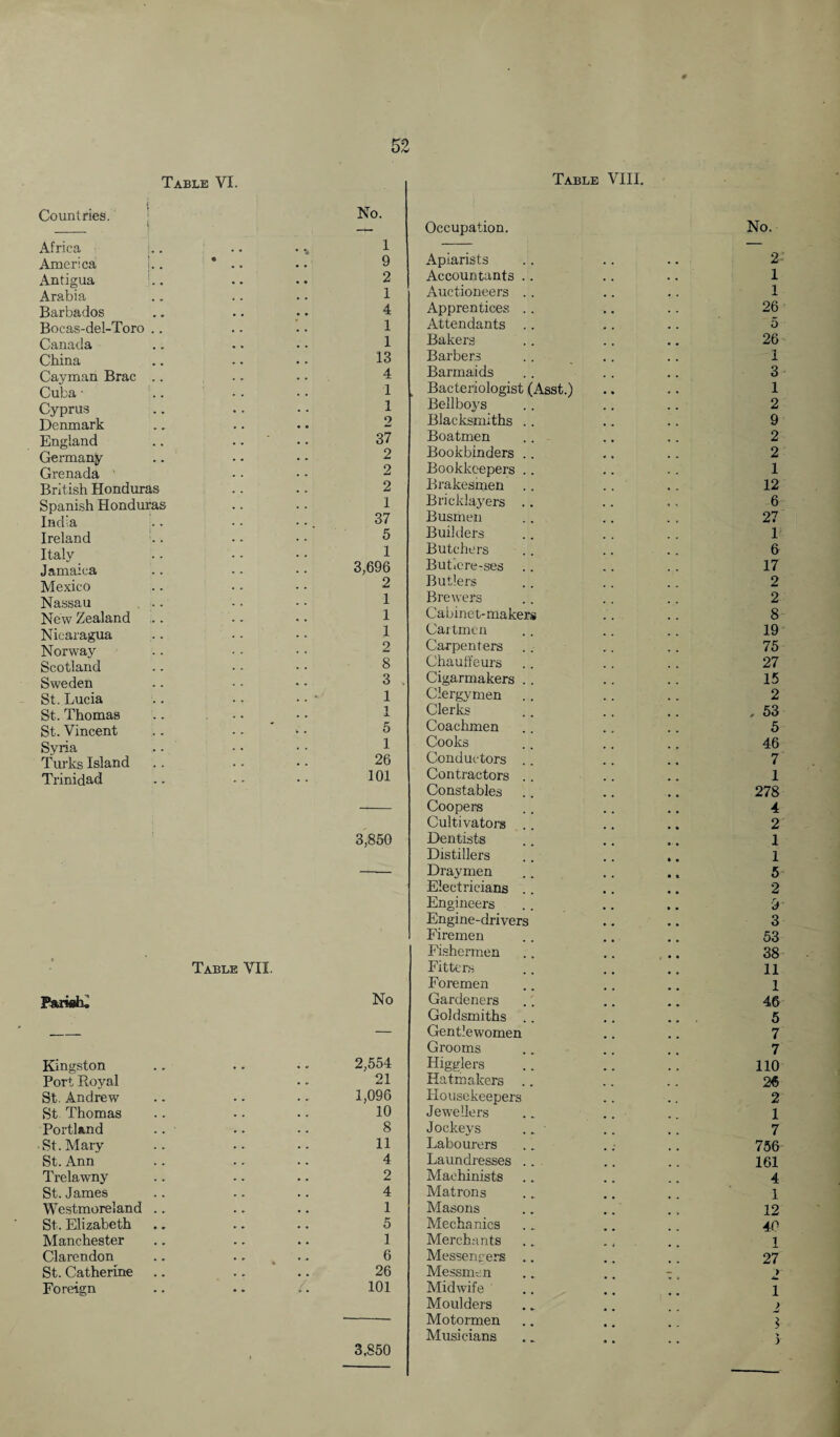 Table VI. Table VIII. Countries. Africa America Antigua 1.. Arabia Barbados Bocas-del-Toro .. Canada China Cayman Brae .. Cuba • Cyprus Denmark England Germany Grenada ' British Honduras Spanish Honduras India Ireland Italy Jamaica Mexico Nassau , .. New Zealand Nicaragua Norway Scotland Sweden St. Lucia St. Thomas St. Vincent Syria Turks Island Trinidad Table VII. Pariah; Kingston Port Royal St. Andrew St Thomas Portland ■ St. Mary St. Ann Trelawmy St. James Westmoreland . . St. Elizabeth Manchester Clarendon St. Catherine Foreign No. 1 Occupation. No. 9 Apiarists • • 2 2 Accountants . . 1 1 Auctioneers .. 1 4 Apprentices .. 26 1 Attendants .. 5 1 Bakers 26 13 Barbers 1 4 Barmaids 3 1 Bacteriologist (Asst.) 1 1 Bellboys 2 2 Blacksmiths .. 9 37 Boatmen 2 2 Bookbinders .. 2 2 Bookkeepers .. 1 2 Brakesmen 12 1 Bricklayers . . 6 37 Busmen 27 5 Builders 1 1 Butchers 6 3,696 Buticre-ses 17 2 Butlers 2 1 Brewers 2 1 Cabinet-makers 8 1 Cartmen 19 2 Carpenters 75 8 Chauffeurs 27 3 . Cigarmakers . . 15 1 Clergymen 2 1 Clerks . 53 5 Coachmen 5 1 Cooks 46 26 Conductors 7 101 Contractors 1 Constables 278 Coopers 4 Cultivators 2 3,850 Dentists 1 Distillers • • 1 Dravmen 5 Electricians 2 Engineers 9 Engine-drivers 3 Firemen 53 Fishermen 38 Fitters 11 Foremen 1 No Gardeners 46 Goldsmiths 5 — Gentlewomen 7 Grooms 7 2,554 Higglers 110 21 Hatmakers 26 1,096 Housekeepers 2 10 Jewellers 1 8 Jockeys 7 11 Labourers 756 4 Laundresses .. 161 2 Machinists 4 4 Matrons 1 1 Masons 12 5 Mechanics 40 1 Merchants 1 6 Messengers .. 27 26 Messmen ;> 101 Midwife i Moulders Motormen > i 3,850 Musicians 5