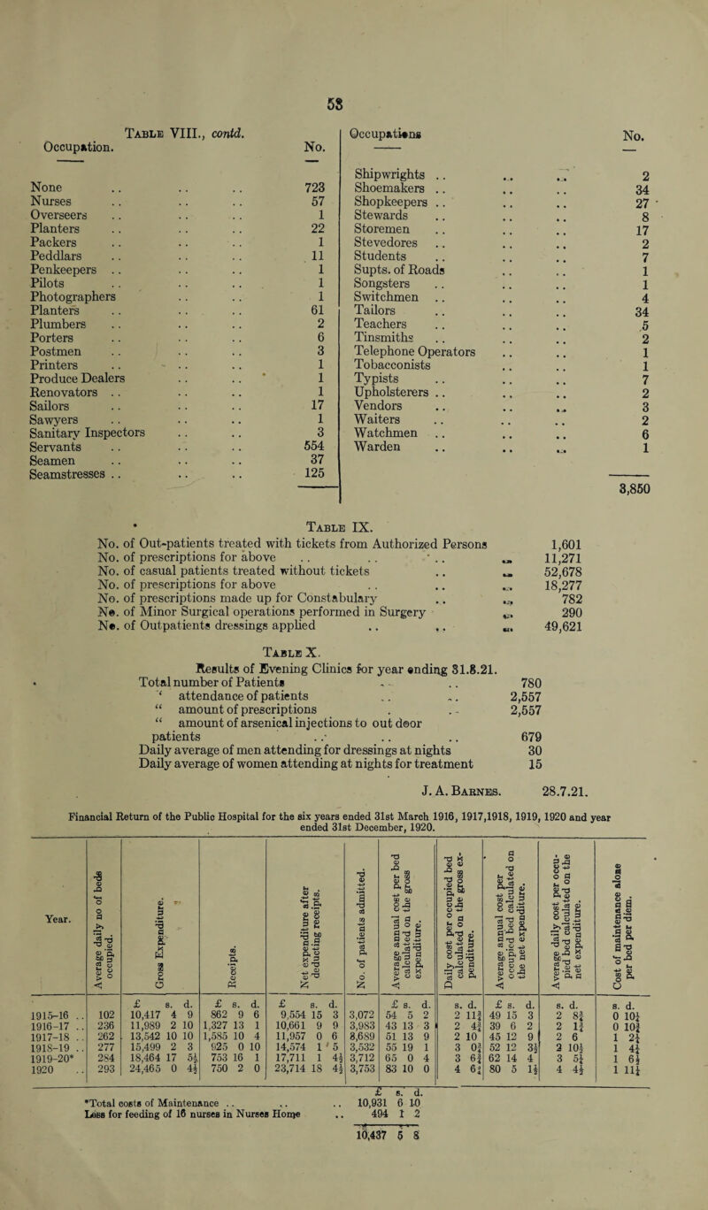 58 Table VIII., contd. Occupations No. Occupation. No. Shipwrights .. —< • 2 None 723 Shoemakers .. 34 Nurses 57 Shopkeepers .. 27 Overseers 1 Stewards 8 Planters 22 Storemen 17 Packers 1 Stevedores 2 Peddlars 11 Students 7 Penkeepers .. 1 Supts. of Roads 1 Pilots 1 Songsters 1 Photographers 1 Switchmen 4 Planters 61 Tailors 34 Plumbers 2 Teachers 5 Porters 6 Tinsmiths 2 Postmen 3 Telephone Operators 1 Printers .. - .. 1 Tobacconists 1 Produce Dealers 1 Typists 7 Renovators .. 1 Upholsterers .. 2 Sailors 17 Vendors 3 Sawyers 1 Waiters 2 Sanitary Inspectors 3 Watchmen 6 Servants 554 Warden 1 Seamen 37 Seamstresses .. 125 3,850 • Table IX. No. of Out-patients treated with tickets from Authorized Persons 1,601 No. of prescriptions for above .. .. * .. „ 11,271 No. of casual patients treated without tickets .. „ 52,678 No. of prescriptions for above .. .. . , 18,277 No. of prescriptions made up for Constabulary .. 782 N@. of Minor Surgical operations performed in Surgery 290 No. of Outpatients dressings applied .. ,, w. 49,621 Table X. Results of Evening Clinics for year ending 31.8.21. Total number of Patients , - .. 780 ‘ attendance of patients .. „. 2,557 “ amount of prescriptions . . - 2,557 “ amount of arsenical injections to outdoor patients . .• .. .. 679 Daily average of men attending for dressings at nights 30 Daily average of women attending at nights for treatment 15 J. A. Barnes. 28.7.21. Financial Return of the Public Hospital for the six years ended 31st March 1916,1917,1918,1919, 1920 and year ended 31st December, 1920. Year. 1915- 16 . 1916- 17 . 1917- 18 . 1918- 19 . 1919- 20* 1920 o x> § <1) 'q. bJO a o 102 236 262 277 284 293 © s •-3 a 8.' X W ss o tH a £ s. d. 10,417 4 9 11,989 2 10 13,542 10 10 15,499 2 3 18.464 17 5i 24.465 0 4§ £ £ s. d. 862 9 6 1,327 13 1 1,585 10 4 925 0 10 753 16 1 750 2 0 03 .if =3 a © -w P 2 X 3 © T3 ■g *■§ £ £ s. 9,554 15 10,661 9 11,957 0 14,574 1 17,711 1 23,714 18 d. 3 9 6 ' 5 4= O © P. O S3 3,072 3,983 3,689 3,532 3,712 3,753 1 So CO o 9.3 3 p . 3 ° £ 9 'O 3 P V fc'P « Mg o °3 P rv ► <i £ s. 54 5 43 13 51 13 55 19 65 0 83 10 £ 77 57 10,931 6 10 494 I 2 l6.437 5 8 © 4) ■a m ^3 o © h 'p< ® 0 © © jq 1* o (D w ill d 8 8, s. d. 2 Ilf 2 4f 2 10 3 Of 3 6f 4 6f H O H 2 Sc. - m J 3 © O gX I I’O « Oi © © ■£,« M p ^ g o 0) 0) S? *d ^ O -*-> £ s. d. 49 15 3 39 6 2 45 12 9 52 12 3§ 62 14 4 80 5 H * qj II S.* -4-3 ■ ■+■* 03 © ll 8 o3 3 ^ 0 3 JJtI o T3 o P- g.llS p. a s. d. 2 8f 2 If 2 6 2 10§ 3 5f 4 4J © d o © . d a s .© M |s. a -a — o •s-a a s. d. 0 lOf 0 lOf 1 2\ 1 4f 1 6* 1 Hi *Total costs of Maintenance .. Less for feeding of 16 nurses in Nurses Horne