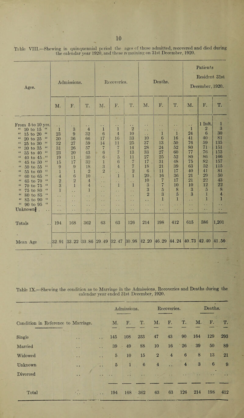 Table VIII.—Shewing in quinquennial period the ages of those admitted, recovered and died during the calendar year 1920, and those remaining on 31st December, 1920. Ages. Admissions. Recoveries. Deaths. Patients Resident 31st December, 1920. M. F. T. M. F. T. M. F. T. M. F. T. From 5 to 10 yrs. 1 Inft. 1 “ 10 to 15 “ 1 3 4 1 1 2 . . 1 2 3 “ 15 to 20 “ 23 9 32 6 4 10 . . 1 1 24 6 30 “ 20 to 25 “ 30 36 66 17 16 33 10 6 16 41 40 . 81 “ 25 to 30 “ 32 27 59 14 11 25 37 13 50 76 59 135 “ 30 to 35 “ 31 26 57 7 7 14 28 24 52 80 71 151 “ 35 to 40 “ 23 20 43 6 7 13 33 27 60 77 76 153 “ 40 to 45 “ 19 11 30 6 5 11 27 25 52 80 86 166 “ 45 to 50 “ 15 17 32 1 6 7 17 . 31 48 75 82 157 “ 50 to 55 “ 9 9 18 3 4 7 18 21 39 63 52 115 “ 55 to 60 “ 1 1 2 2 2 6 11 17 40 41 81 “ 60 to 65 “ 4 6 10 1 1 20. 16 36 21 29 50 “ 65 to 70 “ 2 2 4 10 7 17 21 22 43 “ 70 to 75 “ 3 1 4 1 1 3 7 10 10 12 22 “ 75 to 80 “ 1 1 3 5 8 3 5 8 “ 80 to 85 “ 2 3 5 3 1 4 “ 85 to 90 “ . . 1 1 1 1 “ 90 to 95 “ Unknown| Totals 194 168 362 63 63 126 214 198 412 615 586 1,201 Mean Age 32.91 33.22 33.86 29.49 32.47 30.98 42.20 46.29 44.24 40.73 42.40 41.50 Table IX.-—Shewing the condition as to Marriage in the Admissions, Itecoveries and Deaths during the calendar year ended 31st December, 1920. Admissions. Recoveries. Deaths. Condition in Reference to Marriage. M. F. T. M. F. T. M. F. T. Single .. 145 108 253 47 43 90 164 129 293 Married 39 49 88 10 16 26 39 50 89 Widowed 5 10 15 2 4 6 8 13 21 Unknown 5 1 6 4 4 3 6 9 Divorced .. • • Total 194 168 362 63 63 126 214 198 412