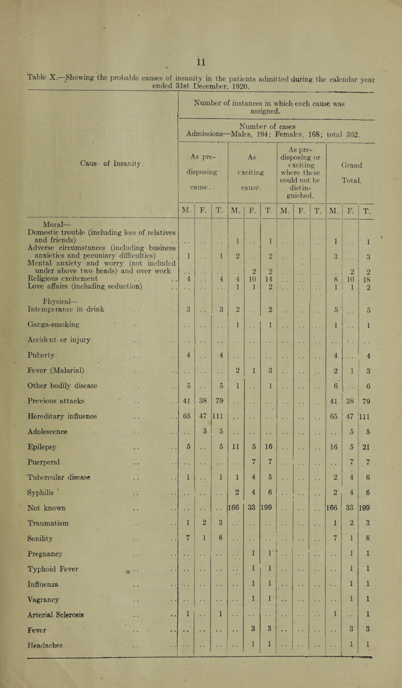 Table X. -Showing the probable causes of insanity in the patients admitted during the calendar year ended 31st December, 1920. -^ ~ . Number of instances in which each cause was assigned. Admissions— Number of cases -Males, 194; Females, 168; total 362. Caus of Insanity. As pre¬ disposing cause. • As exciting cause. As pre¬ disposing or exciting where these could not be distin¬ guished. Grand Total. M. F. T. M. F. T. M. F. T. M. F. T. Moral— Domestic trouble (including loss of relatives and friends) 1 1 1 1 Adverse circumstances (including business anxieties and pecuniary difficulties) 1 1 2 2 3 3 Mental anxiety and worry (not included under above two heads) and over work 2 2 • 2 2 Religious excitement 4 4 4 10 14 8 10 18 Love affairs (including seduction) 1 1 2 | 1 1 2 Physical— Intemperance in drink 3 3 2 2 1 5 5 Ganga-smoking 1 1 1 1 Accident or injury Puberty 4 4 4 4 Fever (Malarial) 2 1 3 2 1 3 Other bodily disease 5 5 1 1 6 6 Previous attacks ' . . 41 38 79 41 38 79 Hereditary influence 65 47 111 65 47 111 Adolescence 5 5 5 5 Epilepsy 5 5 11 5 16 16 5 21 Puerperal 7 7 7 7 Tubercular disease 1 1 1 4 5 2 4 6 Syphilis 2 4 6 ’ 2 4 6 Not known 166 33 199 166 33 199 Traumatism 1 2 3 1 2 3 Senility 7 1 8 7 1 8 Pregnancy 1 1 1 1 Typhoid Fever ^ . 1 1 1 1 Influenza 1 1 1 1 Vagrancy Arterial Sclerosis 1 1 1 1 1 1 1 1 Fever 3 3 3 3 Headaches . . •• 1 1 1 1 1