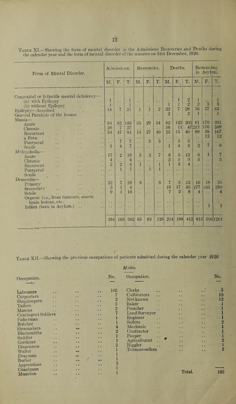 r 12 Table XI.—Shewing the form of mental disorder in the Admissions Recoveries and Deaths during the calendar year and the form of mental disorder of the inmates on 31st December, 1920. Form of Mental Disorder. Admissie ns. Rec over ies. D eath s. Remaini in .Asyh ng lm M. F. T. M. F. T. M. F. T. M. F. T. Congenital or Infantile mental deficiency— (a) with Epilepsy 1 1 1 2 1 1 (b) without Epilepsy 1 1 1 1 2 2 3 5 Epilepsy—Acquired 14 7 21 1 1 2 22 7 29 36 27 63 General Paralvsis of the Insane 2 2 1 • * 1 Mania— Acute 64 82 146 35 29 54 82 123 205 61 170 231 Chronic 20 7 27 36 11 47 213 176 389 Recurrent 34 47 81 13 27 40 25 15 40 99 68 167 a Potu . . 12 12 Puerperal . . 7 7 3 3 3 3 Senile 3 4 7 1 4 5 2 7 9 Melancholia— Acute 17 2 19 5 2 7 8 5 13 6 1 7 Chronic 4 . . 4 2 1 3 3 3 Recurrent 2 2 4 1 1 1 3 4 Puerperal 1 1 1 1 Senile Dementia— Primary 22 7 29 8 8 7 5 12 10 18 28 Secondary 3 1 4 19 17 36 177 103 280 Senile 9 1 10 • • 7 2 9 4 4 Organic (i.e., from tumours, coarse brain lesions, etc. . • Infant (born in Asylum.) . . * * * * * * 1 1 • 194 168 362 63 63 126 214 198 412 615 586 1201 Table XII.—Showing the previous occupations of patients admitted during the calendar year 1920 Males. Occupation. No. Occupation. No. Labourers Carpenters Shopkeepers Tailors Masons Contingent Soldiers Fisherman Butcher Shoemakers Blacksmiths Saddler Gardener Dispensers Waiter Drayman Barber Apprentices Coachman Musician / 105 Clerks 7 Cultivators 2 Not known 3 Baker 2 Preacher 7 Land Surveyor 1 Engineer 1 Sailors 4 Mechanic 2 Contractor 1 Pauper .. 1 Agriculturist 2 Higgler 1 Tobacco-sellers 1 1 3 1 1 Total. 19 12 1 1 1 1 2 1 1 1 2 1 2 195