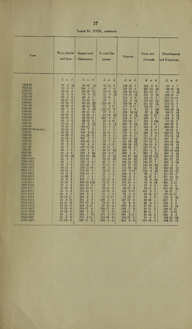 17 Table No. XVIII., continued. Year, Wine, Spirits and Beer. Surgery and Dispensary. Funeral Ex¬ penses. Repairs. Farm and Grounds. Miscellaneous and Telephone. £ s. d £ S. d. £ s. d. £ 8. d. £ 8. d. £ s. d. 1874-75 90 0 34 85 19 1§ 32 18 6 136 16 7 265 0 6 99 5 7 1875-/6 74 6 6 124 6 11 44 7 0 135 13 9 297 14 24 99 10 54 1S76-77 59 12 6 65 10 61 36 19 44 129 13 114 251 18 2 6S 3 44 1877- 78 1878- 79 34 SO 2 5 9 9 99 49 9 4 n 7 41 38 9 10 94 1 134 104 15 4 64 8 195 151 3 6 14 4 192 175 16 18 6 10 1879-80 34 11 0 76 13 2 50 1 5 122 3 04 218 14 5J 222 13 4 1880-81 57 10 0 65 13 24 110 19 5 122 18 0 211 15 54 215 12 9 1881-82 48 18 6 49 10 n 71 4 11 117 0 11 145 15 1 243 3 3 1882-83 30 7 0 32 5 i$ 123 12 6 116 1 8 87 1 94 199 18 54 1883-84 61 4 0 68 11 • 8 78 3 3 129 10 94 97 8 34 84 11 64 1884-85 46 18 0 25 18 4 84 10 84 112 3 74 122 7 10 98 8 54 1885-86 56 16 0 30 18 11 108 3 8 125 9 3 132 0 7 112 6 74 18S6-S7 56 0 0 68 10 4 52 5 10 120 12 1 122 3 104 71 12 2 1887-88 65 13 4 67 2 74 61 5 14 282 0 24 151 5 11 109 10 2 3888-89 68 14 0 104 15 7 78 5 9 151 5 8 134 8 4 206 19 9 1889-90 (6 naons ) 32 14 6 101 7 0 41 i 5 105 1 0 88 5 11 ' 88 16 2 1890-91 40 12 0 168 9 10 66 16 0 176 3 34 160 3 0 190 11 74 1891-92 45 13 6 141 18 3 78 8 3 190 6 2 171 9 4 175 12 24 1892-93 41 12 6 207 7 7 71 2 8 233 0 6$ 177 14 11 187 6 4 1893-94 37 6 6 184 10 4 79 7 0 191 16 04 177 14 3 194 12 84 1894-95 37 2 8 195 3 4 68 5 11 239 19 2f 194 10 8 234 16 14 1895-96 39 7 9 197 17 10 47 11 8 238 19 3 197 18 11 235 4 94 1896-97 33 7 6 194 1 4 50 10 ‘24 259 7 7 219 4 9 242 16 104 1897-98 51 0 6 238 4 24 64 2 11 289 1 8 262 7 34 366 2 34 1898-99 31 10 2} 253 15 2* 68 2 44 164 17 3f 153 12 114 215 13 5J 1899-1900 35 0 3 218 16 1 72 12 64 144 19 24 137 17 9 261 17 14 1900-1901 39 1 6 133 0 2 45 0 9 163 15 74 149 17 7 265 3 64 1901-1902 43 0 6 210 15 0 61 17 4 147 17 74 145 14 8i 254 2 4 1902-1903 44 13 0 220 11 10 46 2 5 171 10 111 151 0 44 262 12 if 1903-1904 60 16 0 210 18 3 79 18 4 187 6 10 153 2 44 266 15 of 1904-1905 42 6 6 180 14 6 73 2 2 138 5 8 88 1 2 212 15 3 1905-1906 24 18 3 271 2 6 73 5 7 180 2 5 81 17 3 217 14 14 1906-1907 22 8 6 318 i 4 64 19 0 162 14 0 33 9 04 198 13 5 1907-1903 36 19 6 288 18 Hi 72 19 6 134 14 0 40 0 64 362 2 11 1908-1909 23 1 3 264 14 6 72 8 0 173 3 5 1 27 4 4 184 1 6 1909-1930 55 19 3 255 10 11 70 11 0 80 17 0 1 96 11 9 213 18 34 1910-1911 53 8 9 278 13 2 62 16 0 143 0 11 1 104 2 3 66 17 1 1911-1912 30 8 5 298 8 4 71 5 3 85 5 2 89 15 6 177 14 11 1912 1913 29 19 11 298 6 4 67 16 19 85 13 7 94 1 4 168 6 64 1913-1914 35 6 10 341 2 6 100 7 8 127 17 6 88 18 5 217 3 2 1914-3915 24 11 8 273 17 9 76 15 9 91 6 4 90 0 9 124 5 5 1915-1016 16 15 0 354 8 11 87 19 0 128 2 5 67 13 1 113 4 54 1916-1917 39 18 8 524 17 6 126 17 0 143 1 3 50 11 3 150 17 11 1917-1918 43 12 6 589 9 3 96 7 6 148 11 7 80 11 1 187 4 10 1918-1919 30 1 0 443 1 0} 171 9 8 169 3 11 46 14 2 262 3 4 1919-1920 56 3 3 474 0 11 149 19 5 145 10 5 94 4 8 162 18 114 1