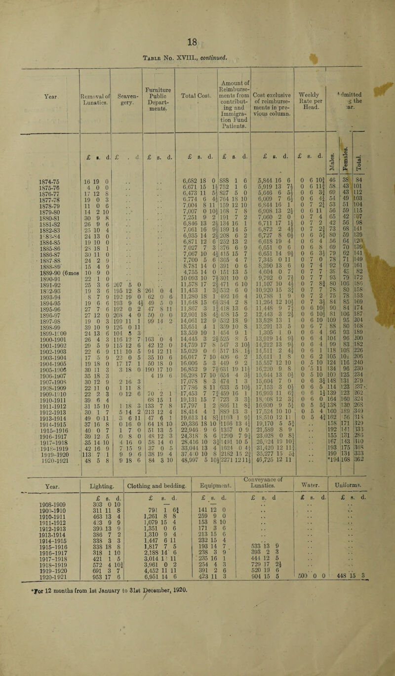 Table No. XVIII., continued. Year 1874- 75 1875- 76 1876- 77 1877- 78 1878- 79 1879- 80 1880- 81 1881-82 1882-83 U 83-84 1884- 85 1885- 86 1886- 87 1887- 88 1888- 89' 1889- 90 (6mos 1890- 91 1891- 92 1892- 93 1893- 94 1894- 95 1895- 96 1896- 97 1897- 98 1898- 99 1899- 1C00 1900- 1901 1901- 1902 1902- 1903 1903- 1904 1904- 1905 1905- 1906 1906- 1907 1907- 1908 1908- 1909 1909- 1910 1910- 1911 1911- 1912 1912- 1913 1913- 1914 1914- 1915 1915- 1916 1916- 1917 1917- 1918 1918- 1919 1919- 1920 1920- 1921 Amount of Furniture Reimburse- A Removal of Scaven- Public Total Cost. ments from Cost exclusive Weekly omitted Lunatics. eerv Depart- contribut- of reimburse- Rate per S the meats. ing and ments in pre- Head. :ar. Immigra- vious column. tion Fund Patients. - £ s. d. £ d. £ s. d. £ s. d. £ s. d. £ s. d. £ s. d. TO <D Females. c3 c3 2 O Eh 16 19 0 6,682 18 0 888 1 6 5,844 16 6 0 6 10! 46 38 84 4 0 0 6,671 15 1* 752 1 6 5,919 13 n 0 6 Ilf 58 43 101 17 12 8 6,473 11 5| 827 5 0 5,646 6 5| 0 6 3f 69 43 L12 19 0 3 6,774 6 4§ 764 18 10 6,009 7 6* 0 6 44. 54 '49 103 11 0 G 7,004 8 11 159 12 10 6.844 16 1 0 7 2i 53 51 104 14 2 10 7,007 0 10| 168 7 8 6,908 13 2i 0 6 11 56 59 115 30 9 8 7,251 9 2 191 7 2 7,060 2 0 0 7 4 65 42 107 26 9 6 6,846 13 2| 134 16 1 6,711 17 U 0 7 2 42 56 98 25 10 4 7,061 16 9§ 189 14 5 6,872 2 44 0 7 24 73 68 141 24 13 0 6,935 14 2'2 208 6 2 6,727 8 04 0 6 5! 80 59 139 19 10 0 6,871 12 6 252 13 2 6,618 19 4 0 6 4 56 64 120 2S 18 1 7.027 7 3 376 6 9 6,651 0 6 0 6 8 69 70 139- 30 11 0 7,067 10 4f 415 15 7 6,651 14 94 0 6 34 79 62 141 24 2 9 7,700 5 6 3G5 4 7 7,345 0 11 0 7 0 78 71 149 15 4 9 8.781 14 0 391 0 6 8,390 13 6 0 7 4 92 69 161 10 9 0 4,755 14 0 151 13 5 4.604 0 7 0 7 7 35 43 82 22 1 0 10 093 10 7| 301 10 0 9,792 0 74 0 7 7 93 79 172 25 3 6 207 5 0 11,578 17 2i 471 6 10 11,107 10 44 0 7 8! 80 106 186 19 3 6 195 12 8 261 0 4 11,453 1 31 532 6 0 10,920 15 3! 0 7 7 78 SO 158 8 7 9 192 19 0 62 0 6 11,280 18 1 492 16 4 10,788 1 9 0 7 2 75 78 153 19 6 6 193 9 4f 49 5 0 11,648 15 6| 384 2 8 11.264 12 104 0 7 34 84 85 169 27 7 6 192 0 2 47 8 11 11,867 3 l! 418 13 6 11,448 9 7! 0 6 104 90 84 174 27 12 0 208 4 0 50 0 0 12,901 18 4J 458 15 2 12,443 3 24 0 6 104 81 106 187 19 0 3 199 11 1 99 14 2 14,061 12 9 532 18 9 13,528 13 1 0 6 10 109 95 204 39 10 9 126 0 11 13,651 4 1 359 10 8 13,291 13 5 0 6 7 88 80 168 24 13 6 104 5 3 13,559 10 1 454 9 1 1,305 1 0 0 6 4 96 93 189 26 4 3 116 12 7 163 0 4 14,445 3 21 525 8 5 13,919 14 94 0 6 4 104 96 200 29 5 9 115 12 6 42 12 0 14,759 17 8 547 3 101 . 11 14,212 13 94 0 6 4 99 83 182 22 6 9 113 10 5 94 12 11 15,029 0 6 517 18 14,511 2 44 0 6 1 118 108 226 17 5 9 22 0 5 35 10 6 16,017 7 10 406 6 2 15,611 1 8 0 6 2 105 lOi 206 19 18 0 17 17 1 50 18 0 16.006 5 3 449 9 2 . 15,557 12 10 0 5 10 124 116 240 30 11 3 3 18 0 190 17 10 16,852 9 71 631 19 Ill 16,220 9 8 0 '5 11 134 96 230 35 18 3 4 19 6 16,298 17 10 654 4 31 15,644 13 04 0 5 10 109 125 234 30 12 9 2 16 3 17,078 8 3 474 1 3 15,604 7 0 0 6 34 148 131 279 22 11 0 1 11 8 17.786 8 11 633 5 101 17,153 3 04 0 6 5 114 123 137• 22 2 3 0 12 6 70 2 1 17,453 7 7f 459 16 1 16,993 11 6! 0 6 14 139 123 202 39 6 4 68 15 1 19,131 15 7 723 3 31 IS, 08 12 34 0 6 0 164 160 324 31 15 10 1 18 o O 133 7 8 17,797 1 2 866 11 8f 16,-930 9 54 0 5 51138 130 26S 30 1 7 5 14 2 213 12 4 18,414 4 1 889 13 3 17,524 10 10 0 5 4 160 189 349 49 0 11 3 6 11 47 6 1 19,613 14 81 1103 1 91 18,510 12 11 0 5 4! 162 156 313 37 16 8 0 16 0 64 18 10 20,336 18 10 1166 13 41 19,170 5 5! 158 171 329 40 0 7 1 7 0 51 13 5 22,946 9 6 1357 9 9 21,5S9 8 9 192 141 333 39 12 5 0 8 0 48 12 3 24,318 8 6 1290 7 91 23,028 0 84 155 131 286 35 14 10 4 16 0 58 14 0 28,416 10 31 1491 10 5 26,924 19 101 167 143 310 . 42 10 9 7 15 9 37 0 5 33,044 13 4 1624 0 41 31,420 12 113 193 175 368 113 7 1 9 9 6 38 19 4 37,4.0 10 8 2182 15 2f 35,277 15 54 199 134 333 48 5 8 9 18 6 84 3 10 48,997 5 10^ 2271 12111 46,725 12 11 *194 1 168 362 Year. Lighting. Clothing and bedding. Equipment. Conveyance of Lunatics. Water. Uniforms. 1908-1909 £ s. d. 303 0 10 £ s. d. £ s. d. £ a. d £ s. d. £ s. d. 1903-1910 311 11 8 791 1 6| 141 12 0 . . 1910-1911 463 13 4 1,261 8 8 259 9 0 . . 1911-1912 423 9 9 1,079 15 4 153 8 10 « . 1912-1913 399 13 9 1,351 0 6 171 3 6 1913-1914 386 7 2 1,310 9 4 213 15 6 1914-1915 338 3 3 1.447 6 11 232 15 4 1915-1916 338 18 8 1,817 7 5 193 14 7 533 i3 9 1916-1917 318 1 10 2,188 14' 6 238 3 9 393 2 3 1917-1918 421 1 5 3,014 11 11 235 16 1 444 12 5 1918-1919 572 4 10f 3,961 0 2 254 4 3 729 17 2| 1919-1920 691 3 7 4,452 11 11 391 2 6 520 19 6 1920-1921 953 17 6 6,951 14 6 423 11 3 904 15 5 500 0 0 44S 15 3