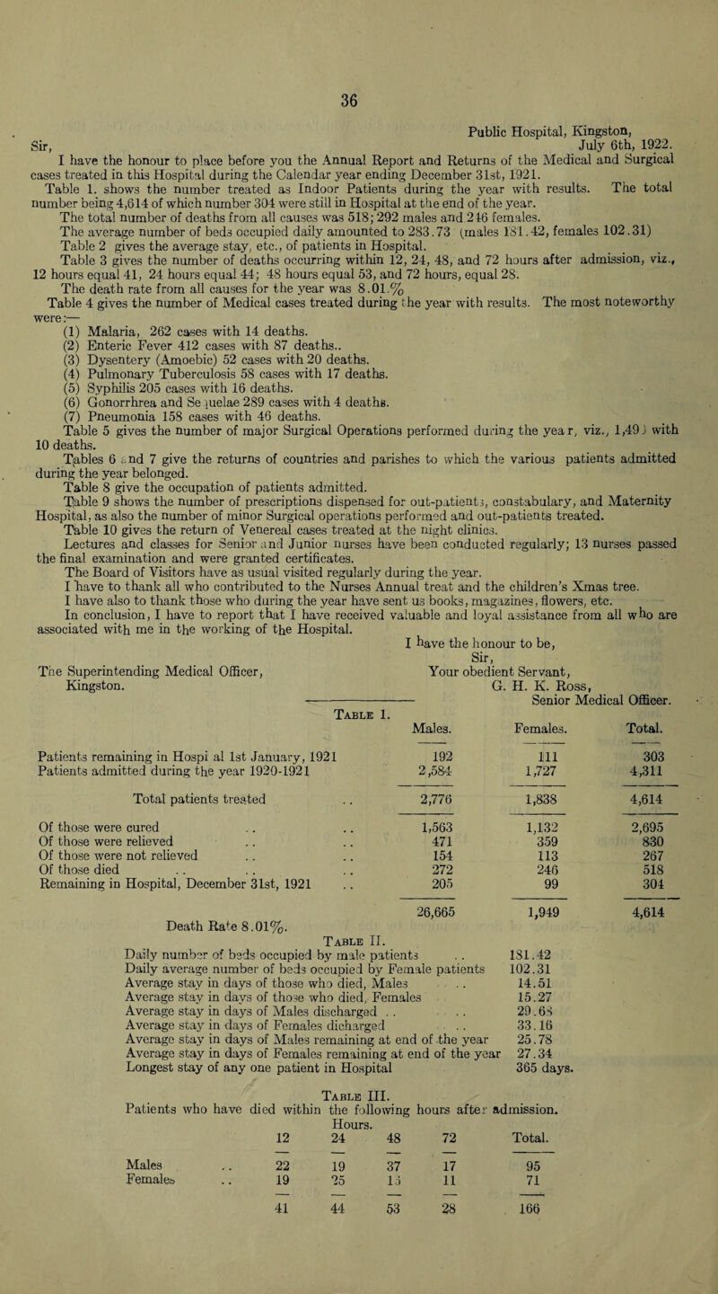 Public Hospital, Kingston, Sir, July 6th, 1922. I have the honour to place before you the Annual Report and Returns of the Medical and Surgical cases treated in this Hospital during the Calendar year ending December 31st, 1921. Table 1. shows the number treated as Indoor Patients during the year with results. The total number being 4,614 of which number 304 were still in Hospital at the end of the year. The total number of deaths from all causes was 518; 292 males and 246 females. The average number of beds occupied daily amounted to 283.73 (males 181 • 42, females 102.31) Table 2 gives the average stay, etc., of patients in Hospital. Table 3 gives the number of deaths occurring within 12, 24, 48, and 72 hours after admission, viz., 12 hours equal 41, 24 hours equal 44; 48 hours equal 53, and 72 hours, equal 28. The death rate from all causes for the year was 8.01.% Table 4 gives the number of Medical cases treated during the year with results. The most noteworthy were:— (1) Malaria, 262 cases with 14 deaths. (2) Enteric Fever 412 cases with 87 deaths.. (3) Dysentery (Amoebic) 52 cases with 20 deaths. (4) Pulmonary Tuberculosis 58 cases with 17 deaths. (5) Syphilis 205 cases with 16 deaths. (6) Gonorrhrea and Se (uelae 289 cases with 4 deathB. (7) Pneumonia 158 cases with 46 deaths. Table 5 gives the number of major Surgical Operations performed during the year, viz., 1,493 with 10 deaths. Tables 6 ;.nd 7 give the returns of countries and parishes to which the various patients admitted during the year belonged. Table 8 give the occupation of patients admitted. Table 9 shows the number of prescriptions dispensed for out-patients, constabulary, and Maternity Hospital, as also the number of minor Surgical operations performed and out-patients treated. Table 10 gives the return of Venereal cases treated at the night clinics. Lectures and classes for Senior and Junior nurses have been conducted regularly; 13 nurses passed the final examination and were granted certificates. The Board of Visitors have as usual visited regularly during the year. I Lave to thank all who contributed to the Nurses Annual treat and the children’s Xmas tree. I have also to thank those who during the year have sent us books, magazines, flowers, etc. In conclusion, I have to report that I have received valuable and loyal assistance from all who are associated with me in the working of the Hospital. I have the honour to be, Sir, The Superintending Medical Officer, Your obedient Servant, Kingston. G. H. K. Ross, -— Senior Medical Officer. Table 1. Males. Females. Total. Patients remaining in Hospi al 1st January, 1921 192 111 303 Patients admitted during the year 1920-1921 2,584 1,727 4,311 Total patients treated 2,776 1,838 4,614 Of those were cured 1,563 1,132 2,695 Of those were relieved 471 359 830 Of those -were not relieved 154 113 267 Of those died 272 246 518 Remaining in Hospital, December 31st, 1921 205 99 304 26,665 1,949 Death Rate 8.01%. Table II. Daily number of beds occupied by male patients .. 181.42 Daily average number of beds occupied by Female patients 102.31 Average stay in days of those who died, Males .. 14.51 Average stay in days of those who died, Females 15.27 Average stay in days of Males discharged . . .. 29.68 Average stay in days of Females dicharge d .. 33.16 Average stay in days of Males remaining at end of the year 25.78 Average stay in days of Females remaining at end of the year 27.34 Longest stay of any one patient in Hospital 365 days. Table III. Patients who have died within the following hours after admission. 12 Hours. 24 48 72 Total. Males 22 19 37 17 95 Female^ 19 25 lo 11 71 41 44 53 28 166 4,614