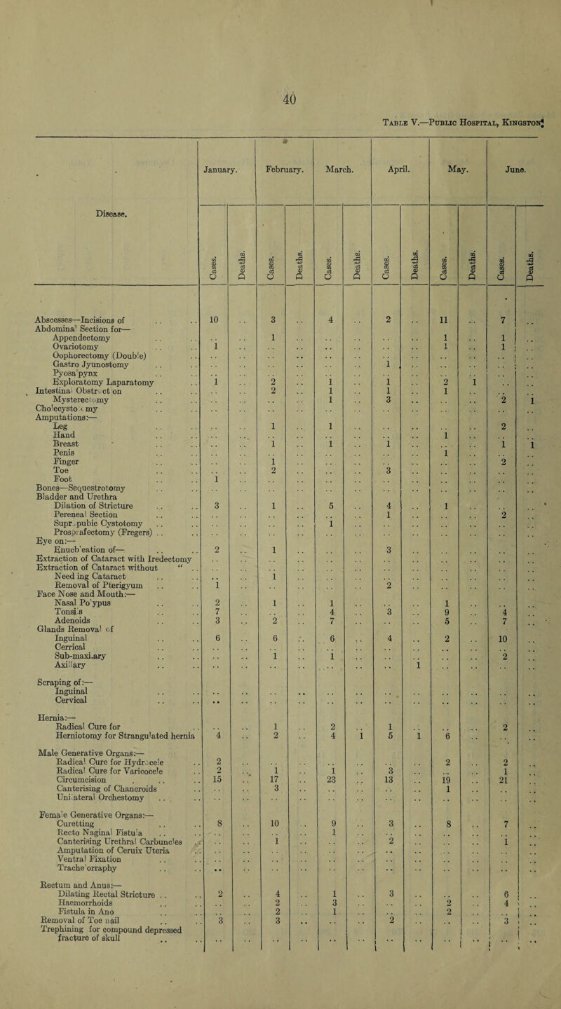 Table V.—Public Hospital, Kingston* January. Disease. Abscesses—Incisions of Abdomina1 Section for— Appendectomy Ovariotomy Oophorectomy (Double) Gastro Jyunostomy Pyosa'pynx Exploratomy Laparatomy Intestinal Obstruct on Mysterectomy Cholecysto imy Amputations:— Leg Hand Breast Penis Finger Toe Foot Bones—Sequestrotomy Bladder and Urethra Dilation of Stricture Pereneal Section Supr pubic Cystotomy Prospi afectomy (Fregers) Eye on:—■ Enucb’eation of— Extraction of Cataract with Iredectomy Extraction of Cataract without “ . Need ing Cataract Removal of Pterigyum Face Nose and Mouth:— Nasal Po'ypus Tonsils Adenoids Glands Removal of Inguinal Cerrical Sub-maxi.ary Axillary Scraping of:— Inguinal Cervical Hernia:— Radical Cure for Herniotomy for Strangulated hernia Male Generative Organs:— Radical Cure for Hydra cele Radical Cure for Varicocele Circumcision Canterising of Chancroids Unilateral Orchestomy Female Generative Organs:— Curetting Recto Nagina! Fistula Canterising Urethral Carbuncles Amputation of Ceruix Uteria Ventral Fixation Trache'orraphy Rectum and Anus:— Dilating Rectal Stricture .. Haemorrhoids Fistula in Ano Removal of Toe nail Trephining for compound depressed fracture of skull February. 03 o 10 i c3 CD P 2 2 15 2 3 03 o 1 i 1 2 6 1 1 17 3 10 i March. c3 o 1 4 7 6 i c3 <D P 1 23 April. 03 o 2 3 4 P 3 13 May. O 11 1 1 1 9 5 P 19 1 June. O 2 1 2 aj a> p 4 7 10 2 2 1 21