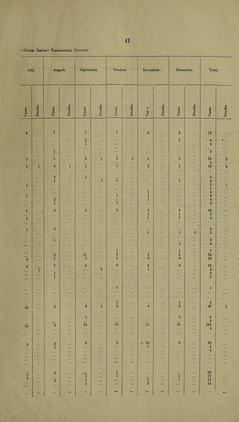 —Model Report Nosological Return. July. August. September. October. November. December. Total. to to to to CO CO GO rd CO ■g CO JZ CO A CO CO* CO i CO o3 CO ID CO c3 CO o3 CO Ct3 CO o p 6 P Q P 0 p 0 R a P 0 P 6 7 7 7 4 5 73 2 1 6 % 1 4 i 2 2 i 3 i i i i i 16 3 5 3 i 4 1 1 i 2 1 18 3 4 1 9 1 i i 1 4 1 5 i . . . . 1 1 4 i i 1 8 2 1 4 1 1 2 7 3 2 3 2 5 36 1 1 5 1 1 1 4 1 2 • 9 1 1 1 2 1 2 • . 1 4 1 1 7 / 3 11 5 4 5 55 4 1 2 1 2 4 38 5 7 9 6 9 8 78 i 2 . . 1 . . 4 1 . . 5 • • 1 2 • • 1 1 1 1 8 16 3 3 i 3 4 3 47 3 1 2 9 . . 8 19 9 U ■ 18 15 i6 199 4 • • O 5 6 8 . 10 9 86 2 1 4 ,4 . # 2 • • 1 “ 20 3 1 . . i , . 17 I 3 1 • • . , 2 « . 1 12 ;; •• 1 • • •• 2 •• 14 . • ! •• •• • • • • • • • * *• •• •• ♦ «