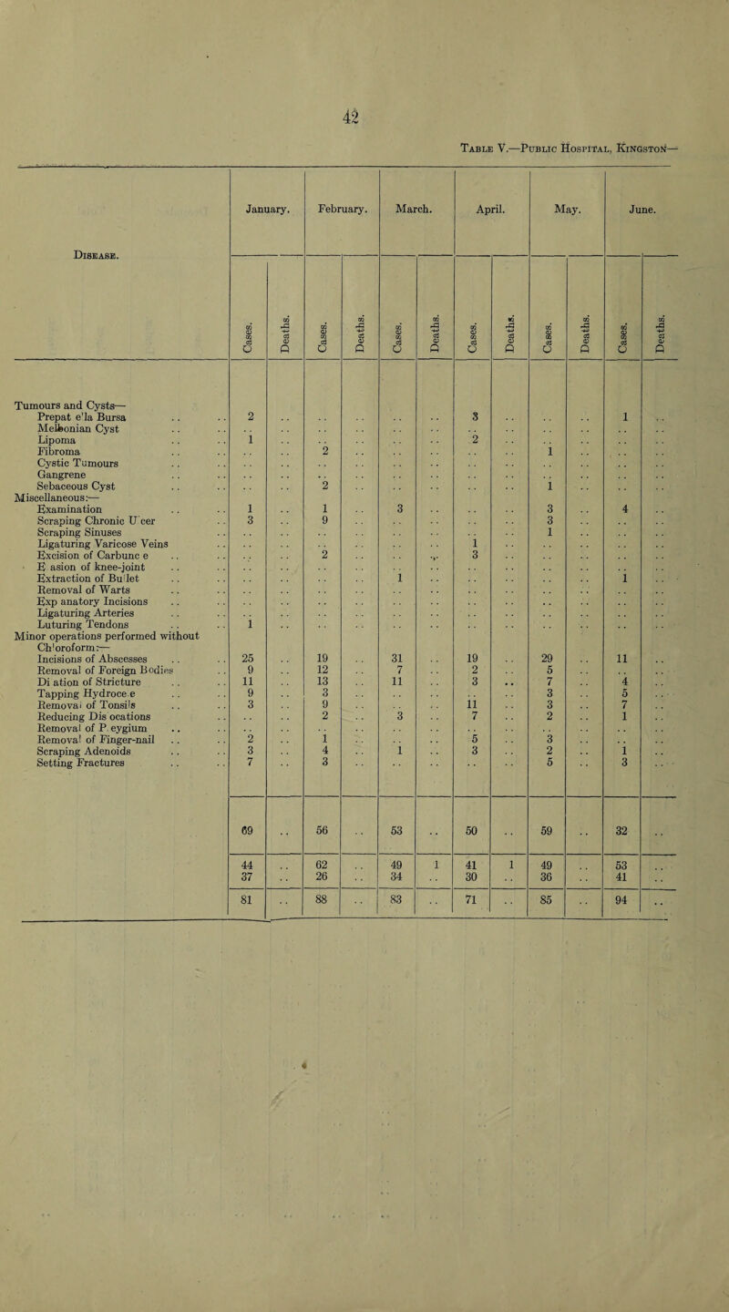 Table V.—Public Hospital, Kingston— Disease. January. February. March. April. May. June. Cases. Deaths. Cases. Deaths. Cases. Deaths. Cases. Deaths. Cases. | Deaths. Cases. Deaths. Tumours and Cysts— Prepat e'la Bursa 2 3 1 MeUsonian Cyst Lipoma 1 2 Fibroma 2 1 Cystic Tumours Gangrene .. Sebaceous Cyst 2 1 Miscellaneous:— Examination 1 1 3 3 4 Scraping Chronic U cer 3 9 3 Scraping Sinuses 1 Ligaturing Varicose Veins 1 Excision of Carbunc e 2 3 E asion of knee-joint Extraction of Bullet 1 1 Removal of Warts Exp anatory Incisions Ligaturing Arteries Luturing Tendons i Minor operations performed without Ch'oroform:— Incisions of Abscesses 25 19 31 19 29 11 Removal of Poreign Bodies 9 12 7 2 5 Di ation of Stricture 11 13 11 3 . , 7 4 Tapping Hydroce e 9 3 3 5 Removal of TonsPs 3 9 11 3 7 Reducing Dis ocations 2 3 7 2 1 Removal of P eygium Removal of Finger-nail 2 1 5 3 Scraping Adenoids 3 4 1 3 2 i Setting Fractures 7 3 5 3 69 56 53 50 59 32 44 62 49 1 41 1 49 53 37 26 34 30 36 41 81 88 83 71 85 94