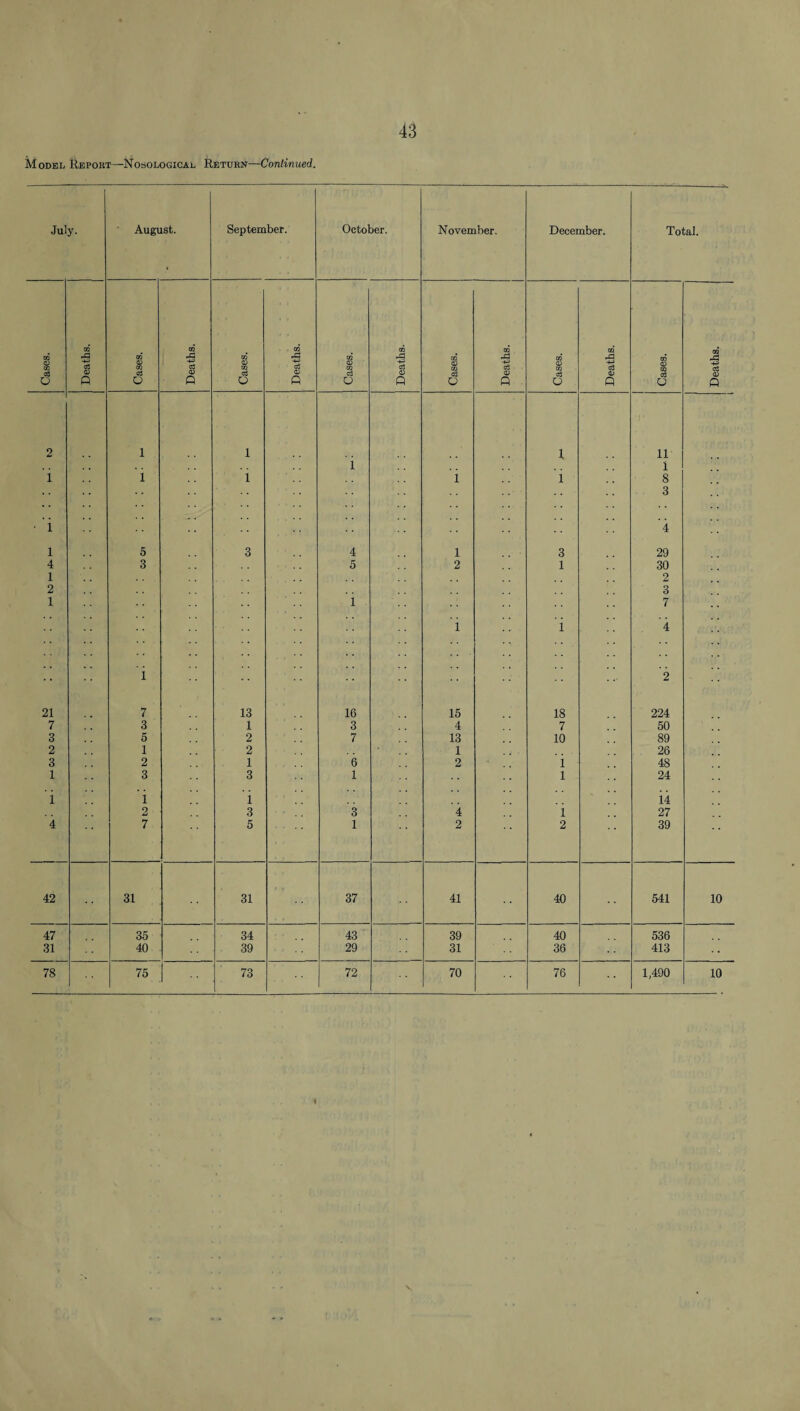 Model Report—Nosological Return—Continued. July. August. September. October. November. December. Total. 00 GO CO rS on* GO A A A CP CD 00 c<3 <D co aj <d co o3 <D m <D CO o3 CD CO g CD GQ -t-=> c3 o p d P d P d P o P U P O P 2 l l 1 11 i 1 1 l l i 1 8 3 i '4 l 5 3 4 l 3 29 4 3 5 2 1 30 1 2 2 3 1 i 7 i i '4 i •• 2 21 7 13 16 15 18 224 7 3 1 3 4 7 50 3 5 2 7 13 10 89 2 1 2 1 26 3 2 1 6 2 * i 48 1 3 3 1 l 24 i i i 14 2 3 3 4 l 27 4 7 5 1 2 2 39 42 • • 31 31 37 41 40 541 10 47 35 34 43 39 40 536 31 40 39 29 31 36 413 •• 78 75 ■■ 73 72 70 76 1,490 10