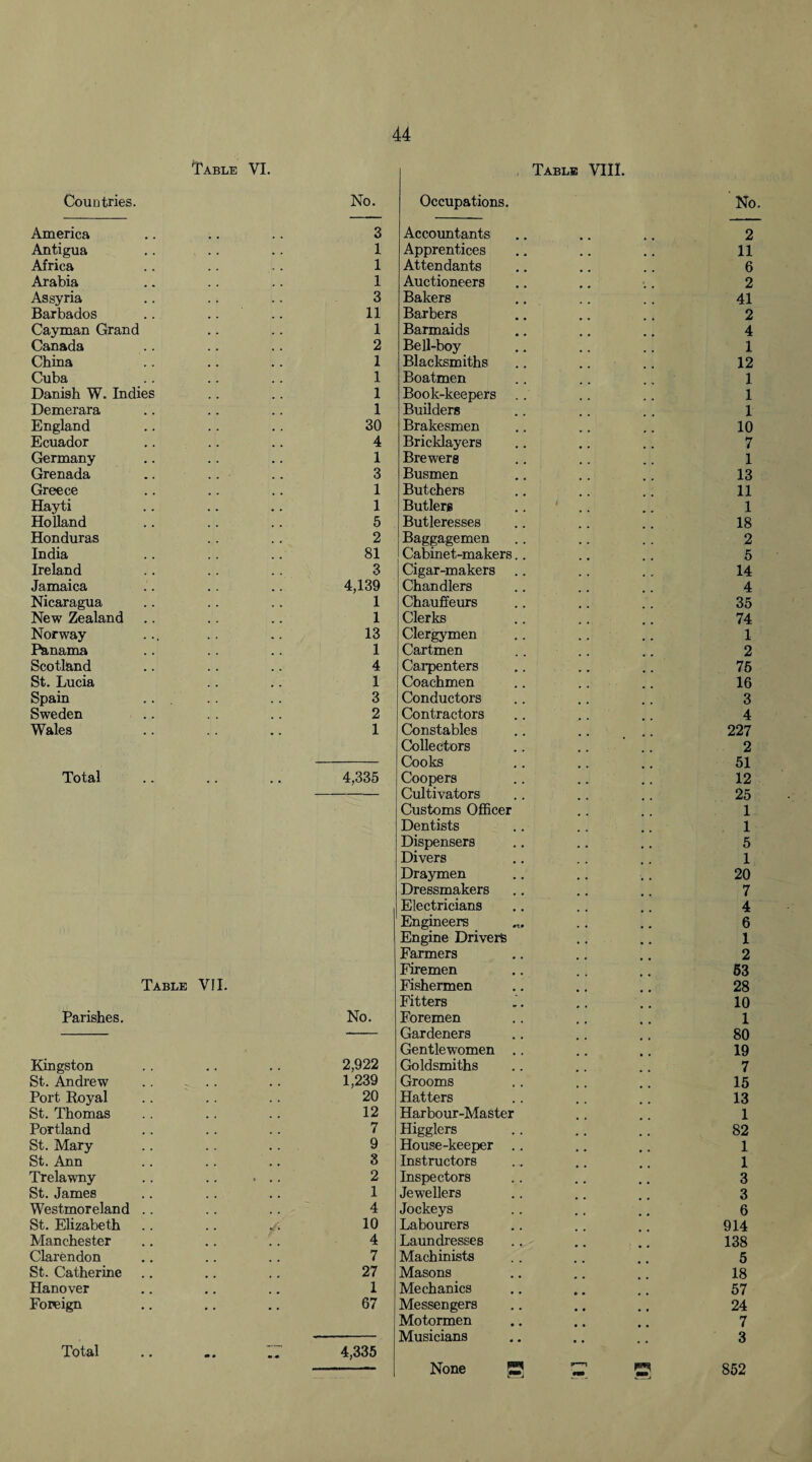 Table VI. Countries. No. America .. .. .. 3 Antigua .. .. .. 1 Africa .. .. .. 1 Arabia .. .. .. 1 Assyria .. .. .. 3 Barbados .. .... 11 Cayman Grand .. .. 1 Canada .. .. .. 2 China .. .. .. 1 Cuba .. .. .. 1 Danish W. Indies .. .. 1 Demerara .. .. .. 1 England .. .. .. 30 Ecuador .. .. .. 4 Germany .. .. .. 1 Grenada .. .. .. 3 Greece .. .. .. 1 Hayti .. .. .. 1 Holland .. .. .. 5 Honduras .. .. 2 India .. .. .. 81 Ireland .. .. .. 3 Jamaica .. . . .. 4,139 Nicaragua .. .. .. 1 New Zealand .. .. .. 1 Norway ... .. .. 13 Panama .. .. .. 1 Scotland .. .. .. 4 St. Lucia .. .. 1 Spain ... . . .. 3 Sweden .. . . .. 2 Wales .. .. .. 1 Total .. .. .. 4,335 Table VII. Parishes. No. Kingston .. .. .. 2,922 St. Andrew .. . . .. 1,239 Port Royal .. .. .. 20 St. Thomas .. .. 12 Portland .. .. .. 7 St. Mary .. . . .. 9 St. Ann .. .. .. 3 Trelawny .. .. ... 2 St. James .. . . .. 1 Westmoreland .. .. .. 4 St. Elizabeth .. .. /. 10 Manchester .. .. .. 4 Clarendon .. .. .. 7 St. Catherine .. .. .. 27 Hanover .. .. .. 1 Foreign .. .. .. 67 Total .. .. :r 4,335 Table VIII. Occupations. No Accountants 2 Apprentices 11 Attendants 6 Auctioneers 2 Bakers 41 Barbers 2 Barmaids 4 Bell-boy 1 Blacksmiths 12 Boatmen 1 Book-keepers 1 Builders 1 Brakesmen 10 Bricklayers 7 Brewers 1 Busmen 13 Butchers 11 Butlerg i 1 Butleresses 18 Baggagemen 2 Cabinet-makers.. 5 Cigar-makers 14 Chandlers 4 Chauffeurs 35 Clerks 74 Clergymen m # 1 Cartmen 2 Carpenters 75 Coachmen 16 Conductors 3 Contractors 4 Constables 227 Collectors 2 Cooks 51 Coopers 12 Cultivators 25 Customs Officer 1 Dentists 1 Dispensers , , 5 Divers 1 Draymen t m 20 Dressmakers 7 Electricians 4 Engineers , , 6 Engine Drivers , , 1 Farmers 2 Firemen 53 Fishermen 28 Fitters 10 Foremen 1 Gardeners 80 Gentlewomen .. 19 Goldsmiths 7 Grooms 15 Hatters 13 Harbour-Master 1 Higglers 82 House-keeper .. .. 1 Instructors 1 Inspectors 3 Jewellers 3 Jockeys 6 Labourers 914 Laundresses 138 Machinists 5 Masons 18 Mechanics .. 57 Messengers # # 24 Motormen 7 Musicians 3 None pj 852