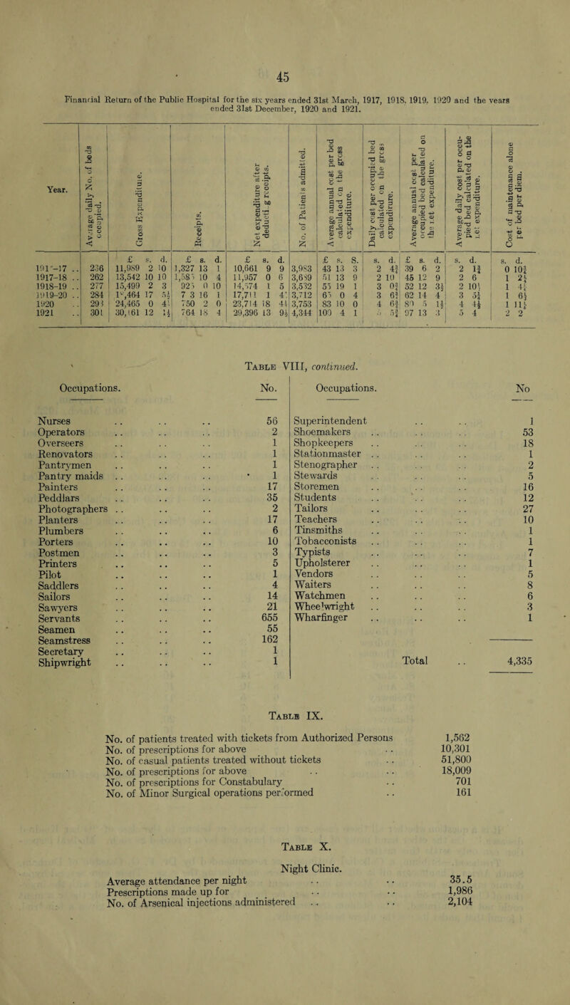 Financial Return of the Public Hospital for the six years ended 31st March, 1917, 1918, 1919. 1920 and the vears ended 31st December, 1920 and 1921. Year. Average daily No. of beds occupied. Gross Rxpcndituie. Receipts. Net expenditure after deducting receipts. £ e. d. £ s. d. £ s. d. 191—) 7 .. 236 11,989 2 10 1,327 13 1 10,661 9 9 1917-18 .. 262 13,542 10 10 1,585 10 4 11,957 0 6 1918-19 .. 277 15,499 2 3 925 0 10 14,574 1 5 1919-20 .. 284 D’,464 17 5f 7 3 16 1 17,711 1 4', 1920 291 24,465 0 4', 750 2 0 23,714 18 41 1921 301 30,161 12 i\ 764 18 4 29.396 13 9i a c3 o £ 73 Jg « ^ 2 <D —■ ft M -e <d CQ rt o d a 3 ° < a 73 . G O -J aj 73 bfl G G ?3 O g c3 o o 'P B, K 3 £ u !§ <D _ Q.73 ® o3 73 S1 3 ft TO ^ M aj « « d o 73 U OJ a> *7 . ft.£3 a> '-I u* m J 3 o u5 at O 3 3 S ft a * 2 -3 ® « # « 'a  2?* £ £-9 i a> ^ isi a -*-> °§ (-4 <D T3 ft <D to J? aJ 0 3^ 8 5 g c3 <d -Q f- <D £’ft a) G o ”3 0) o . ij fl§ ft cj 73 ■rJS o O 3,9S3 3,689 3,532 3,712 3,753 4,344 £ s. 43 13 51 13 55 19 65 0 83 10 100 4 s. d. 2 4| 2 10 3 Of 3 6? 4 Of s. d. 2 9 39 6 45 12 52 12 3j 62 14 4 89 5 H 5f 97 13 s. d. 2 If 2 6 2 10', 3 of 3 s. d. 0 lOf 1 2f 1 4f 1 6J 1 Hf 2 2 Table VIII, continued. Occupations. No. Nurses .. .. .. 56 Operators .. . . .. 2 Overseers .. . . . . 1 Renovators . . .. . . 1 Pantrymen .. .. .. 1 Pantry maids . . . . . . * 1 Painters . . .. .. 17 Peddlars .. .. .. 35 Photographers .. .. .. 2 Planters .. .. .. 17 Plumbers .. .. .. 6 Porters .. .. .. 10 Postmen .. .. .. 3 Printers .. .. .. 5 Pilot .. .. .. 1 Saddlers .. .. .. 4 Sailors .. .. .. 14 Sawyers .. .. .. 21 Servants .. .. .. 655 Seamen .. .. .. 55 Seamstress .. .. .. 162 Secretary .. .. .. 1 Shipwright .. .. .. 1 Occupations. No Superintendent . . . . 1 Shoemakers .. . . . . 53 Shopkeepers .. . . , . 18 Stationmaster .. .. . . 1 Stenographer .. . . . . 2 Stewards . . . . . . 5 Storemen .. . . . . 16 Students .. . . .. 12 Tailors .. . . .. 27 Teachers .. .. . . 10 Tinsmiths .. . . 1 Tobacconists .. .. .. 1 Typists .. .. .. 7 Upholsterer . . .. .. 1 Vendors .. . . .. 5 Waiters .. .. . . 8 Watchmen .. .. . . 6 Wheelwright .. .. .. 3 Wharfinger .. .. .. 1 Total .. 4,335 Table IX. No. of patients treated with tickets from Authorized Persons No. of prescriptions for above No. of casual patients treated without tickets No. of prescriptions for above No. of prescriptions for Constabulary No. of Minor Surgical operations performed Table X. Night Clinic. Average attendance per night Prescriptions made up for No. of Arsenical injections administered 1,562 10,301 51,800 18,009 701 161 35.5 1,986 2,104