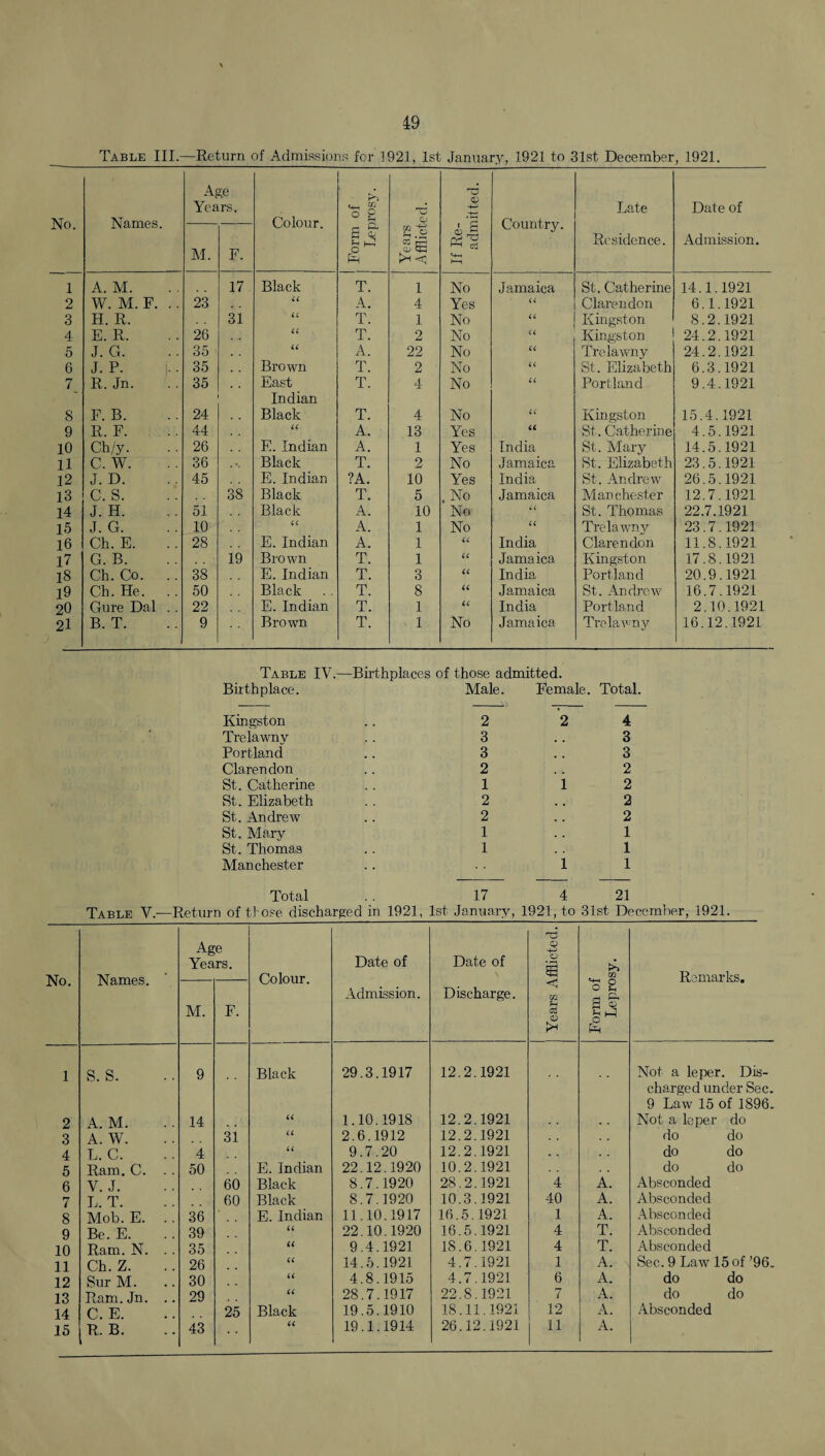 49 Table III.—Return of Admissions for 1921, 1st January, 1921 to 31st December, 1921. No. Names. Age Years. Colour. ^ s ° 2 O 'C a> -4-3 Country. Late Date of M. F. £ Years Afflict If Re- adn Residence. Admission. 1 A. M. 17 Black T. 1 No Jamaica St. Catherine 14.1.1921 2 W. M. F. .. 23 it A. 4 Yes U Clarendon 6.1.1921 3 H. R. 31 U T. 1 No u Kingston 8.2.1921 4 E. R. 26 (( T. 2 No (< Kingston 24.2.1921 5 J. G. 35 u A. 22 No u Trelawny 24.2.1921 6 J. P. 35 Brown T. 2 No u St. Elizabeth 6.3.1921 7_ R. Jn. 35 East Indian T. 4 No u Portland 9.4.1921 S F. B. 24 Black T. 4 No u Kingston 15.4.1921 9 R. F. 44 U A. 13 Yes u St. Catherine 4.5.1921 10 Ch/y. 26 E. Indian A. 1 Yes India St. Mary 14.5.1921 11 C. W. 36 Black T. 2 No Jamaica St. Elizabeth 23.5.1921 12 J. D. 45 E. Indian ?A. 10 Yes India St. Andrew 26.5.1921 13 c. s. 38 Black T. 5 . No Jamaica Manchester 12.7.1921 14 J. H. 51 Black A. 10 No U St. Thomas 22.7.1921 15 J. G. 10 U A. 1 No u Trelawny 23.7.1921 16 Ch. E. 28 E. Indian A. 1 U India Clarendon 11.8.1921 17 G. B. 19 Brown T. 1 cc Jama ica Kingston 17.8.1921 18 Ch. Co. .. 38 E. Indian T. 3 u India Portland 20.9.1921 19 Ch. He. .. 50 Black T. 8 u Jamaica St. Andrew 16.7.1921 20 Gure Dal . . 22 E. Indian T. 1 u India Portland 2.10.1921 21 B. T. 9 Brown T. 1 No Jamaica Trelawny 16.12.1921 Table IV.—Birthplaces of those admitted. Birthplace. Male. Female. Total. Kingston Trelawny Portland Clarendon St. Catherine St. Elizabeth St. Andrew St. Mary St. Thomas Manchester Total 17 4 21 Table V.—Return of those discharged in 1921, 1st January, 1921, to 31st December, 1921. No. Names. Age Years. Colour. Date of Admission. Date of Discharge. Years Afflicted. Form of Leprosy. Remarks. M. F. 1 S. S. 9 Black 29.3.1917 12.2.1921 Not a leper. Dis- charged under Sec. 9 Law 15 of 1896. 2 A. M. 14 Cl 1.10.1918 12.2.1921 . . . . Not a leper do 3 A. W. 31 u 2.6.1912 12.2.1921 do do 4 L. C. 4 u 9.7.20 12.2.1921 . . do do 5 Ram. C. . . 50 E. Indian 22.12.1920 10.2.1921 . . do do 6 V. J. 60 Black 8.7.1920 28.2.1921 4 A. Absconded 7 L. T. 60 Black 8.7.1920 10.3.1921 40 A. Absconded 8 Mob. E. 36 E. Indian 11.10.1917 16.5.1921 1 A. Absconded 9 Be. E. 39 li 22.10.1920 16.5.1921 4 T. Absconded 10 Ram. N. . . 35 u 9.4.1921 IS.6.1921 4 T. Absconded 11 Ch. Z. 26 u 14.5.1921 4.7.1921 1 A. Sec. 9 Law 15 of ’96. 12 Sur M. 30 u 4.8.1915 4.7.1921 6 A. do do 13 Ram.Jn. .. 29 u 28.7.1917 22.8.1921 7 A. do do 14 C. E. 25 Black 19.5.1910 18.11.1921 12 A. Absconded 15 R.. B. 43