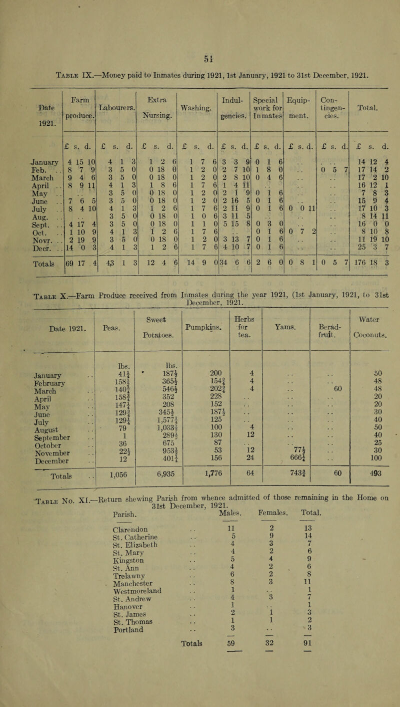 Table IX.—Money paid to Inmates during 1921,1st January, 1921 to 31st December, 1921. Date 1921. Farm produce. Labourers. Extra Nursing. Washing. Indul¬ gences. Special work for Inmates Equip¬ ment. Con¬ tingen¬ cies. Total. £ s. d. £ s. d. £ s. d. £ s. d. £ s. d. £ s. d. £ s. d. £ s. d. £ s. d. January 4 15 10 4 1 3 1 2 6 1 7 6 3 3 9 0 1 6 14 12 4 Feb. . . 8 7 9 3 5 0 0 18 0 1 2 0 2 7 10 1 8 0 0 5 7 17 14 2 March 9 4 6 3 5 0 0 18 0 1 2 0 2 8 10 0 4 6 17 2 10 April 8 9 11 4 1 3 1 8 6 1 7 6 1 4 11 16 12 1 May 3 5 0 0 18 0 1 2 0 2 1 9 0 1 6 7 8 3 June 7 6 5 3 5 0 0 18 0 1 2 0 2 16 5 0 1 6 15 9 4 July 8 4 10 4 1 3 1 2 6 1 7 6 2 11 9 0 1 6 0 0 11 17 10 3 Aug. . . 3 5 0 0 18 0 1 0 6 3 11 5 8 14 11 Sept. . . 4 17 4 3 5 0 0 18 0 1 1 0 5 15 8 0 3 0 16 0 0 Oct. 1 10 9 4 1 3 1 2 6 1 7 6 0 1 6 0 7 2 8 10 8 Novr. . . 2 19 9 3 5 0 0 18 0 1 2 0 3 13 7 0 1 6 11 19 10 Deer. . . 14 0 3 4 1 3 1 2 6 1 7 6 4 10 7 0 1 6 25 3 7 Totals 69 17 4 43 1 3 12 4 6 14 9 0 34 6 6 2 6 0 0 8 1 0 5 7 176 18 3 Table X.—Farm Produce received from Inmates during the year 1921, (1st January, 1921, to 31st December, 1921. Date 1921. Peas. Sweet Potatoes. Pumpkins. Herbs for tea. Yams. Berad- fruit. Water Coconuts. lbs. lbs. January 41| ' 1871 200 4 50 February 168| 3651 1541 4 60 48 March 140-| 5461 202f 4 48 April 158f 352 228 20 Mav • • 1471 208 152 20 June 129f 3451 1871 30 July August September October November . . 1291 1,5771 125 40 79 1 36 221 1,0331 2891 675 9531 100 130 87 53 4 12 12 ’ 771 50 40 25 30 December 12 4011 156 24 6661 100 Totals 1,056 6,935 1,776 64 7431 60 493 Table No XI_Return shewing Parish from whence admitted of those remaining in the Home on 31st December, 1921. Parish. Males. Females. Total. Clarendon St. Catherine St. Elizabeth St.. Mary Kingston St. Ann Trelawny Manchester Westmoreland St. Andrew Hapover St. James St. Thomas Portland 11 5 4 4 5 4 6 8 1 4 1 2 1 3 2 9 3 2 4 2 2 3 3 1 1 13 14 7 6 9 6 8 11 1 7 1 3 2 3