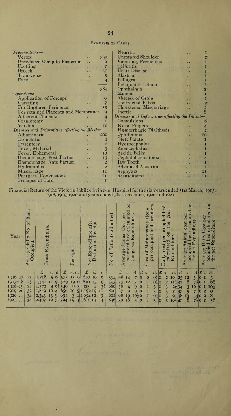Synopsis of Cases. Presentations— Vertex .. 730 Unreduced Occipito Posterior .. 6 Footling .. 7 Breech .. 31 Transverse . • 3 Face • 4 789 Operations — Application of Forceps .. 10 Curetting •• 7 For Ruptured Perinseum ■ 53 For retained Placenta and Membranes 9 Adherent Placenta ■ . 4 Craniotomy .. I Version . - 10 Diseases and Deformities affecting the Mother— Albuminaria .. 200 Bronchitis .. I Dysentery -. 2 Fever, Malarial .. 3 Fever, Ephemeral .. TO Haemorrhage, Post Partum .. 13 Haemorrhage, Ante Partum .. 2 Hydramnios .. 2 Miscarriage .. II Puerperal Convulsions . . 11 Prolapse of Cord..I Neuritis .. I Unrotated Shoulder .. 2 Vomiting, Pernicious .. I Cel 1 utitis .. 1 Heart Disease .. I Alastrim . 1 Pellagra .. I Precipitate Labour .. I Ophthalmia .. 2 Mumps .. 1 Abscess of Groin .. 1 Contracted Pelvis .. 2 Threatened Miscarriage .. 2 Inertia .. 8 Diseases and Deformities affecting the Infant— Convulsions .. 6 Extra Fingers .. 4 Haemorrhagic Dialthesis .. 2 Ophthalmia .. 20 Cleft Palate .. I Hydrocephalus .. I Anencephalus .. I Ascitic Belly .. I Cepbalohaematoma .. 4 Jaw Tooth .. I Advanced Alastrim .. 1 Asphyxia .. II Resuscitated I I Financial Return of the Victoria Jnbilee Lying-in Hospital for the six years ended 31st March, 1917, 1918,1919,1920 and years ended 31st December, 1920 and 1921. Year. cu CO o £ >1 re B C .22 <U C. be 3 2 £ £0 c <D 1—< P *3 c <v a x W m in O i— C5 *55 o <D Ph u CD a <D CD <v 3 « 1 c <d ’■£ M O ^ CD £ <x> T3 re CD • r—( 4-» cd 0- o £ O c o re c CD O) re T3 & < o> 2 <V 'rv £ ■on 3 W) Vi b > O e CD CD C ^ cc3 Sj (D £ T5 a p V CD O <D a CT3 § C/5 o O Id W s I O, <D 3 x: O -(-> o O c 1- o a3 CD J- 0-73 3 ^ OJ .tc cn tt S o J2 e w 3 CD ^ o a re uW 3 O X5 !h <U QD -*-* D,_re -- 3 u ore- _ CD 5-0 S 2 0 a •S-o X ^ .2 2 § a> £ o5 3 O X! . 0> ti a; re . a 3 £• o re •to O ^ re x Q T3 W a; -3 ^3 c 2 O V £ o2 I9l6~17 1917-18 1918-19 1919-20 1920 . . 1921 . . £ s- d. £ s. d. s. 25 25 27 32 34 34 1,218 L340 1,572 1,849 10 2,345 15 2.407 12 5 II 4 6 9 6? 4 9 7 577 529 549 15 0 19 0 0 3 656 10 5 691 3 6 794 19 3 640 10 6 810 15 9 923 4 3 1,192 19 II L65412 3 1,61213 4 594 593 680 800 801 836 £ s. 48 14 53 12 58 4 57 9 _ 68 19 io| 70 16 3 d. 7 7 9 9 £ s. 0 0 d. 9l of 3 3 6f £ s. d. 0 2 10 0 2 IlJ 3 2i 3 2 3 9 0 3 io| £ s. d 25 12 5 32 8 7i 34 3 10 37 5 7 48 13 3i 47 8 74 £ s. 0 1 0 I 0 I 0 2 0 2 0 2 d. 5 6f ioj 0 8 34