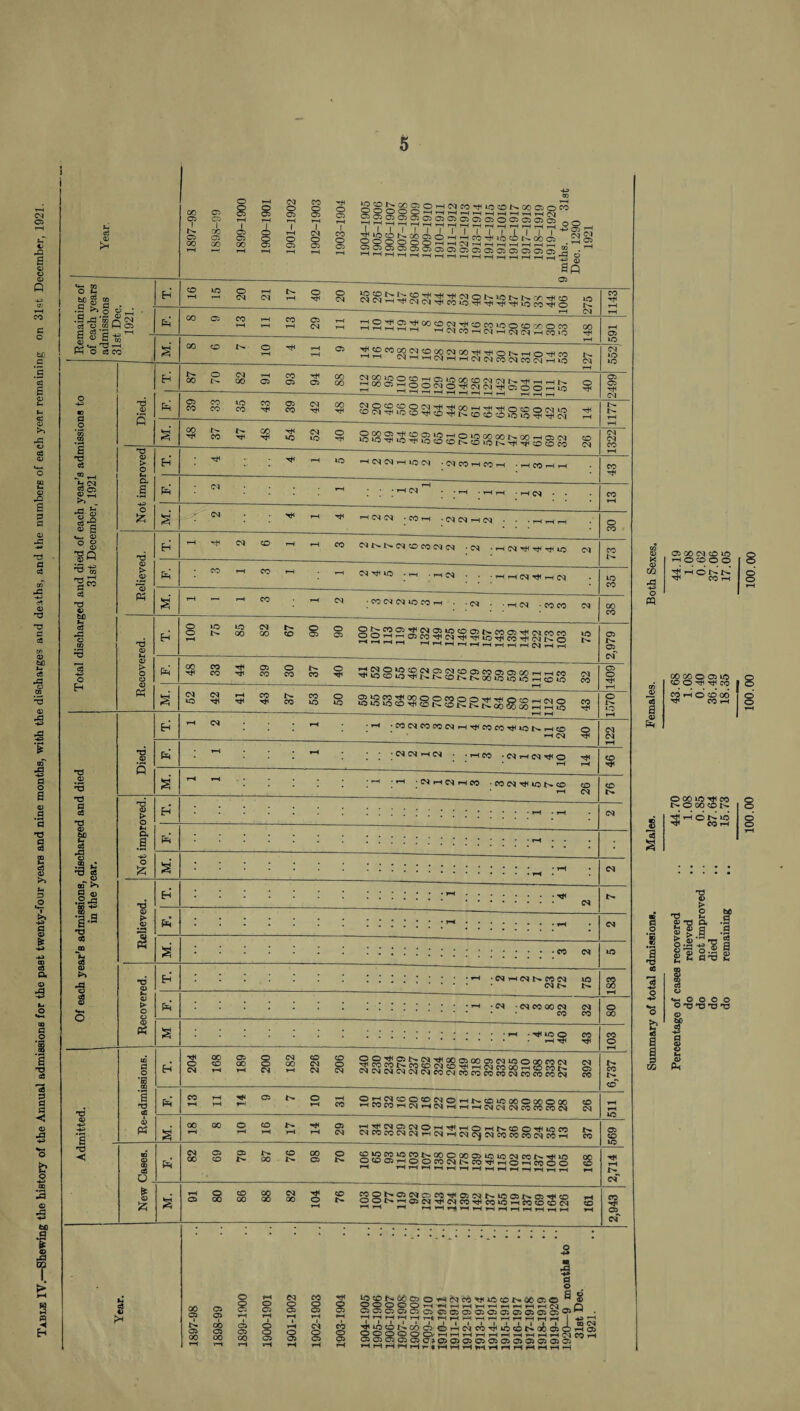 ! cm © rH tS V ►fl a © o © Year. 1897-98 1898-99 1899-1900 1900-1901 1901-1902 1902-1903 1903-1904 1904- 1905 1905- 1906 1906- 1907 1907- 1908 1908- 1909 1909- 1910 1910- 1911 1911- 1912 1921-1913 1913- 1914 1914- 1915 1915- 1016 1916- 1917 1917- 1918 1918- 1919 1919- 1920 9 mths. to 31st Dec. 1290 1921 Q -4-3 W o £ “>g§ H CO r-H © o c\j 5—H CM T—H 8 © CM to CO tf rH CO e maini each ; nissic it Dec 1921 Eh 00 © CO r-H r-H CO © CM rH rH sssss^ssssssssas.fs oo tf rH © tc c XJ *— h o esa 2 s oc CO o i—H tf r-H r-H © CM CM to to .s c3 2 H 00 o (M 00 rH © CO © tf © 00 00 r-H rHrHi-HrHr-H^r—lH-H,—| H H rH H 8 2499 © t- a: (D >4 rfl © o 4-3 W fl 1 Died. tf © CO CO CO »o CO CO © CO CO tf tf rH r- rH o *00 cn 1 •6 c3 J° t—( s 00 tf CO ■tf »o CM iO © tf © CM [322 ] c3 © o © > o Ui Eh tf tf i—H lo HMNHlON ;NCOH03h .rtCO^r-l CO tf CO t- © ►Q a S3 fl © rfl H cm 22 CL ■+3 tf CM r-H rH • • -HP) . . .H .HH • i-H <N • • ; CO rH 11 CD g o & s CM tf rH tf •HCSIM • CO H -(MCvlrHlM . . © CO ° s 'SP x3 Eh T—1 tf Ol CO rH rH CO nnnnomcmci -ca • -h cq rr HT th >o CM CO to o X © 00 CM © uo rH O © © © c3 oT -73 ~ pTO #© tf CO 1—1 CO rH t—1 cq vo -h --icq . . • m rn oq rji icq to CO m tf rH © 1> tf CO rH © n3 c3 X3 © bfi Ph s rH T— rH CO rH CM • CO CM CM hO CO rH • CM • • H CM -COCO CM oo CO o PQ © fl c3 V) © *-> o3 ►fl o .2 *3 XJ © H © > o © © E-c o o r—H © D- lO oo CM 00 N CO © © © © WrtM HHHrtHHHrtHINHH © 2,979 bC cC ►fl o *3 © *3 -43 O H tf 00 tf CO CO 3! © CO © CO CO © tf CM co 1409 00 'S a 00 00 © © © © © tf tf CO Ph s CM © (M rH -tf CO 'tf CO CO *o o ©iOCOtfOOOOCOOOtftf©cn—h CO tf © !>• to CO rH © © 00 tf CO rH rfl -4-3 Eh' H c* r-H •rH • CO CM CO CO CM rH tf CO CO tf lO N H CO rH CM 8 122 2 <D 'g aT Died. tf ; r-H r-H • CM CM rH CM • • TH CO • CM rH CM tf O rH tf rH CO tf tf fl o a (D fl *3 #© *3 s rH r—4 H ; —1 -cq^iNrHco .mn<#ujn® rH CO CM CO 44.70 1.08 0.85 37.64 15.73 fl c3 X3 XJ © > O Eh' • ’ ' ; : ; : : : ; i : : CM Males. T3 § © tf a ►A CL a tf • • • : : : : : : : •' •' : : : : : : : h : ; ; ’ to C o5 © >4 o CD . • 3 05 - s -43 O s' : : : : : : : : : : H : CM • • • • - fl £ 00 p <a .gna ” a ■§•2 T3 *fl : : : : : : ::::::: :** CM © V >T -43 fl © ► © Sfl tf l CM s' .2 ft h-. H3 t2 q ® t) a -a fe S B -1 -4-3 -M CD _m % as (§ s' : : : :::::: :w CM to * reco\ relie not i died rem£ cS CL © rfl >» ►fl © X> © Eh :::::::: H lO 183 03 S § O -43 IU O *♦-. 2 o © ► O © tf ; : : : ; ; ; ; ;<n :wmoon CM CO © 00 tf Sh O H; O O O O O © © © ’fl © tc 3 S CO fl O •s Ph s : ; H 103 & s B B £ *9 03 CO fl o •S3 © Eh 204 168 189 200 182 226 206 SSSJPfcfS'HJQOoqoorooqvoooOfoeq tf CO CO D CO CO CM CO hH y« < r\i co oo . i eoi re k_ CM CM CM CM CM CM CO CM CO CO CO CO CM CO CO CO CM 392 6,737 : © Pq fl X5 a 05 tf CO t—i 1—i y-i 'tf © © *H T—H CO ^!3j£^©©©CM©rHi''«COLOOO©OCi©OCi HOOOOrHCMrHCMrHTHTHCMCMCMCOCOCO<N CO CM 511 © 5 © -4-3 -43 a © tf s' 00 tH 00 © r-H GO rH rH tf rH © CM <©Hi>».CD©Tt<tOCO CMCOCOCMCMhCMtHCMC^CMCOCOCOCMCOth CO © CO to Vh O e? h CD © © 05 O _ tf CM 00 Cb CO © 00 CO 00 © s 59^25^23t>°0©Q0©iC)iOCMCOi^-tf»O 0©©rHOOCOCMi^COtfH©rHCO©© tH HHHHHHHHHHHHHH 168 2,714 [ 3 © t* o s' rH © 8 CO O0 8 CM 00 tf © rH CO 55©t^©CMoCOtf©CMtN.lO©i>.©tfCO 0©^N,T^©CMtfCMCOtfCOiflrHCO©©CM rH ^H rH HHHHHHHHHHHH 161 2,943 bC • • j§ T > 9 « Year. 1897-98 1898-99 1899-1900 1900-1901 1901-1902 1902-1903 1903-1904 1904- 1905 1905- 1906 1906- 1907 1907- 1908 190S-1909 1209-1910 1910- 1911 1911- 1912’ 1912- 1913 1913- 1914 1914- 1915 1915- 1916 1916- 1917 1917- 1918 1918- 1919 1919- 1920 1920- 9 month* to 31st Dec. 1921. 8 © o rH 8 O o rH 8 O O